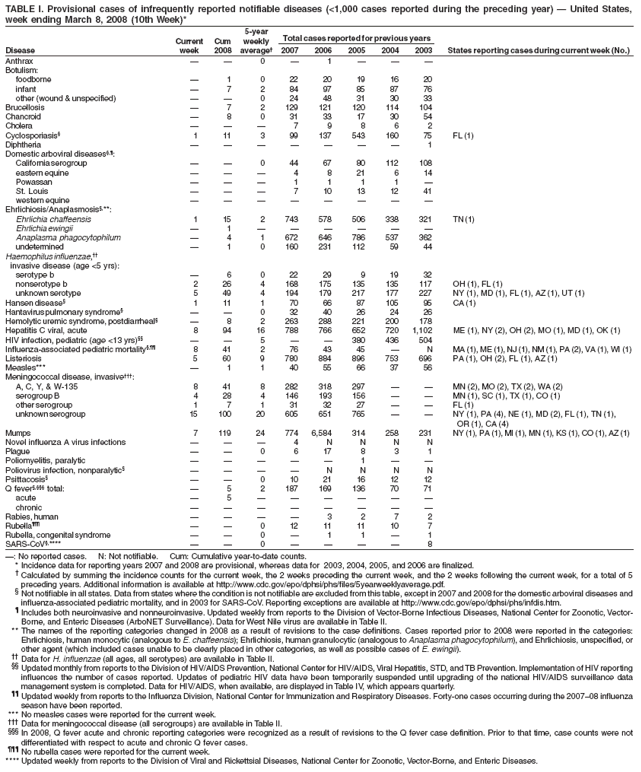 TABLE I. Provisional cases of infrequently reported notifiable diseases (<1,000 cases reported during the preceding year) — United States,
week ending March 8, 2008 (10th Week)*
