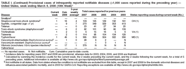 TABLE I. (Continued) Provisional cases of infrequently reported notifiable diseases (<1,000 cases reported during the preceding year) —
United States, week ending March 8, 2008 (10th Week)*