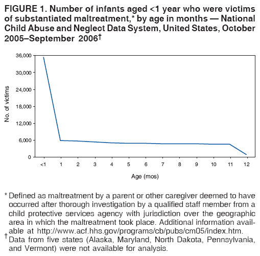 FIGURE 1. Number of infants aged <1 year who were victims
of substantiated maltreatment,* by age in months — National
Child Abuse and Neglect Data System, United States, October
2005–September 2006†