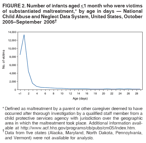 FIGURE 2. Number of infants aged <1 month who were victims
of substantiated maltreatment,* by age in days — National
Child Abuse and Neglect Data System, United States, October
2005–September 2006†