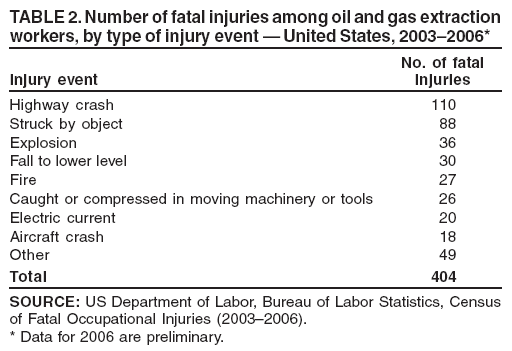 TABLE 2. Number of fatal injuries among oil and gas extraction
workers, by type of injury event — United States, 2003–2006*
No. of fatal
Injury event injuries
Highway crash 110
Struck by object 88
Explosion 36
Fall to lower level 30
Fire 27
Caught or compressed in moving machinery or tools 26
Electric current 20
Aircraft crash 18
Other 49
Total 404
SOURCE: US Department of Labor, Bureau of Labor Statistics, Census
of Fatal Occupational Injuries (2003–2006).
* Data for 2006 are preliminary.