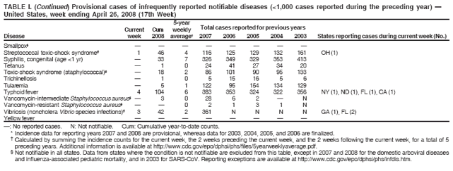 TABLE I. (Continued) Provisional cases of infrequently reported notifiable diseases (<1,000 cases reported during the preceding year) —
United States, week ending April 26, 2008 (17th Week)