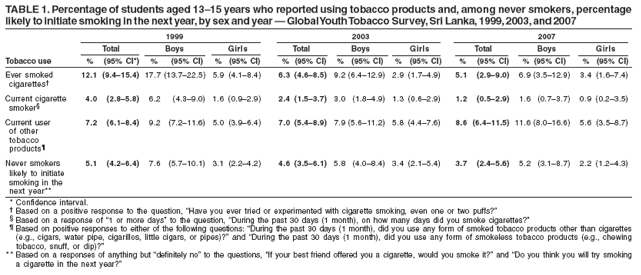 TABLE 1. Percentage of students aged 13–15 years who reported using tobacco products and, among never smokers, percentage
likely to initiate smoking in the next year, by sex and year — Global Youth Tobacco Survey, Sri Lanka, 1999, 2003, and 2007
1999 2003 2007
Total Boys Girls Total Boys Girls Total Boys Girls
Tobacco use % (95% CI*) % (95% CI) % (95% CI) % (95% CI) % (95% CI) % (95% CI) % (95% CI) % (95% CI) % (95% CI)
Ever smoked 12.1 (9.4–15.4) 17.7 (13.7–22.5) 5.9 (4.1–8.4) 6.3 (4.6–8.5) 9.2 (6.4–12.9) 2.9 (1.7–4.9) 5.1 (2.9–9.0) 6.9 (3.5–12.9) 3.4 (1.6–7.4)
cigarettes†
Current cigarette 4.0 (2.8–5.8) 6.2 (4.3–9.0) 1.6 (0.9–2.9) 2.4 (1.5–3.7) 3.0 (1.8–4.9) 1.3 (0.6–2.9) 1.2 (0.5–2.9) 1.6 (0.7–3.7) 0.9 (0.2–3.5)
smoker§
Current user 7.2 (6.1–8.4) 9.2 (7.2–11.6) 5.0 (3.9–6.4) 7.0 (5.4–8.9) 7.9 (5.6–11.2) 5.8 (4.4–7.6) 8.6 (6.4–11.5) 11.6 (8.0–16.6) 5.6 (3.5–8.7)
of other
tobacco
products¶
Never smokers 5.1 (4.2–6.4) 7.6 (5.7–10.1) 3.1 (2.2–4.2) 4.6 (3.5–6.1) 5.8 (4.0–8.4) 3.4 (2.1–5.4) 3.7 (2.4–5.6) 5.2 (3.1–8.7) 2.2 (1.2–4.3)
likely to initiate
smoking in the
next year**
* Confidence interval.
† Based on a positive response to the question, “Have you ever tried or experimented with cigarette smoking, even one or two puffs?”
§ Based on a response of “1 or more days” to the question, “During the past 30 days (1 month), on how many days did you smoke cigarettes?”
¶ Based on positive responses to either of the following questions: “During the past 30 days (1 month), did you use any form of smoked tobacco products other than cigarettes
(e.g., cigars, water pipe, cigarillos, little cigars, or pipes)?” and “During the past 30 days (1 month), did you use any form of smokeless tobacco products (e.g., chewing
tobacco, snuff, or dip)?”
* * Based on a responses of anything but “definitely no” to the questions, “If your best friend offered you a cigarette, would you smoke it?” and “Do you think you will try smoking
a cigarette in the next year?”
