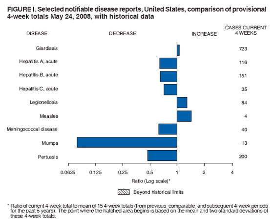 FIGURE I. Selected notifiable disease reports, United States, comparison of provisional
4-week totals May 24, 2008, with historical data
