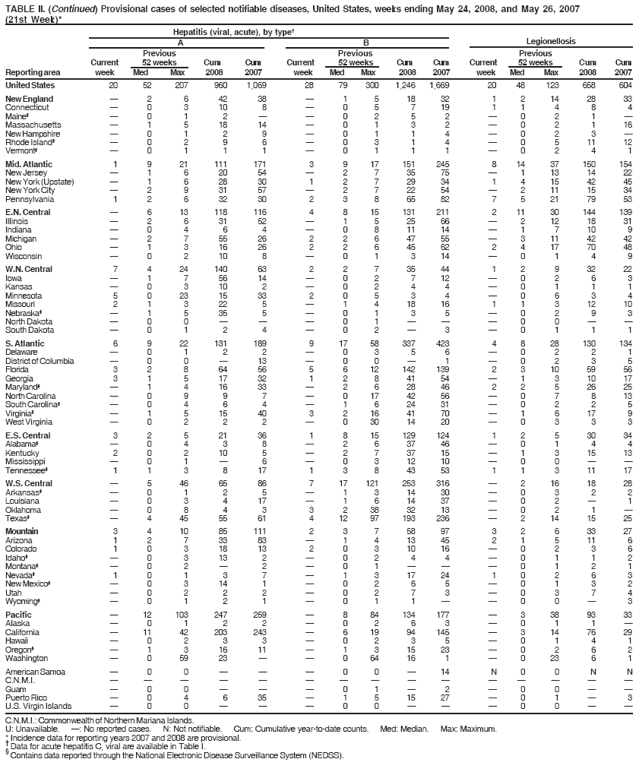 TABLE II. (Continued) Provisional cases of selected notifiable diseases, United States, weeks ending May 24, 2008, and May 26, 2007
(21st Week)*
C.N.M.I.: Commonwealth of Northern Mariana Islands.
U: Unavailable. —: No reported cases. N: Not notifiable. Cum: Cumulative year-to-date counts. Med: Median. Max: Maximum.
* Incidence data for reporting years 2007 and 2008 are provisional. † Data for acute hepatitis C, viral are available in Table I. § Contains data reported through the National Electronic Disease Surveillance System (NEDSS).
Hepatitis (viral, acute), by type†
A B Legionellosis
Previous Previous Previous
Current 52 weeks Cum Cum Current 52 weeks Cum Cum Current 52 weeks Cum Cum
Reporting area week Med Max 2008 2007 week Med Max 2008 2007 week Med Max 2008 2007
United States 20 52 207 960 1,069 28 79 300 1,246 1,669 20 48 123 658 604
New England — 2 6 42 38 — 1 5 18 32 1 2 14 28 33
Connecticut — 0 3 10 8 — 0 5 7 19 1 1 4 8 4
Maine§ — 0 1 2 — — 0 2 5 2 — 0 2 1 —
Massachusetts — 1 5 18 14 — 0 1 3 2 — 0 2 1 16
New Hampshire — 0 1 2 9 — 0 1 1 4 — 0 2 3 —
Rhode Island§ — 0 2 9 6 — 0 3 1 4 — 0 5 11 12
Vermont§ — 0 1 1 1 — 0 1 1 1 — 0 2 4 1
Mid. Atlantic 1 9 21 111 171 3 9 17 151 245 8 14 37 150 154
New Jersey — 1 6 20 54 — 2 7 35 75 — 1 13 14 22
New York (Upstate) — 1 6 28 30 1 2 7 29 34 1 4 15 42 45
New York City — 2 9 31 57 — 2 7 22 54 — 2 11 15 34
Pennsylvania 1 2 6 32 30 2 3 8 65 82 7 5 21 79 53
E.N. Central — 6 13 118 116 4 8 15 131 211 2 11 30 144 139
Illinois — 2 6 31 52 — 1 5 25 66 — 2 12 18 31
Indiana — 0 4 6 4 — 0 8 11 14 — 1 7 10 9
Michigan — 2 7 55 26 2 2 6 47 55 — 3 11 42 42
Ohio — 1 3 16 26 2 2 6 45 62 2 4 17 70 48
Wisconsin — 0 2 10 8 — 0 1 3 14 — 0 1 4 9
W.N. Central 7 4 24 140 63 2 2 7 35 44 1 2 9 32 22
Iowa — 1 7 56 14 — 0 2 7 12 — 0 2 6 3
Kansas — 0 3 10 2 — 0 2 4 4 — 0 1 1 1
Minnesota 5 0 23 15 33 2 0 5 3 4 — 0 6 3 4
Missouri 2 1 3 22 5 — 1 4 18 16 1 1 3 12 10
Nebraska§ — 1 5 35 5 — 0 1 3 5 — 0 2 9 3
North Dakota — 0 0 — — — 0 1 — — — 0 0 — —
South Dakota — 0 1 2 4 — 0 2 — 3 — 0 1 1 1
S. Atlantic 6 9 22 131 189 9 17 58 337 423 4 8 28 130 134
Delaware — 0 1 2 2 — 0 3 5 6 — 0 2 2 1
District of Columbia — 0 0 — 13 — 0 0 — 1 — 0 2 3 5
Florida 3 2 8 64 56 5 6 12 142 139 2 3 10 59 56
Georgia 3 1 5 17 32 1 2 8 41 54 — 1 3 10 17
Maryland§ — 1 4 16 33 — 2 6 28 46 2 2 5 26 25
North Carolina — 0 9 9 7 — 0 17 42 56 — 0 7 8 13
South Carolina§ — 0 4 6 4 — 1 6 24 31 — 0 2 2 5
Virginia§ — 1 5 15 40 3 2 16 41 70 — 1 6 17 9
West Virginia — 0 2 2 2 — 0 30 14 20 — 0 3 3 3
E.S. Central 3 2 5 21 36 1 8 15 129 124 1 2 5 30 34
Alabama§ — 0 4 3 8 — 2 6 37 46 — 0 1 4 4
Kentucky 2 0 2 10 5 — 2 7 37 15 — 1 3 15 13
Mississippi — 0 1 — 6 — 0 3 12 10 — 0 0 — —
Tennessee§ 1 1 3 8 17 1 3 8 43 53 1 1 3 11 17
W.S. Central — 5 46 65 86 7 17 121 253 316 — 2 16 18 28
Arkansas§ — 0 1 2 5 — 1 3 14 30 — 0 3 2 2
Louisiana — 0 3 4 17 — 1 6 14 37 — 0 2 — 1
Oklahoma — 0 8 4 3 3 2 38 32 13 — 0 2 1 —
Texas§ — 4 45 55 61 4 12 97 193 236 — 2 14 15 25
Mountain 3 4 10 85 111 2 3 7 58 97 3 2 6 33 27
Arizona 1 2 7 33 83 — 1 4 13 45 2 1 5 11 6
Colorado 1 0 3 18 13 2 0 3 10 16 — 0 2 3 6
Idaho§ — 0 3 13 2 — 0 2 4 4 — 0 1 1 2
Montana§ — 0 2 — 2 — 0 1 — — — 0 1 2 1
Nevada§ 1 0 1 3 7 — 1 3 17 24 1 0 2 6 3
New Mexico§ — 0 3 14 1 — 0 2 6 5 — 0 1 3 2
Utah — 0 2 2 2 — 0 2 7 3 — 0 3 7 4
Wyoming§ — 0 1 2 1 — 0 1 1 — — 0 0 — 3
Pacific — 12 103 247 259 — 8 84 134 177 — 3 38 93 33
Alaska — 0 1 2 2 — 0 2 6 3 — 0 1 1 —
California — 11 42 203 243 — 6 19 94 145 — 3 14 76 29
Hawaii — 0 2 3 3 — 0 2 3 5 — 0 1 4 1
Oregon§ — 1 3 16 11 — 1 3 15 23 — 0 2 6 2
Washington — 0 59 23 — — 0 64 16 1 — 0 23 6 1
American Samoa — 0 0 — — — 0 0 — 14 N 0 0 N N
C.N.M.I. — — — — — — — — — — — — — — —
Guam — 0 0 — — — 0 1 — 2 — 0 0 — —
Puerto Rico — 0 4 6 35 — 1 5 15 27 — 0 1 — 3
U.S. Virgin Islands — 0 0 — — — 0 0 — — — 0 0 — —