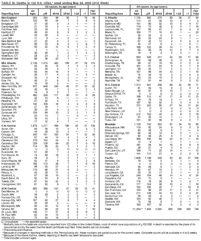 TABLE III. Deaths in 122 U.S. cities,* week ending May 24, 2008 (21st Week)
All causes, by age (years) All causes, by age (years)
All P&I† All P&I†
Reporting Area Ages >65 45-64 25-44 1-24 <1 Total Reporting Area Ages >65 45-64 25-44 1-24 <1 Total
U: Unavailable. —:No reported cases.
* Mortality data in this table are voluntarily reported from 122 cities in the United States, most of which have populations of >100,000. A death is reported by the place of its
occurrence and by the week that the death certificate was filed. Fetal deaths are not included.
† Pneumonia and influenza.
§ Because of changes in reporting methods in this Pennsylvania city, these numbers are partial counts for the current week. Complete counts will be available in 4 to 6 weeks.
¶ Because of Hurricane Katrina, weekly reporting of deaths has been temporarily disrupted.
**Total includes unknown ages.
New England 554 394 98 36 7 19 46
Boston, MA 132 93 24 7 2 6 6
Bridgeport, CT 37 28 5 3 1 — 5
Cambridge, MA 21 18 3 — — — 5
Fall River, MA 22 18 1 3 — — 2
Hartford, CT 49 33 8 5 1 2 2
Lowell, MA 23 20 3 — — — —
Lynn, MA 11 9 — 2 — — 1
New Bedford, MA 27 22 4 1 — — 3
New Haven, CT 50 33 6 4 1 6 7
Providence, RI 53 32 12 6 1 2 5
Somerville, MA 1 1 — — — — —
Springfield, MA 40 28 7 2 1 2 5
Waterbury, CT 28 23 3 2 — — 3
Worcester, MA 60 36 22 1 — 1 2
Mid. Atlantic 2,136 1,475 482 109 37 33 113
Albany, NY 55 35 12 4 2 2 2
Allentown, PA 25 20 4 1 — — 1
Buffalo, NY 65 44 16 4 1 — 1
Camden, NJ 26 17 4 2 — 3 —
Elizabeth, NJ 10 4 4 2 — — —
Erie, PA 40 31 6 3 — — 2
Jersey City, NJ 15 10 5 — — — 2
New York City, NY 972 648 245 49 17 13 52
Newark, NJ 30 19 7 2 — 2 3
Paterson, NJ 14 9 3 1 — 1 —
Philadelphia, PA 492 326 117 30 11 8 28
Pittsburgh, PA§ 22 13 9 — — — 1
Reading, PA 27 22 4 1 — — 1
Rochester, NY 132 106 18 4 2 2 8
Schenectady, NY 21 19 1 — — 1 3
Scranton, PA 30 24 4 2 — — 2
Syracuse, NY 104 89 10 2 2 1 5
Trenton, NJ 23 14 7 — 2 — —
Utica, NY 16 13 2 1 — — —
Yonkers, NY 17 12 4 1 — — 2
E.N. Central 1,876 1,217 468 109 35 47 126
Akron, OH 56 36 13 3 1 3 3
Canton, OH 44 30 10 4 — — 7
Chicago, IL 343 191 102 31 7 12 33
Cincinnati, OH 67 44 14 4 1 4 7
Cleveland, OH 210 154 44 3 5 4 9
Columbus, OH 229 128 69 20 7 5 13
Dayton, OH 114 86 22 3 1 2 7
Detroit, MI U U U U U U U
Evansville, IN 41 30 7 4 — — —
Fort Wayne, IN 74 50 18 2 3 1 1
Gary, IN 19 9 7 2 1 — —
Grand Rapids, MI 52 37 9 3 1 2 8
Indianapolis, IN 165 113 38 7 1 6 16
Lansing, MI 59 35 21 2 1 — 2
Milwaukee, WI 110 68 31 9 2 — 7
Peoria, IL 42 28 11 2 — 1 1
Rockford, IL 57 38 15 2 — 2 2
South Bend, IN 52 33 9 5 3 2 1
Toledo, OH 81 54 22 2 1 2 2
Youngstown, OH 61 53 6 1 — 1 7
W.N. Central 603 386 141 37 26 13 41
Des Moines, IA U U U U U U U
Duluth, MN 34 28 2 2 2 — 3
Kansas City, KS 16 7 5 2 2 — 1
Kansas City, MO 107 63 27 6 7 4 4
Lincoln, NE 33 28 5 — — — 4
Minneapolis, MN 63 44 12 5 1 1 6
Omaha, NE 95 58 24 9 3 1 10
St. Louis, MO 130 71 37 8 8 6 4
St. Paul, MN 52 34 13 2 2 1 3
Wichita, KS 73 53 16 3 1 — 6
S. Atlantic 1,135 692 279 89 36 37 84
Atlanta, GA 113 61 35 10 6 1 5
Baltimore, MD 131 80 32 10 5 4 17
Charlotte, NC 119 73 36 6 3 1 18
Jacksonville, FL 157 95 47 7 5 3 4
Miami, FL 109 77 19 12 1 — 20
Norfolk, VA 36 25 6 2 — 3 —
Richmond, VA 58 25 23 8 1 1 —
Savannah, GA 67 42 14 4 2 5 5
St. Petersburg, FL 43 27 8 2 — 6 —
Tampa, FL 188 122 39 14 7 6 11
Washington, D.C. 96 56 16 12 3 7 3
Wilmington, DE 18 9 4 2 3 — 1
E.S. Central 850 549 211 53 20 17 66
Birmingham, AL 152 99 39 8 3 3 13
Chattanooga, TN 99 67 18 10 2 2 4
Knoxville, TN 101 67 24 5 4 1 9
Lexington, KY 69 45 17 4 2 1 4
Memphis, TN 157 98 44 12 2 1 19
Mobile, AL 75 49 15 5 2 4 3
Montgomery, AL 50 33 10 3 2 2 2
Nashville, TN 147 91 44 6 3 3 12
W.S. Central 1,313 841 306 86 42 38 71
Austin, TX 81 55 15 6 2 3 2
Baton Rouge, LA 62 37 8 10 7 — —
Corpus Christi, TX U U U U U U U
Dallas, TX 198 115 47 17 8 11 13
El Paso, TX 99 76 16 3 — 4 1
Fort Worth, TX 107 63 32 5 3 4 3
Houston, TX 372 225 95 27 14 11 24
Little Rock, AR U U U U U U U
New Orleans, LA¶ U U U U U U U
San Antonio, TX 212 153 43 8 6 2 18
Shreveport, LA 51 35 14 1 — 1 3
Tulsa, OK 131 82 36 9 2 2 7
Mountain 1,129 742 252 81 34 19 65
Albuquerque, NM 118 82 24 6 3 3 9
Boise, ID 63 48 9 5 1 — 5
Colorado Springs, CO 65 46 10 6 2 1 —
Denver, CO 93 58 25 5 1 4 6
Las Vegas, NV 309 195 84 22 8 — 16
Ogden, UT 12 9 1 — 1 1 —
Phoenix, AZ 181 94 54 16 8 8 9
Pueblo, CO 38 27 4 3 4 — 2
Salt Lake City, UT 109 71 20 14 4 — 12
Tucson, AZ 141 112 21 4 2 2 6
Pacific 1,608 1,108 348 93 22 37 136
Berkeley, CA 19 10 5 3 1 — 4
Fresno, CA U U U U U U U
Glendale, CA 36 28 6 — — 2 4
Honolulu, HI 82 67 10 3 1 1 8
Long Beach, CA 50 33 11 5 1 — 3
Los Angeles, CA 244 154 66 14 4 6 34
Pasadena, CA 20 13 6 1 — — —
Portland, OR 118 78 26 8 1 5 7
Sacramento, CA 177 124 38 10 4 1 19
San Diego, CA 152 102 32 7 1 10 9
San Francisco, CA 124 86 23 11 2 2 11
San Jose, CA 211 148 44 13 2 4 21
Santa Cruz, CA 28 20 6 2 — — 2
Seattle, WA 124 82 35 3 1 3 7
Spokane, WA 73 56 8 7 2 — 4
Tacoma, WA 150 107 32 6 2 3 3
Total 11,204** 7,404 2,585 693 259 260 748