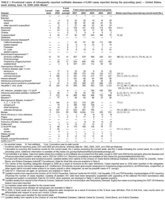 TABLE I. Provisional cases of infrequently reported notifiable diseases (<1,000 cases reported during the preceding year) — United States, week ending June 14, 2008 (24th Week)*
Current
Cum
5-year weekly
Total cases reported for previous years
Disease
week
2008
average†
2007
2006
2005
2004
2003
States reporting cases during current week (No.)
Anthrax
—
—
—
1
1
—
—
—
Botulism:
foodborne
—
4
0
32
20
19
16
20
infant
—
32
2
85
97
85
87
76
other (wound & unspecified)
—
5
1
27
48
31
30
33
Brucellosis
1
35
2
129
121
120
114
104
CA (1)
Chancroid
—
23
0
23
33
17
30
54
Cholera
—
—
0
7
9
8
6
2
Cyclosporiasis§
4
35
11
92
137
543
160
75
FL (4)
Diphtheria
—
—
—
—
—
—
—
1
Domestic arboviral diseases§,¶:
California serogroup
—
—
1
53
67
80
112
108
eastern equine
—
—
0
4
8
21
6
14
Powassan
—
—
0
7
1
1
1
—
St. Louis
—
—
0
9
10
13
12
41
western equine
—
—
—
—
—
—
—
—
Ehrlichiosis/Anaplasmosis§,**:
Ehrlichia chaffeensis
12
73
13
827
578
506
338
321
MD (5), VA (1), GA (1), TN (4), AL (1)
Ehrlichia ewingii
—
—
—
—
—
—
—
—
Anaplasma phagocytophilum
—
20
17
834
646
786
537
362
undetermined
—
2
8
337
231
112
59
44
Haemophilus influenzae, ††
invasive disease (age <5 yrs):
serotype b
—
17
0
23
29
9
19
32
nonserotype b
1
81
3
196
175
135
135
117
OK (1)
unknown serotype
3
106
3
181
179
217
177
227
PA (1), GA (1), CO (1)
Hansen disease§
—
32
2
101
66
87
105
95
Hantavirus pulmonary syndrome§
—
6
1
32
40
26
24
26
Hemolytic uremic syndrome, postdiarrheal§
2
47
5
292
288
221
200
178
OH (1), VA (1)
Hepatitis C viral, acute
16
335
16
856
766
652
720
1,102
NY (2), MI (1), MD (1), VA (1), NC (5), FL (1),
OK (2), CA (3)
HIV infection, pediatric (age <13 yrs)§§
—
—
4
—
—
380
436
504
Influenza-associated pediatric mortality§,¶¶
5
86
1
76
43
45
—
N
IL (2), WI (1), VA (1), NC (1)
Listeriosis
2
210
14
808
884
896
753
696
NY (1), PA (1)
Measles***
—
77
1
43
55
66
37
56
Meningococcal disease, invasive†††:
A, C, Y, & W-135
1
144
6
322
318
297
—
—
TX (1)
serogroup B
—
79
4
166
193
156
—
—
other serogroup
—
16
0
34
32
27
—
—
unknown serogroup
8
337
13
552
651
765
—
—
PA (2), MD (1), CO (1), CA (4)
Mumps
2
224
29
798
6,584
314
258
231
ID (1), NV (1)
Novel influenza A virus infections
—
—
—
1
N
N
N
N
Plague
—
1
0
7
17
8
3
1
Poliomyelitis, paralytic
—
—
—
—
—
1
—
—
Poliovirus infection, nonparalytic§
—
—
—
—
N
N
N
N
Psittacosis§
—
3
0
12
21
16
12
12
Q fever§,§§§ total:
2
46
4
173
169
136
70
71
acute
2
42
—
—
—
—
—
—
NY (1), CO (1)
chronic
—
4
—
—
—
—
—
—
Rabies, human
—
—
0
1
3
2
7
2
Rubella¶¶¶
—
6
0
12
11
11
10
7
Rubella, congenital syndrome
—
—
—
—
1
1
—
1
SARS-CoV§,****
—
—
—
—
—
—
—
8
—: No reported cases. N: Not notifiable. Cum: Cumulative year-to-date counts.
* Incidence data for reporting years 2007 and 2008 are provisional, whereas data for 2003, 2004, 2005, and 2006 are finalized.
† Calculated by summing the incidence counts for the current week, the 2 weeks preceding the current week, and the 2 weeks following the current week, for a total of 5 preceding years. Additional information is available at http://www.cdc.gov/epo/dphsi/phs/files/5yearweeklyaverage.pdf. § Not notifiable in all states. Data from states where the condition is not notifiable are excluded from this table, except in 2007 and 2008 for the domestic arboviral diseases and influenza-associated pediatric mortality, and in 2003 for SARS-CoV. Reporting exceptions are available at http://www.cdc.gov/epo/dphsi/phs/infdis.htm. ¶ Includes both neuroinvasive and nonneuroinvasive. Updated weekly from reports to the Division of Vector-Borne Infectious Diseases, National Center for Zoonotic, Vector-Borne, and Enteric Diseases (ArboNET Surveillance). Data for West Nile virus are available in Table II.
** The names of the reporting categories changed in 2008 as a result of revisions to the case definitions. Cases reported prior to 2008 were reported in the categories: Ehrlichiosis, human monocytic (analogous to E. chaffeensis); Ehrlichiosis, human granulocytic (analogous to Anaplasma phagocytophilum), and Ehrlichiosis, unspecified, or other agent (which included cases unable to be clearly placed in other categories, as well as possible cases of E. ewingii).
†† Data for H. influenzae (all ages, all serotypes) are available in Table II.
§§ Updated monthly from reports to the Division of HIV/AIDS Prevention, National Center for HIV/AIDS, Viral Hepatitis, STD, and TB Prevention. Implementation of HIV reporting influences the number of cases reported. Updates of pediatric HIV data have been temporarily suspended until upgrading of the national HIV/AIDS surveillance data management system is completed. Data for HIV/AIDS, when available, are displayed in Table IV, which appears quarterly.
¶¶ Updated weekly from reports to the Influenza Division, National Center for Immunization and Respiratory Diseases. Eighty-four cases occurring during the 2007–08 influenza season have been reported. *** No measles cases were reported for the current week.
††† Data for meningococcal disease (all serogroups) are available in Table II. §§§ In 2008, Q fever acute and chronic reporting categories were recognized as a result of revisions to the Q fever case definition. Prior to that time, case counts were not differentiated with respect to acute and chronic Q fever cases.
¶¶¶ No rubella cases were reported for the current week. **** Updated weekly from reports to the Division of Viral and Rickettsial Diseases, National Center for Zoonotic, Vector-Borne, and Enteric Diseases.