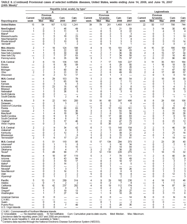 TABLE II. (Continued) Provisional cases of selected notifiable diseases, United States, weeks ending June 14, 2008, and June 16, 2007
(24th Week)*
Hepatitis (viral, acute), by type†
A
B
Legionellosis
Previous
Previous
Previous
Current
52 weeks
Cum
Cum
Current
52 weeks
Cum
Cum
Current
52 weeks
Cum
Cum
Reporting area
week
Med
Max
2008
2007
week
Med
Max
2008
2007
week
Med
Max
2008
2007
United States
15
54
167
1,132
1,241
39
79
261
1,468
1,961
22
50
117
788
744
New England
1
2
7
46
49
—
1
6
21
59
—
3
14
30
40
Connecticut
1
0
3
11
8
—
0
5
8
22
—
1
4
8
4
Maine§
—
0
1
2
—
—
0
2
5
3
—
0
2
1
—
Massachusetts
—
1
5
18
23
—
0
3
3
24
—
0
3
1
19
New Hampshire
—
0
2
4
10
—
0
1
1
4
—
0
2
3
1
Rhode Island§
—
0
2
10
6
—
0
3
3
5
—
0
5
13
14
Vermont§
—
0
1
1
2
—
0
1
1
1
—
0
2
4
2
Mid. Atlantic
2
7
18
124
198
4
9
18
181
267
4
15
37
186
194
New Jersey
—
1
6
22
62
—
2
7
36
83
—
1
13
17
27
New York (Upstate)
1
1
6
30
34
1
2
7
36
39
2
4
15
57
54
New York City
—
2
7
37
63
—
2
7
34
58
—
2
12
16
45
Pennsylvania
1
1
6
35
39
3
3
7
75
87
2
6
21
96
68
E.N. Central
2
6
13
136
145
1
7
17
149
227
3
11
35
161
164
Illinois
—
2
6
36
59
—
1
6
29
80
—
1
16
18
35
Indiana
—
0
4
7
4
—
0
8
12
20
—
1
7
12
12
Michigan
—
2
7
60
34
1
2
6
56
62
1
3
11
47
50
Ohio
2
1
3
21
31
—
2
6
49
65
2
4
17
80
57
Wisconsin
—
0
2
12
17
—
0
1
3
—
—
0
5
4
10
W.N. Central
—
4
29
153
79
1
2
9
40
54
2
2
10
39
30
Iowa
—
1
7
65
16
—
0
2
7
11
—
0
2
6
3
Kansas
—
0
3
8
3
—
0
2
5
7
—
0
1
1
3
Minnesota
—
0
23
16
42
—
0
5
3
8
—
0
6
4
5
Missouri
—
1
3
26
8
1
1
4
22
19
2
1
3
18
15
Nebraska§
—
1
5
36
6
—
0
1
3
6
—
0
2
9
3
North Dakota
—
0
2
—
—
—
0
1
—
—
—
0
2
—
—
South Dakota
—
0
1
2
4
—
0
2
—
3
—
0
1
1
1
S. Atlantic
3
9
22
143
200
13
16
60
397
486
8
8
28
156
156
Delaware
—
0
1
3
2
—
0
3
5
8
—
0
2
4
3
District of Columbia
—
0
0
—
—
—
0
0
—
—
—
0
2
6
7
Florida
1
3
8
68
63
7
6
12
156
161
5
3
10
65
60
Georgia
2
1
5
19
36
3
3
8
55
65
—
1
3
11
19
Maryland§
—
1
4
18
38
2
2
6
33
56
2
2
6
35
26
North Carolina
—
0
9
9
7
—
0
17
48
63
—
0
7
8
18
South Carolina§
—
0
4
6
5
—
1
6
30
33
—
0
1
3
8
Virginia§
—
1
5
17
46
1
2
16
47
73
1
1
6
21
12
West Virginia
—
0
2
3
3
—
0
30
23
27
—
0
3
3
3
E.S. Central
2
2
9
34
42
6
7
13
148
154
2
2
5
46
38
Alabama§
—
0
4
4
8
—
2
5
43
56
—
0
1
5
4
Kentucky
—
0
2
12
7
1
2
7
39
21
2
1
3
21
16
Mississippi
—
0
1
1
6
1
0
3
15
16
—
0
1
1
—
Tennessee§
2
1
6
17
21
4
2
8
51
61
—
1
4
19
18
W.S. Central
—
5
51
110
95
5
17
134
294
373
1
2
23
20
40
Arkansas§
—
0
1
3
6
—
1
3
16
34
—
0
2
2
6
Louisiana
—
0
3
4
15
—
1
8
14
44
—
0
2
—
1
Oklahoma
—
0
7
4
3
3
2
37
38
20
1
0
3
3
1
Texas§
—
5
49
99
71
2
12
110
226
275
—
1
18
15
32
Mountain
—
4
10
97
119
5
3
7
78
111
1
2
6
40
34
Arizona
—
2
8
43
84
—
1
4
18
49
—
1
5
12
9
Colorado
—
0
3
19
17
—
0
3
10
17
—
0
2
3
7
Idaho§
—
0
3
14
2
—
0
2
4
5
1
0
1
2
3
Montana§
—
0
2
—
2
—
0
1
—
—
—
0
1
2
1
Nevada§
—
0
1
3
7
—
1
3
19
26
—
0
2
6
3
New Mexico§
—
0
3
14
3
—
0
2
6
8
—
0
1
3
3
Utah
—
0
2
2
2
5
0
2
19
4
—
0
3
12
5
Wyoming§
—
0
1
2
2
—
0
1
2
2
—
0
0
—
3
Pacific
5
13
51
289
314
4
9
29
160
230
1
4
18
110
48
Alaska
—
0
1
2
2
—
0
2
7
4
—
0
1
1
—
California
5
10
42
237
282
4
6
19
112
174
1
3
14
87
38
Hawaii
—
0
2
4
3
—
0
2
3
5
—
0
1
4
1
Oregon§
—
1
3
19
13
—
1
4
20
27
—
0
2
7
3
Washington
—
1
7
27
14
—
1
9
18
20
—
0
3
11
6
American Samoa
—
0
0
—
—
—
0
0
—
14
N
0
0
N
N
C.N.M.I.
—
—
—
—
—
—
—
—
—
—
—
—
—
—
—
Guam
—
0
0
—
—
—
0
1
—
2
—
0
0
—
—
Puerto Rico
—
0
4
7
40
—
1
5
20
36
—
0
1
—
3
U.S. Virgin Islands
—
0
0
—
—
—
0
0
—
—
—
0
0
—
—
C.N.M.I.: Commonwealth of Northern Mariana Islands.
U: Unavailable.
—: No reported cases.
N: Not notifiable.
Cum: Cumulative year-to-date counts.
Med: Median.
Max: Maximum.
* Incidence data for reporting years 2007 and 2008 are provisional.† Data for acute hepatitis C, viral are available in Table I. § Contains data reported through the National Electronic Disease Surveillance System (NEDSS).