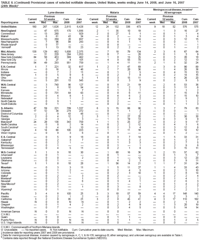 TABLE II. (Continued) Provisional cases of selected notifiable diseases, United States, weeks ending June 14, 2008, and June 16, 2007 (24th Week)*
Meningococcal disease, invasive†
Lyme disease
Malaria
All serogroups
Previous
Previous
Previous
Current
52 weeks
Cum
Cum
Current
52 weeks
Cum
Cum
Current
52 weeks
Cum
Cum
Reporting area
week
Med
Max
2008
2007
week
Med
Max
2008
2007
week
Med
Max
2008
2007
United States
190
267
1,626
2,815
6,426
12
24
132
336
473
9
18
52
576
575
New England
—
47
675
170
1,886
2
1
35
10
19
—
1
3
16
27
Connecticut
—
13
280
—
929
2
0
27
5
1
—
0
1
1
4
Maine§
—
6
61
43
34
—
0
2
—
3
—
0
1
3
4
Massachusetts
—
13
280
28
657
—
0
3
2
14
—
0
3
12
15
New Hampshire
—
7
96
84
243
—
0
4
1
1
—
0
0
—
1
Rhode Island§
—
0
77
—
—
—
0
8
—
—
—
0
1
—
1
Vermont§
—
1
13
15
23
—
0
2
2
—
—
0
1
—
2
Mid. Atlantic
138
129
662
1,608
2,375
—
7
18
79
134
2
3
6
67
64
New Jersey
—
31
220
264
1,053
—
0
7
—
28
—
0
1
3
9
New York (Upstate)
84
50
453
389
462
—
1
8
13
25
—
0
3
20
18
New York City
—
3
27
4
101
—
4
9
55
70
—
0
2
12
13
Pennsylvania
54
49
293
951
759
—
1
4
11
11
2
1
5
32
24
E.N. Central
1
7
221
32
617
1
2
7
47
69
—
3
9
90
89
Illinois
—
0
16
2
48
—
1
7
20
36
—
1
4
26
36
Indiana
—
0
7
2
11
—
0
1
2
5
—
0
4
15
13
Michigan
1
0
5
9
8
—
0
2
7
8
—
0
2
14
15
Ohio
—
0
4
6
5
1
0
3
15
11
—
1
4
26
20
Wisconsin
—
5
201
13
545
—
0
3
3
9
—
0
2
9
5
W.N. Central
—
3
740
86
127
—
0
8
21
19
—
2
8
53
36
Iowa
—
1
8
10
54
—
0
1
2
2
—
0
3
11
8
Kansas
—
0
1
1
7
—
0
1
3
1
—
0
1
1
2
Minnesota
—
0
731
64
63
—
0
8
6
11
—
0
7
15
9
Missouri
—
0
4
8
1
—
0
4
6
2
—
0
3
15
10
Nebraska§
—
0
1
1
2
—
0
2
4
2
—
0
2
9
2
North Dakota
—
0
9
1
—
—
0
2
—
—
—
0
1
1
2
South Dakota
—
0
1
1
—
—
0
0
—
1
—
0
1
1
3
S. Atlantic
47
59
221
789
1,337
6
5
15
88
96
1
3
7
79
83
Delaware
17
12
34
274
272
—
0
1
1
2
—
0
0
—
1
District of Columbia
—
2
9
43
48
—
0
1
—
2
—
0
0
—
—
Florida
2
0
4
12
2
3
1
7
27
20
—
1
5
30
30
Georgia
—
0
3
3
3
—
1
3
19
13
—
0
3
9
9
Maryland§
24
29
136
343
759
1
1
5
25
27
1
0
2
9
17
North Carolina
—
0
8
2
14
—
0
2
2
12
—
0
4
3
6
South Carolina§
—
0
4
3
10
—
0
1
3
4
—
0
3
12
8
Virginia§
4
14
68
106
223
2
1
7
11
16
—
0
3
14
12
West Virginia
—
0
9
3
6
—
0
1
—
—
—
0
1
2
—
E.S. Central
—
0
5
9
18
—
0
3
7
14
—
1
5
33
31
Alabama§
—
0
2
3
7
—
0
1
3
2
—
0
1
2
7
Kentucky
—
0
2
1
—
—
0
1
3
3
—
0
2
7
5
Mississippi
—
0
1
—
—
—
0
1
—
1
—
0
2
9
8
Tennessee§
—
0
4
5
11
—
0
2
1
8
—
0
3
15
11
W.S. Central
1
1
9
18
30
—
1
60
16
36
1
2
13
57
62
Arkansas§
—
0
1
—
—
—
0
1
—
—
—
0
1
5
7
Louisiana
—
0
0
—
2
—
0
1
—
12
—
0
3
12
20
Oklahoma
—
0
1
—
—
—
0
4
2
3
—
0
5
9
11
Texas§
1
1
8
18
28
—
1
56
14
21
1
1
7
31
24
Mountain
—
0
3
3
11
—
1
5
11
27
1
1
4
33
43
Arizona
—
0
1
2
—
—
0
1
4
5
—
0
2
5
10
Colorado
—
0
1
1
—
—
0
2
3
10
1
0
2
8
14
Idaho§
—
0
2
—
3
—
0
2
—
—
—
0
2
2
4
Montana§
—
0
2
—
1
—
0
1
—
2
—
0
1
4
1
Nevada§
—
0
2
—
6
—
0
3
4
1
—
0
2
6
3
New Mexico§
—
0
2
—
—
—
0
1
—
1
—
0
1
4
2
Utah
—
0
1
—
1
—
0
3
—
8
—
0
2
2
7
Wyoming§
—
0
1
—
—
—
0
0
—
—
—
0
1
2
2
Pacific
3
4
8
100
25
3
3
10
57
59
4
4
17
148
140
Alaska
—
0
2
1
2
—
0
2
2
2
—
0
2
3
1
California
3
2
8
95
21
3
2
8
45
41
4
3
17
110
102
Hawaii
N
0
0
N
N
—
0
1
2
2
—
0
2
1
4
Oregon§
—
0
1
4
2
—
0
2
4
9
—
1
3
20
19
Washington
—
0
7
—
—
—
0
3
4
5
—
0
5
14
14
American Samoa
N
0
0
N
N
—
0
0
—
—
—
0
0
—
—
C.N.M.I.
—
—
—
—
—
—
—
—
—
—
—
—
—
—
—
Guam
—
0
0
—
—
—
0
1
1
—
—
0
0
—
—
Puerto Rico
N
0
0
N
N
—
0
1
1
1
—
0
1
2
5
U.S. Virgin Islands
N
0
0
N
N
—
0
0
—
—
—
0
0
—
—
C.N.M.I.: Commonwealth of Northern Mariana Islands.
U: Unavailable. —: No reported cases. N: Not notifiable. Cum: Cumulative year-to-date counts. Med: Median. Max: Maximum.
* Incidence data for reporting years 2007 and 2008 are provisional.
† Data for meningococcal disease, invasive caused by serogroups A, C, Y, & W-135; serogroup B; other serogroup; and unknown serogroup are available in Table I.
§
Contains data reported through the National Electronic Disease Surveillance System (NEDSS).