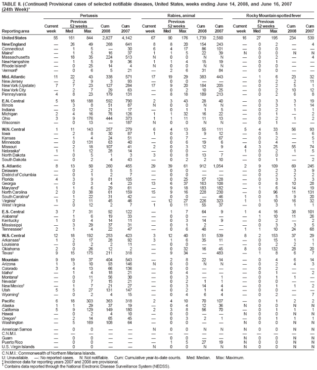 TABLE II. (Continued) Provisional cases of selected notifiable diseases, United States, weeks ending June 14, 2008, and June 16, 2007 (24th Week)* Pertussis Rabies, animal Rocky Mountain spotted fever Previous Previous Previous Current 52 weeks Cum Cum Current 52 weeks Cum Cum Current 52 weeks Cum Cum Reporting area week Med Max 2008 2007 week Med Max 2008 2007 week Med Max 2008 2007
United States 55 161 844 2,827 4,142 67 90 176 1,739 2,560 16 27 195 234 539
New England —26 49 268 641 8 820 154243 —0 2 — 4 Connecticut —1 5 — 30 6417 86 101 —00—— Maine† —1516 37 1152239 N00NN Massachusetts —18 35 224 513 N 00 N N —0 2 — 4 New Hampshire — 1 5 9 36 1 1415 19 —0 1—— Rhode Island† —025 14 4 N00 NN —00—— Vermont† —0 6 521 —2631 84 —00——
Mid. Atlantic 11 22 43 338 571 17 1929383 443 —1 6 23 32 New Jersey —2 9 3 93 —00—— —02 211 New York(Upstate) 7 7 23 127 284 17 9 20 184 205 — 0 2 5 1 New YorkCity — 2 7 29 63 — 0210 25 —0 210 12 Pennsylvania 4 8 23 179 131 — 8 18 189 213 — 0 2 6 8
E.N. Central 518 188 592 790 2 343 28 40 —0 3 3 19 Illinois —3 851 87 N00 NN —03 114 Indiana —012 21 17 —01 15 —02 1 1 Michigan 2 4 16 76126 1 132 1622 —0 1 — 2 Ohio 3 9176444373 1 111 11 13 —0 2 1 2 Wisconsin —013 —187 N00 NN —01——
W.N.
Central 1 11 143 257 279 6 413 55 111 54 33 56 93 Iowa —2 830 87 103 912 —05— 6 Kansas —1 424 51 —07—67 —02— 5 Minnesota — 0131 63 40 — 0619 6 —0 4— 1 Missouri — 218 107 41 2 0312 9 4325 55 74 Nebraska† 1 112 28 14 — 00—— 10 2 1 5 North Dakota —0 5 1 3 30813 7 —00—— South Dakota —0 2 4 43 —02 210 —01— 2
S.
Atlantic 8 13 50 260 455 29 39 61 912 1,054 2 9 109 69 245 Delaware —0 2 5 5 —00—— —02 3 9 District of Columbia — 0 1 2 7 — 00 —— —0 2 2 2 Florida 4 3 9 81105 — 02557128 —0 3 3 3 Georgia — 0 3 4 23 13 637 163108 —0 6 10 28 Maryland† 1 1 6 29 61 — 918 183182 —1 6 14 19 North Carolina 2 0 38 61 159 15 9 16 228 230 — 0 96 11 131 South Carolina† — 122 31 42 — 00 —46 10 5 920 Virginia† 1 2 11 45 46 — 12 27 226 323 11 10 16 32 West Virginia — 012 2 7 1 0115537 —0 3 1 1
E.S. Central 3 731 92122 — 1764 9 141638101 Alabama† — 1 6 19 33 — 00—— —1101126 Kentucky 10 414 11 —0314 9 —02— 2 Mississippi —329 37 31 —01 2— —03 3 5 Tennessee† 2 1 4 22 47 — 0648 — 1110 24 68
W.S. Central 12 18 192 253 423 3 12 40 51 539 8 2153 37 29 Arkansas† 1 217 28 92 3 1635 11 —015 1 1 Louisiana —0 2 211 —00—— —02 2 1 Oklahoma 2 0 26 12 2 — 032 16 45 80132 28 20 Texas† 9 15 175 211 318 — 934 —483 —1 8 6 7
Mountain 919 37 404543 — 2822 14 —0 4 614 Arizona 1310 93 146 N00 NN —02 4 3 Colorado 3 413 66136 — 00 —— —0 2 — — Idaho† —1 418 21 —04—— —01— 2 Montana† —011 56 30 —03—1 —01 1— Nevada† —0 715 21 —02 11 —00—— New Mexico† —1 721 27 —0314 4 —01 1 2 Utah 5527 131147 —02 14 —00—— Wyoming† —0 2 415 —04 64 —02— 7
Pacific 6 18 303 363 318 2 410 70 107 —0 1 2 2 Alaska 1129 37 19 —0412 36 N00 N N California 5 9129 149 180 2 3 8 56 70 —0 1 1 1 Hawaii —02 410 —00—— N00NN Oregon† —214 65 45 —03 21 —01 1 1 Washington — 5169108 64 — 00 —— N0 0 N N
American Samoa —0 0 — — N00 NN N00 N N
C.N.M.I. ——— — — ————— ————— Guam —00—— —00—— N00NN Puerto Rico —0 0 — — —1527 19 N00 N N
U.S. Virgin Islands — 0 0 — — N 00 NN N0 0 N N
C.N.M.I.: Commonwealth of Northern Mariana Islands.
U: Unavailable. —: No reported cases. N: Not notifiable. Cum: Cumulative year-to-date counts. Med: Median. Max: Maximum.
* Incidence data for reporting years 2007 and 2008 are provisional.
† Contains data reported through the National Electronic Disease Surveillance System (NEDSS).