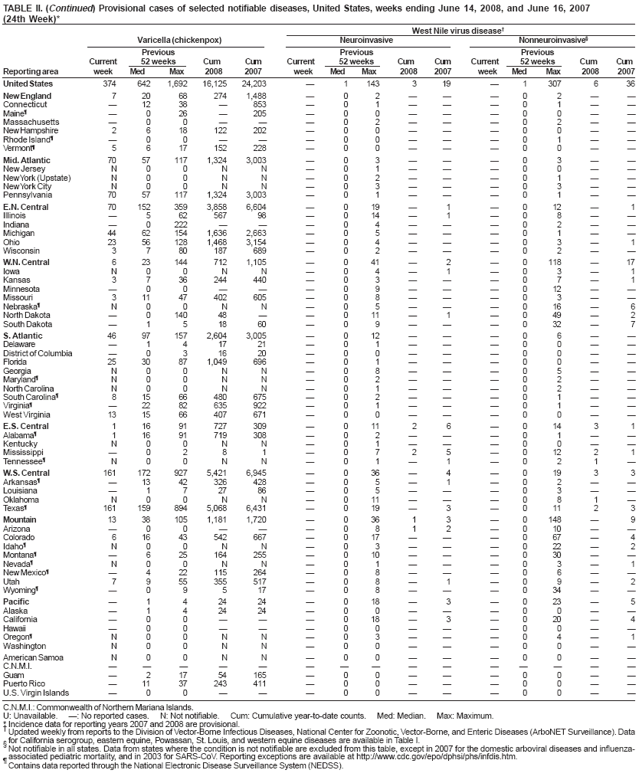 TABLE II. (Continued) Provisional cases of selected notifiable diseases, United States, weeks ending June 14, 2008, and June 16, 2007 (24th Week)*
West Nile virus disease†
Varicella (chickenpox)
Neuroinvasive
Nonneuroinvasive§
Previous
Previous
Previous
Current
52 weeks
Cum
Cum
Current
52 weeks
Cum
Cum
Current
52 weeks
Cum
Cum
Reporting area
week
Med
Max
2008
2007
week
Med
Max
2008
2007
week
Med
Max
2008
2007
United States
374
642
1,692
16,125
24,203
—
1
143
3
19
—
1
307
6
36
New England
7
20
68
274
1,488
—
0
2
—
—
—
0
2
—
—
Connecticut
—
12
38
—
853
—
0
1
—
—
—
0
1
—
—
Maine¶
—
0
26
—
205
—
0
0
—
—
—
0
0
—
—
Massachusetts
—
0
0
—
—
—
0
2
—
—
—
0
2
—
—
New Hampshire
2
6
18
122
202
—
0
0
—
—
—
0
0
—
—
Rhode Island¶
—
0
0
—
—
—
0
0
—
—
—
0
1
—
—
Vermont¶
5
6
17
152
228
—
0
0
—
—
—
0
0
—
—
Mid. Atlantic
70
57
117
1,324
3,003
—
0
3
—
—
—
0
3
—
—
New Jersey
N
0
0
N
N
—
0
1
—
—
—
0
0
—
—
New York (Upstate)
N
0
0
N
N
—
0
2
—
—
—
0
1
—
—
New York City
N
0
0
N
N
—
0
3
—
—
—
0
3
—
—
Pennsylvania
70
57
117
1,324
3,003
—
0
1
—
—
—
0
1
—
—
E.N. Central
70
152
359
3,858
6,604
—
0
19
—
1
—
0
12
—
1
Illinois
—
5
62
567
98
—
0
14
—
1
—
0
8
—
—
Indiana
—
0
222
—
—
—
0
4
—
—
—
0
2
—
—
Michigan
44
62
154
1,636
2,663
—
0
5
—
—
—
0
1
—
—
Ohio
23
56
128
1,468
3,154
—
0
4
—
—
—
0
3
—
1
Wisconsin
3
7
80
187
689
—
0
2
—
—
—
0
2
—
—
W.N. Central
6
23
144
712
1,105
—
0
41
—
2
—
0
118
—
17
Iowa
N
0
0
N
N
—
0
4
—
1
—
0
3
—
1
Kansas
3
7
36
244
440
—
0
3
—
—
—
0
7
—
1
Minnesota
—
0
0
—
—
—
0
9
—
—
—
0
12
—
—
Missouri
3
11
47
402
605
—
0
8
—
—
—
0
3
—
—
Nebraska¶
N
0
0
N
N
—
0
5
—
—
—
0
16
—
6
North Dakota
—
0
140
48
—
—
0
11
—
1
—
0
49
—
2
South Dakota
—
1
5
18
60
—
0
9
—
—
—
0
32
—
7
S. Atlantic
46
97
157
2,604
3,005
—
0
12
—
—
—
0
6
—
—
Delaware
—
1
4
17
21
—
0
1
—
—
—
0
0
—
—
District of Columbia
—
0
3
16
20
—
0
0
—
—
—
0
0
—
—
Florida
25
30
87
1,049
696
—
0
1
—
—
—
0
0
—
—
Georgia
N
0
0
N
N
—
0
8
—
—
—
0
5
—
—
Maryland¶
N
0
0
N
N
—
0
2
—
—
—
0
2
—
—
North Carolina
N
0
0
N
N
—
0
1
—
—
—
0
2
—
—
South Carolina¶
8
15
66
480
675
—
0
2
—
—
—
0
1
—
—
Virginia¶
—
22
82
635
922
—
0
1
—
—
—
0
1
—
—
West Virginia
13
15
66
407
671
—
0
0
—
—
—
0
0
—
—
E.S. Central
1
16
91
727
309
—
0
11
2
6
—
0
14
3
1
Alabama¶
1
16
91
719
308
—
0
2
—
—
—
0
1
—
—
Kentucky
N
0
0
N
N
—
0
1
—
—
—
0
0
—
—
Mississippi
—
0
2
8
1
—
0
7
2
5
—
0
12
2
1
Tennessee¶
N
0
0
N
N
—
0
1
—
1
—
0
2
1
—
W.S. Central
161
172
927
5,421
6,945
—
0
36
—
4
—
0
19
3
3
Arkansas¶
—
13
42
326
428
—
0
5
—
1
—
0
2
—
—
Louisiana
—
1
7
27
86
—
0
5
—
—
—
0
3
—
—
Oklahoma
N
0
0
N
N
—
0
11
—
—
—
0
8
1
—
Texas¶
161
159
894
5,068
6,431
—
0
19
—
3
—
0
11
2
3
Mountain
13
38
105
1,181
1,720
—
0
36
1
3
—
0
148
—
9
Arizona
—
0
0
—
—
—
0
8
1
2
—
0
10
—
—
Colorado
6
16
43
542
667
—
0
17
—
—
—
0
67
—
4
Idaho¶
N
0
0
N
N
—
0
3
—
—
—
0
22
—
2
Montana¶
—
6
25
164
255
—
0
10
—
—
—
0
30
—
—
Nevada¶
N
0
0
N
N
—
0
1
—
—
—
0
3
—
1
New Mexico¶
—
4
22
115
264
—
0
8
—
—
—
0
6
—
—
Utah
7
9
55
355
517
—
0
8
—
1
—
0
9
—
2
Wyoming¶
—
0
9
5
17
—
0
8
—
—
—
0
34
—
—
Pacific
—
1
4
24
24
—
0
18
—
3
—
0
23
—
5
Alaska
—
1
4
24
24
—
0
0
—
—
—
0
0
—
—
California
—
0
0
—
—
—
0
18
—
3
—
0
20
—
4
Hawaii
—
0
0
—
—
—
0
0
—
—
—
0
0
—
—
Oregon¶
N
0
0
N
N
—
0
3
—
—
—
0
4
—
1
Washington
N
0
0
N
N
—
0
0
—
—
—
0
0
—
—
American Samoa
N
0
0
N
N
—
0
0
—
—
—
0
0
—
—
C.N.M.I.
—
—
—
—
—
—
—
—
—
—
—
—
—
—
—
Guam
—
2
17
54
165
—
0
0
—
—
—
0
0
—
—
Puerto Rico
—
11
37
243
411
—
0
0
—
—
—
0
0
—
—
U.S. Virgin Islands
—
0
0
—
—
—
0
0
—
—
—
0
0
—
—
C.N.M.I.: Commonwealth of Northern Mariana Islands.
U: Unavailable. —: No reported cases. N: Not notifiable. Cum: Cumulative year-to-date counts. Med: Median. Max: Maximum.
* Incidence data for reporting years 2007 and 2008 are provisional.
† Updated weekly from reports to the Division of Vector-Borne Infectious Diseases, National Center for Zoonotic, Vector-Borne, and Enteric Diseases (ArboNET Surveillance). Data
§ for California serogroup, eastern equine, Powassan, St. Louis, and western equine diseases are available in Table I. Not notifiable in all states. Data from states where the condition is not notifiable are excluded from this table, except in 2007 for the domestic arboviral diseases and influenza-associated pediatric mortality, and in 2003 for SARS-CoV. Reporting exceptions are available at http://www.cdc.gov/epo/dphsi/phs/infdis.htm.
¶
Contains data reported through the National Electronic Disease Surveillance System (NEDSS).