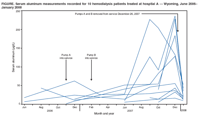 FIGURE. Serum aluminum measurements recorded for 10 hemodialysis patients treated at hosptial A — Wyoming, June 2006–
January 2008