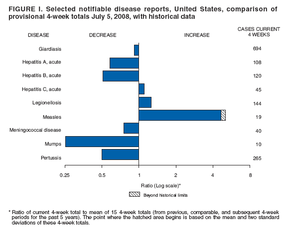 FIGURE I. Selected notifiable disease reports, United States, comparison of
provisional 4-week totals July 5, 2008, with historical data