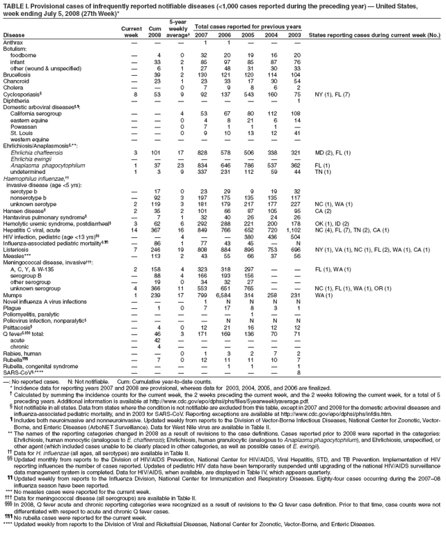 TABLE I. Provisional cases of infrequently reported notifiable diseases (<1,000 cases reported during the preceding year) — United States,
week ending July 5, 2008 (27th Week)*
5-year
Current Cum weekly Total cases reported for previous years
Disease week 2008 average† 2007 2006 2005 2004 2003 States reporting cases during current week (No.)
Anthrax — — — 1 1 — — —
Botulism:
foodborne — 4 0 32 20 19 16 20
infant — 33 2 85 97 85 87 76
other (wound & unspecified) — 6 1 27 48 31 30 33
Brucellosis — 39 2 130 121 120 114 104
Chancroid — 23 1 23 33 17 30 54
Cholera — — 0 7 9 8 6 2
Cyclosporiasis§ 8 53 9 92 137 543 160 75 NY (1), FL (7)
Diphtheria — — — — — — — 1
Domestic arboviral diseases§,¶:
California serogroup — — 4 53 67 80 112 108
eastern equine — — 0 4 8 21 6 14
Powassan — — 0 7 1 1 1 —
St. Louis — — 0 9 10 13 12 41
western equine — — — — — — — —
Ehrlichiosis/Anaplasmosis§,**:
Ehrlichia chaffeensis 3 101 17 828 578 506 338 321 MD (2), FL (1)
Ehrlichia ewingii — — — — — — — —
Anaplasma phagocytophilum 1 37 23 834 646 786 537 362 FL (1)
undetermined 1 3 9 337 231 112 59 44 TN (1)
Haemophilus influenzae,††
invasive disease (age <5 yrs):
serotype b — 17 0 23 29 9 19 32
nonserotype b — 92 3 197 175 135 135 117
unknown serotype 2 119 3 181 179 217 177 227 NC (1), WA (1)
Hansen disease§ 2 35 2 101 66 87 105 95 CA (2)
Hantavirus pulmonary syndrome§ — 7 1 32 40 26 24 26
Hemolytic uremic syndrome, postdiarrheal§ 3 62 6 292 288 221 200 178 OK (1), ID (2)
Hepatitis C viral, acute 14 367 16 849 766 652 720 1,102 NC (4), FL (7), TN (2), CA (1)
HIV infection, pediatric (age <13 yrs)§§ — — 4 — — 380 436 504
Influenza-associated pediatric mortality§,¶¶ — 86 1 77 43 45 — N
Listeriosis 7 246 19 808 884 896 753 696 NY (1), VA (1), NC (1), FL (2), WA (1), CA (1)
Measles*** — 113 2 43 55 66 37 56
Meningococcal disease, invasive†††:
A, C, Y, & W-135 2 158 4 323 318 297 — — FL (1), WA (1)
serogroup B — 88 4 166 193 156 — —
other serogroup — 19 0 34 32 27 — —
unknown serogroup 4 366 11 553 651 765 — — NC (1), FL (1), WA (1), OR (1)
Mumps 1 239 17 799 6,584 314 258 231 WA (1)
Novel influenza A virus infections — — — 1 N N N N
Plague — 1 0 7 17 8 3 1
Poliomyelitis, paralytic — — — — — 1 — —
Poliovirus infection, nonparalytic§ — — — — N N N N
Psittacosis§ — 4 0 12 21 16 12 12
Q fever§,§§§ total: — 46 3 171 169 136 70 71
acute — 42 — — — — — —
chronic — 4 — — — — — —
Rabies, human — — 0 1 3 2 7 2
Rubella¶¶¶ — 7 0 12 11 11 10 7
Rubella, congenital syndrome — — — — 1 1 — 1
SARS-CoV§,**** — — — — — — — 8
—: No reported cases. N: Not notifiable. Cum: Cumulative year-to-date counts.
* Incidence data for reporting years 2007 and 2008 are provisional, whereas data for 2003, 2004, 2005, and 2006 are finalized.
† Calculated by summing the incidence counts for the current week, the 2 weeks preceding the current week, and the 2 weeks following the current week, for a total of 5
preceding years. Additional information is available at http://www.cdc.gov/epo/dphsi/phs/files/5yearweeklyaverage.pdf.
§ Not notifiable in all states. Data from states where the condition is not notifiable are excluded from this table, except in 2007 and 2008 for the domestic arboviral diseases and
influenza-associated pediatric mortality, and in 2003 for SARS-CoV. Reporting exceptions are available at http://www.cdc.gov/epo/dphsi/phs/infdis.htm.
¶ Includes both neuroinvasive and nonneuroinvasive. Updated weekly from reports to the Division of Vector-Borne Infectious Diseases, National Center for Zoonotic, Vector-
Borne, and Enteric Diseases (ArboNET Surveillance). Data for West Nile virus are available in Table II.
** The names of the reporting categories changed in 2008 as a result of revisions to the case definitions. Cases reported prior to 2008 were reported in the categories:
Ehrlichiosis, human monocytic (analogous to E. chaffeensis); Ehrlichiosis, human granulocytic (analogous to Anaplasma phagocytophilum), and Ehrlichiosis, unspecified, or
other agent (which included cases unable to be clearly placed in other categories, as well as possible cases of E. ewingii).
†† Data for H. influenzae (all ages, all serotypes) are available in Table II.
§§ Updated monthly from reports to the Division of HIV/AIDS Prevention, National Center for HIV/AIDS, Viral Hepatitis, STD, and TB Prevention. Implementation of HIV
reporting influences the number of cases reported. Updates of pediatric HIV data have been temporarily suspended until upgrading of the national HIV/AIDS surveillance
data management system is completed. Data for HIV/AIDS, when available, are displayed in Table IV, which appears quarterly.
¶¶ Updated weekly from reports to the Influenza Division, National Center for Immunization and Respiratory Diseases. Eighty-four cases occurring during the 2007–08
influenza season have been reported.
*** No measles cases were reported for the current week.
††† Data for meningococcal disease (all serogroups) are available in Table II.
§§§ In 2008, Q fever acute and chronic reporting categories were recognized as a result of revisions to the Q fever case definition. Prior to that time, case counts were not
differentiated with respect to acute and chronic Q fever cases.
¶¶¶ No rubella cases were reported for the current week.
**** Updated weekly from reports to the Division of Viral and Rickettsial Diseases, National Center for Zoonotic, Vector-Borne, and Enteric Diseases.
