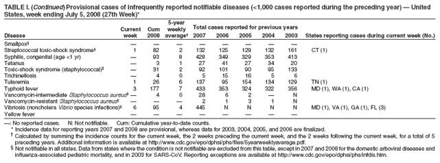 TABLE I. (Continued) Provisional cases of infrequently reported notifiable diseases (<1,000 cases reported during the preceding year) — United
States, week ending July 5, 2008 (27th Week)*
5-year
Current Cum weekly Total cases reported for previous years
Disease week 2008 average† 2007 2006 2005 2004 2003 States reporting cases during current week (No.)
* Ratio of current 4-week total to mean of 15 4-week totals (from previous, comparable, and subsequent 4-week
periods for the past 5 years). The point where the hatched area begins is based on the mean and two standard
deviations of these 4-week totals.
FIGURE I. Selected notifiable disease reports, United States, comparison of
provisional 4-week totals July 5, 2008, with historical data
Notifiable Disease Data Team and 122 Cities Mortality Data Team
Patsy A. Hall
Deborah A. Adams Rosaline Dhara
Willie J. Anderson Michael S. Wodajo
Lenee Blanton Pearl C. Sharp
Smallpox§ — — — — — — — —
Streptococcal toxic-shock syndrome§ 1 82 2 132 125 129 132 161 CT (1)
Syphilis, congenital (age <1 yr) — 93 8 428 349 329 353 413
Tetanus — 3 1 27 41 27 34 20
Toxic-shock syndrome (staphylococcal)§ — 31 2 92 101 90 95 133
Trichinellosis — 4 0 5 15 16 5 6
Tularemia 1 26 6 137 95 154 134 129 TN (1)
Typhoid fever 3 177 7 433 353 324 322 356 MD (1), WA (1), CA (1)
Vancomycin-intermediate Staphylococcus aureus§— 4 0 28 6 2 — N
Vancomycin-resistant Staphylococcus aureus§ — — — 2 1 3 1 N
Vibriosis (noncholera Vibrio species infections)§ 6 95 4 445 N N N N MD (1), VA (1), GA (1), FL (3)
Yellow fever — — — — — — — —
—: No reported cases. N: Not notifiable. Cum: Cumulative year-to-date counts.
* Incidence data for reporting years 2007 and 2008 are provisional, whereas data for 2003, 2004, 2005, and 2006 are finalized.
† Calculated by summing the incidence counts for the current week, the 2 weeks preceding the current week, and the 2 weeks following the current week, for a total of 5
preceding years. Additional information is available at http://www.cdc.gov/epo/dphsi/phs/files/5yearweeklyaverage.pdf.
§ Not notifiable in all states. Data from states where the condition is not notifiable are excluded from this table, except in 2007 and 2008 for the domestic arboviral diseases and
influenza-associated pediatric mortality, and in 2003 for SARS-CoV. Reporting exceptions are available at http://www.cdc.gov/epo/dphsi/phs/infdis.htm.