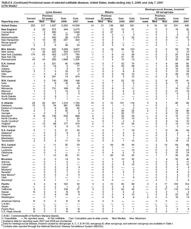 TABLE II. (Continued) Provisional cases of selected notifiable diseases, United States, weeks ending July 5, 2008, and July 7, 2007
(27th Week)*
Meningococcal disease, invasive†
Lyme disease Malaria All serogroups
Previous Previous Previous
Current 52 weeks Cum Cum Current 52 weeks Cum Cum Current 52 weeks Cum Cum
Reporting area week Med Max 2008 2007 week Med Max 2008 2007 week Med Max 2008 2007
United States 255 317 1,627 5,262 10,508 14 21 136 392 561 6 19 52 631 645
New England 3 28 675 344 3,573 — 1 35 10 31 — 0 3 16 32
Connecticut — 2 280 — 1,649 — 0 27 5 1 — 0 1 1 5
Maine§ — 6 61 70 50 — 0 2 — 3 — 0 1 3 5
Massachusetts — 5 280 28 1,376 — 0 3 2 20 — 0 3 12 15
New Hampshire 1 10 96 207 444 — 0 2 1 7 — 0 0 — 3
Rhode Island§ — 0 77 — 1 — 0 8 — — — 0 1 — 1
Vermont§ 2 2 9 39 53 — 0 2 2 — — 0 1 — 3
Mid. Atlantic 219 170 662 3,269 3,827 1 6 18 86 153 — 2 6 69 76
New Jersey — 32 220 524 1,613 — 0 7 — 31 — 0 1 3 10
New York (Upstate) 176 63 453 1,073 760 1 1 8 14 28 — 0 3 20 24
New York City — 1 27 4 149 — 3 9 57 81 — 0 2 14 16
Pennsylvania 43 54 293 1,668 1,305 — 1 4 15 13 — 1 5 32 26
E.N. Central 2 5 221 45 1,086 — 2 7 52 74 — 3 9 94 95
Illinois — 0 16 2 77 — 1 6 23 38 — 1 3 28 39
Indiana — 0 7 3 13 — 0 1 2 5 — 0 4 16 13
Michigan 2 1 5 16 17 — 0 2 8 9 — 0 2 13 16
Ohio — 0 4 10 5 — 0 3 16 12 — 1 4 28 22
Wisconsin — 4 201 14 974 — 0 3 3 10 — 0 2 9 5
W.N. Central 1 3 740 206 148 — 1 8 22 20 — 2 8 60 41
Iowa — 1 8 18 69 — 0 1 2 2 — 0 3 11 9
Kansas — 0 1 1 8 — 0 1 3 1 — 0 1 1 2
Minnesota — 0 731 168 63 — 0 8 6 11 — 0 7 16 10
Missouri 1 0 3 14 5 — 0 4 6 2 — 0 3 21 13
Nebraska§ — 0 1 3 3 — 0 2 5 3 — 0 2 9 2
North Dakota — 0 9 1 — — 0 2 — — — 0 1 1 2
South Dakota — 0 1 1 — — 0 0 — 1 — 0 1 1 3
S. Atlantic 24 62 221 1,216 1,764 10 5 15 121 119 3 3 7 96 99
Delaware 15 12 34 381 338 — 0 1 1 3 — 0 1 1 1
District of Columbia 1 2 8 62 65 — 0 1 — 2 — 0 0 — —
Florida 2 1 4 20 2 2 1 7 26 22 2 1 5 34 36
Georgia — 0 3 3 4 — 1 3 22 17 — 0 3 12 10
Maryland§ 6 30 136 556 999 2 1 5 32 34 — 0 2 10 17
North Carolina — 0 8 2 20 4 0 7 15 13 1 0 4 9 12
South Carolina§ — 0 4 7 12 — 0 1 4 4 — 0 3 14 10
Virginia§ — 13 68 177 314 2 1 7 21 24 — 0 2 13 13
West Virginia — 0 9 8 10 — 0 1 — — — 0 1 3 —
E.S. Central 2 1 6 21 30 — 0 3 7 18 — 1 6 36 34
Alabama§ — 0 3 8 9 — 0 1 3 3 — 0 2 4 7
Kentucky — 0 2 1 2 — 0 1 3 4 — 0 2 7 6
Mississippi — 0 1 1 — — 0 1 — 1 — 0 2 9 9
Tennessee§ 2 0 4 11 19 — 0 2 1 10 — 0 3 16 12
W.S. Central — 1 11 25 33 — 1 64 16 46 — 2 13 64 69
Arkansas§ — 0 1 — — — 0 1 — — — 0 1 6 7
Louisiana — 0 0 — 2 — 0 1 — 13 — 0 3 12 23
Oklahoma — 0 1 — — — 0 4 2 3 — 0 5 10 14
Texas§ — 1 10 25 31 — 1 60 14 30 — 1 7 36 25
Mountain — 0 3 14 15 — 1 5 13 32 — 1 4 33 45
Arizona — 0 1 2 — — 0 1 5 6 — 0 2 5 11
Colorado — 0 1 2 — — 0 2 3 12 — 0 2 8 15
Idaho§ — 0 2 4 4 — 0 2 — — — 0 2 2 4
Montana§ — 0 2 2 1 — 0 1 — 2 — 0 1 4 1
Nevada§ — 0 2 1 6 — 0 3 4 2 — 0 2 6 3
New Mexico§ — 0 2 2 3 — 0 1 1 1 — 0 1 4 2
Utah — 0 1 — 1 — 0 1 — 9 — 0 2 2 7
Wyoming§ — 0 1 1 — — 0 0 — — — 0 1 2 2
Pacific 4 4 8 122 32 3 3 10 65 68 3 4 17 163 154
Alaska — 0 2 1 2 — 0 2 3 2 — 0 2 3 1
California 4 3 7 103 27 3 2 8 52 44 — 3 17 119 113
Hawaii N 0 0 N N — 0 1 2 2 — 0 2 1 4
Oregon§ — 0 4 18 3 — 0 2 4 12 1 0 3 22 22
Washington — 0 7 — — — 0 3 4 8 2 0 5 18 14
American Samoa N 0 0 N N — 0 0 — — — 0 0 — —
C.N.M.I. — — — — — — — — — — — — — — —
Guam — 0 0 — — — 0 1 1 — — 0 0 — —
Puerto Rico N 0 0 N N — 0 1 1 1 — 0 1 2 6
U.S. Virgin Islands N 0 0 N N — 0 0 — — — 0 0 — —
C.N.M.I.: Commonwealth of Northern Mariana Islands.
U: Unavailable. —: No reported cases. N: Not notifiable. Cum: Cumulative year-to-date counts. Med: Median. Max: Maximum.
* Incidence data for reporting years 2007 and 2008 are provisional. † Data for meningococcal disease, invasive caused by serogroups A, C, Y, & W-135; serogroup B; other serogroup; and unknown serogroup are available in Table I. § Contains data reported through the National Electronic Disease Surveillance System (NEDSS).