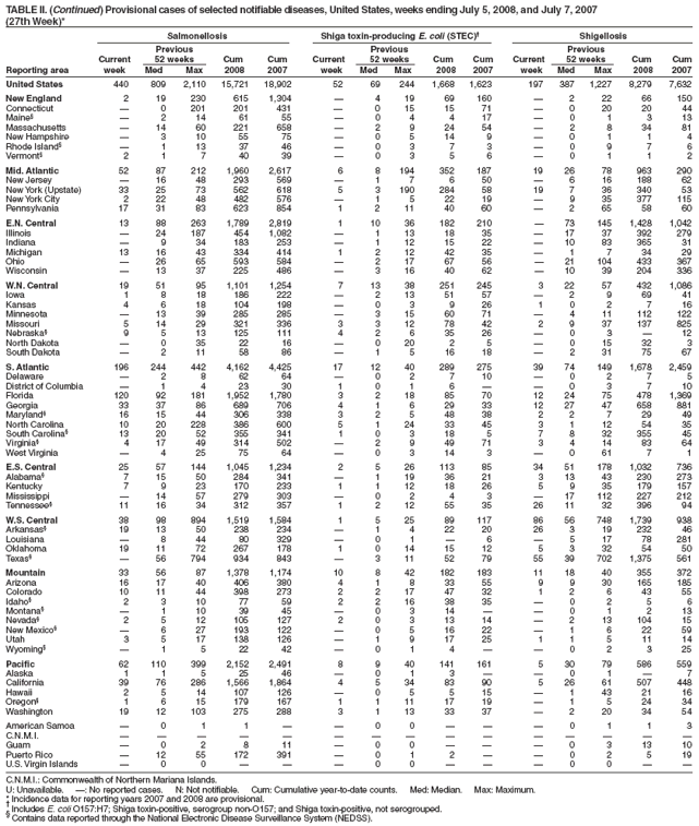 TABLE II. (Continued) Provisional cases of selected notifiable diseases, United States, weeks ending July 5, 2008, and July 7, 2007
(27th Week)*
Salmonellosis Shiga toxin-producing E. coli (STEC)† Shigellosis
Previous Previous Previous
Current 52 weeks Cum Cum Current 52 weeks Cum Cum Current 52 weeks Cum Cum
Reporting area week Med Max 2008 2007 week Med Max 2008 2007 week Med Max 2008 2007
United States 440 809 2,110 15,721 18,902 52 69 244 1,668 1,623 197 387 1,227 8,279 7,632
New England 2 19 230 615 1,304 — 4 19 69 160 — 2 22 66 150
Connecticut — 0 201 201 431 — 0 15 15 71 — 0 20 20 44
Maine§ — 2 14 61 55 — 0 4 4 17 — 0 1 3 13
Massachusetts — 14 60 221 658 — 2 9 24 54 — 2 8 34 81
New Hampshire — 3 10 55 75 — 0 5 14 9 — 0 1 1 4
Rhode Island§ — 1 13 37 46 — 0 3 7 3 — 0 9 7 6
Vermont§ 2 1 7 40 39 — 0 3 5 6 — 0 1 1 2
Mid. Atlantic 52 87 212 1,960 2,617 6 8 194 352 187 19 26 78 963 290
New Jersey — 16 48 293 569 — 1 7 6 50 — 6 16 188 62
New York (Upstate) 33 25 73 562 618 5 3 190 284 58 19 7 36 340 53
New York City 2 22 48 482 576 — 1 5 22 19 — 9 35 377 115
Pennsylvania 17 31 83 623 854 1 2 11 40 60 — 2 65 58 60
E.N. Central 13 88 263 1,789 2,819 1 10 36 182 210 — 73 145 1,428 1,042
Illinois — 24 187 454 1,082 — 1 13 18 35 — 17 37 392 279
Indiana — 9 34 183 253 — 1 12 15 22 — 10 83 365 31
Michigan 13 16 43 334 414 1 2 12 42 35 — 1 7 34 29
Ohio — 26 65 593 584 — 2 17 67 56 — 21 104 433 367
Wisconsin — 13 37 225 486 — 3 16 40 62 — 10 39 204 336
W.N. Central 19 51 95 1,101 1,254 7 13 38 251 245 3 22 57 432 1,086
Iowa 1 8 18 186 222 — 2 13 51 57 — 2 9 69 41
Kansas 4 6 18 104 198 — 0 3 9 26 1 0 2 7 16
Minnesota — 13 39 285 285 — 3 15 60 71 — 4 11 112 122
Missouri 5 14 29 321 336 3 3 12 78 42 2 9 37 137 825
Nebraska§ 9 5 13 125 111 4 2 6 35 26 — 0 3 — 12
North Dakota — 0 35 22 16 — 0 20 2 5 — 0 15 32 3
South Dakota — 2 11 58 86 — 1 5 16 18 — 2 31 75 67
S. Atlantic 196 244 442 4,162 4,425 17 12 40 289 275 39 74 149 1,678 2,459
Delaware — 2 8 62 64 — 0 2 7 10 — 0 2 7 5
District of Columbia — 1 4 23 30 1 0 1 6 — — 0 3 7 10
Florida 120 92 181 1,952 1,780 3 2 18 85 70 12 24 75 478 1,369
Georgia 33 37 86 689 706 4 1 6 29 33 12 27 47 658 881
Maryland§ 16 15 44 306 338 3 2 5 48 38 2 2 7 29 49
North Carolina 10 20 228 386 600 5 1 24 33 45 3 1 12 54 35
South Carolina§ 13 20 52 355 341 1 0 3 18 5 7 8 32 355 45
Virginia§ 4 17 49 314 502 — 2 9 49 71 3 4 14 83 64
West Virginia — 4 25 75 64 — 0 3 14 3 — 0 61 7 1
E.S. Central 25 57 144 1,045 1,234 2 5 26 113 85 34 51 178 1,032 736
Alabama§ 7 15 50 284 341 — 1 19 36 21 3 13 43 230 273
Kentucky 7 9 23 170 233 1 1 12 18 26 5 9 35 179 157
Mississippi — 14 57 279 303 — 0 2 4 3 — 17 112 227 212
Tennessee§ 11 16 34 312 357 1 2 12 55 35 26 11 32 396 94
W.S. Central 38 98 894 1,519 1,584 1 5 25 89 117 86 56 748 1,739 938
Arkansas§ 19 13 50 238 234 — 1 4 22 20 26 3 19 232 46
Louisiana — 8 44 80 329 — 0 1 — 6 — 5 17 78 281
Oklahoma 19 11 72 267 178 1 0 14 15 12 5 3 32 54 50
Texas§ — 56 794 934 843 — 3 11 52 79 55 39 702 1,375 561
Mountain 33 56 87 1,378 1,174 10 8 42 182 183 11 18 40 355 372
Arizona 16 17 40 406 380 4 1 8 33 55 9 9 30 165 185
Colorado 10 11 44 398 273 2 2 17 47 32 1 2 6 43 55
Idaho§ 2 3 10 77 59 2 2 16 38 35 — 0 2 5 6
Montana§ — 1 10 39 45 — 0 3 14 — — 0 1 2 13
Nevada§ 2 5 12 105 127 2 0 3 13 14 — 2 13 104 15
New Mexico§ — 6 27 193 122 — 0 5 16 22 — 1 6 22 59
Utah 3 5 17 138 126 — 1 9 17 25 1 1 5 11 14
Wyoming§ — 1 5 22 42 — 0 1 4 — — 0 2 3 25
Pacific 62 110 399 2,152 2,491 8 9 40 141 161 5 30 79 586 559
Alaska 1 1 5 25 46 — 0 1 3 — — 0 1 — 7
California 39 76 286 1,566 1,864 4 5 34 83 90 5 26 61 507 448
Hawaii 2 5 14 107 126 — 0 5 5 15 — 1 43 21 16
Oregon§ 1 6 15 179 167 1 1 11 17 19 — 1 5 24 34
Washington 19 12 103 275 288 3 1 13 33 37 — 2 20 34 54
American Samoa — 0 1 1 — — 0 0 — — — 0 1 1 3
C.N.M.I. — — — — — — — — — — — — — — —
Guam — 0 2 8 11 — 0 0 — — — 0 3 13 10
Puerto Rico — 12 55 172 391 — 0 1 2 — — 0 2 5 19
U.S. Virgin Islands — 0 0 — — — 0 0 — — — 0 0 — —
C.N.M.I.: Commonwealth of Northern Mariana Islands.
U: Unavailable. —: No reported cases. N: Not notifiable. Cum: Cumulative year-to-date counts. Med: Median. Max: Maximum.
* Incidence data for reporting years 2007 and 2008 are provisional. † Includes E. coli O157:H7; Shiga toxin-positive, serogroup non-O157; and Shiga toxin-positive, not serogrouped. § Contains data reported through the National Electronic Disease Surveillance System (NEDSS).