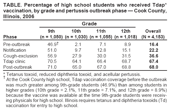 TABLE. Percentage of high school students who received Tdap*
vaccination, by grade and pertussis outbreak phase — Cook County, Illinois, 2006
Grade
9th 10th 11th 12th Overall
Phase (n = 1,050) (n = 1,030) (n = 1,055) (n = 1,018) (N = 4,153)
outbreak 46.9† 2.1 7.1 8.9 16.4
Notification 51.0 9.7 12.8 15.1 22.2
Cough-exclusion 56.9 27.9 30.0 31.5 36.6
Tdap clinic 70.5 64.1 66.4 68.7 67.4
Post-outbreak 71.0 65.0 67.0 68.8 68.0
* Tetanus toxoid, reduced diphtheria toxoid, and acellular pertussis.
† At the Cook County high school, Tdap vaccination coverage before the outbreak
was much greater among 9th-grade students (46.9%) than among students in
higher grades (10th grade = 2.1%, 11th grade = 7.1%, and 12th grade = 8.9%)
because the vaccine was available at the time 9th-grade students were receiv-
ing physicals for high school. Illinois requires tetanus and diphtheria toxoids (Td)
vaccination for entry to high school.