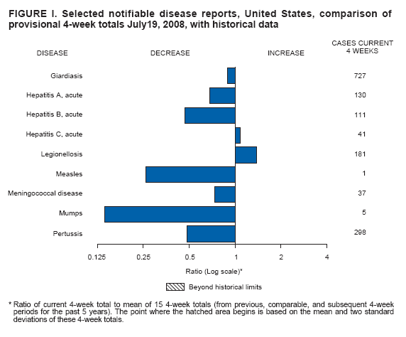 FIGURE I. Selected notifiable disease reports, United States, comparison of provisional 4-week totals July19, 2008, with historical data