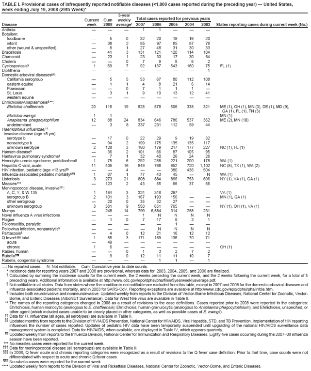 TABLE I. Provisional cases of infrequently reported notifiable diseases (<1,000 cases reported during the preceding year) — United States, week ending July 19, 2008 (29th Week)*
Current
Cum
5-year weekly
Total cases reported for previous years
Disease
week
2008
average†
2007
2006
2005
2004
2003
States reporting cases during current week (No.)
Anthrax
—
—
—
1
1
—
—
—
Botulism:
foodborne
—
5
0
32
20
19
16
20
infant
—
38
2
85
97
85
87
76
other (wound & unspecified)
—
6
1
27
48
31
30
33
Brucellosis
—
41
3
131
121
120
114
104
Chancroid
—
23
1
23
33
17
30
54
Cholera
—
—
0
7
9
8
6
2
Cyclosporiasis§
1
69
7
92
137
543
160
75
FL (1)
Diphtheria
—
—
—
—
—
—
—
1
Domestic arboviral diseases§,¶:
California serogroup
—
5
5
53
67
80
112
108
eastern equine
—
1
1
4
8
21
6
14
Powassan
—
—
0
7
1
1
1
—
St. Louis
—
3
1
9
10
13
12
41
western equine
—
—
—
—
—
—
—
—
Ehrlichiosis/Anaplasmosis§,**:
Ehrlichia chaffeensis
20
116
19
828
578
506
338
321
ME (1), OH (1), MN (3), DE (1), MD (9),
GA (1), FL (1), TN (3)
Ehrlichia ewingii
1
1
—
—
—
—
—
—
MN (1)
Anaplasma phagocytophilum
12
88
24
834
646
786
537
362
ME (2), MN (10)
undetermined
—
3
8
337
231
112
59
44
Haemophilus influenzae, ††
invasive disease (age <5 yrs):
serotype b
—
17
0
22
29
9
19
32
nonserotype b
—
94
2
199
175
135
135
117
unknown serotype
2
128
3
180
179
217
177
227
NC (1), FL (1)
Hansen disease§
—
36
2
101
66
87
105
95
Hantavirus pulmonary syndrome§
—
7
1
32
40
26
24
26
Hemolytic uremic syndrome, postdiarrheal§
1
75
6
292
288
221
200
178
WA (1)
Hepatitis C viral, acute
11
405
16
849
766
652
720
1,102
NC (8), TX (1), WA (2)
HIV infection, pediatric (age <13 yrs)§§
—
—
4
—
—
380
436
504
Influenza-associated pediatric mortality§,¶¶
1
87
1
77
43
45
—
N
WA (1)
Listeriosis
3
273
21
808
884
896
753
696
NY (1), VA (1), GA (1)
Measles***
—
123
2
43
55
66
37
56
Meningococcal disease, invasive†††:
A, C, Y, & W-135
1
164
3
324
318
297
—
—
VA (1)
serogroup B
2
101
3
167
193
156
—
—
MN (1), GA (1)
other serogroup
—
20
0
35
32
27
—
—
unknown serogroup
3
381
9
550
651
765
—
—
NY (1), OH (1), VA (1)
Mumps
—
248
14
799
6,584
314
258
231
Novel influenza A virus infections
—
—
—
1
N
N
N
N
Plague
—
1
0
7
17
8
3
1
Poliomyelitis, paralytic
—
—
—
—
—
1
—
—
Poliovirus infection, nonparalytic§
—
—
—
—
N
N
N
N
Psittacosis§
—
4
0
12
21
16
12
12
Q fever§,§§§ total:
1
55
3
171
169
136
70
71
acute
—
49
—
—
—
—
—
—
chronic
1
6
—
—
—
—
—
—
OH (1)
Rabies, human
—
—
0
1
3
2
7
2
Rubella¶¶¶
—
9
0
12
11
11
10
7
Rubella, congenital syndrome
—
—
—
—
1
1
—
1
—: No reported cases. N: Not notifiable. Cum: Cumulative year-to-date counts.
* Incidence data for reporting years 2007 and 2008 are provisional, whereas data for 2003, 2004, 2005, and 2006 are finalized.
† Calculated by summing the incidence counts for the current week, the 2 weeks preceding the current week, and the 2 weeks following the current week, for a total of 5 preceding years. Additional information is available at http://www.cdc.gov/epo/dphsi/phs/files/5yearweeklyaverage.pdf. § Not notifiable in all states. Data from states where the condition is not notifiable are excluded from this table, except in 2007 and 2008 for the domestic arboviral diseases and influenza-associated pediatric mortality, and in 2003 for SARS-CoV. Reporting exceptions are available at http://www.cdc.gov/epo/dphsi/phs/infdis.htm. ¶ Includes both neuroinvasive and nonneuroinvasive. Updated weekly from reports to the Division of Vector-Borne Infectious Diseases, National Center for Zoonotic, Vector-Borne, and Enteric Diseases (ArboNET Surveillance). Data for West Nile virus are available in Table II.
** The names of the reporting categories changed in 2008 as a result of revisions to the case definitions. Cases reported prior to 2008 were reported in the categories: Ehrlichiosis, human monocytic (analogous to E. chaffeensis); Ehrlichiosis, human granulocytic (analogous to Anaplasma phagocytophilum), and Ehrlichiosis, unspecified, or other agent (which included cases unable to be clearly placed in other categories, as well as possible cases of E. ewingii).
†† Data for H. influenzae (all ages, all serotypes) are available in Table II.
§§ Updated monthly from reports to the Division of HIV/AIDS Prevention, National Center for HIV/AIDS, Viral Hepatitis, STD, and TB Prevention. Implementation of HIV reporting influences the number of cases reported. Updates of pediatric HIV data have been temporarily suspended until upgrading of the national HIV/AIDS surveillance data management system is completed. Data for HIV/AIDS, when available, are displayed in Table IV, which appears quarterly.
¶¶ Updated weekly from reports to the Influenza Division, National Center for Immunization and Respiratory Diseases. Eighty-five cases occurring during the 2007–08 influenza season have been reported. *** No measles cases were reported for the current week.
††† Data for meningococcal disease (all serogroups) are available in Table II. §§§ In 2008, Q fever acute and chronic reporting categories were recognized as a result of revisions to the Q fever case definition. Prior to that time, case counts were not differentiated with respect to acute and chronic Q fever cases.
¶¶¶ No rubella cases were reported for the current week.
**** Updated weekly from reports to the Division of Viral and Rickettsial Diseases, National Center for Zoonotic, Vector-Borne, and Enteric Diseases.