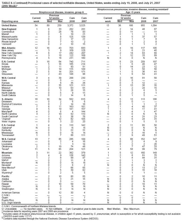 TABLE II. (Continued) Provisional cases of selected notifiable diseases, United States, weeks ending July 19, 2008, and July 21, 2007 (29th Week)* Streptococcus pneumoniae, invasive disease, nondrug resistant† Streptococcal disease, invasive, group A Age <5 years
Previous
Previous
Current
52 weeks
Cum
Cum
Current
52 weeks
Cum
Cum
Reporting area
week
Med
Max
2008
2007
week
Med
Max
2008
2007
United States
54
89
259
3,372
3,525
13
36
166
955
1,084
New England
1
6
33
262
281
—
2
14
48
87
Connecticut
—
0
28
78
83
—
0
11
—
11
Maine§
1
0
3
19
21
—
0
1
1
1
Massachusetts
—
3
8
125
139
—
1
5
37
57
New Hampshire
—
0
2
17
21
—
0
1
7
8
Rhode Island§
—
0
7
13
2
—
0
1
2
8
Vermont§
—
0
2
10
15
—
0
1
1
2
Mid. Atlantic
12
16
43
703
683
1
4
19
117
195
New Jersey
—
3
9
108
128
—
1
6
21
40
New York (Upstate)
8
6
17
242
207
1
2
14
63
66
New York City
—
3
10
122
168
—
1
12
33
89
Pennsylvania
4
5
16
231
180
N
0
0
N
N
E.N. Central
3
18
64
740
711
—
6
23
209
197
Illinois
—
5
16
185
214
—
1
6
46
47
Indiana
—
2
11
93
81
—
0
14
23
12
Michigan
1
3
10
115
149
—
1
5
50
56
Ohio
2
5
14
201
171
—
1
5
36
41
Wisconsin
—
2
43
146
96
—
1
9
54
41
W.N. Central
3
4
39
268
230
1
2
16
81
56
Iowa
—
0
0
—
—
—
0
0
—
—
Kansas
2
0
6
35
26
—
0
3
12
—
Minnesota
—
0
35
121
111
1
0
13
30
35
Missouri
1
2
10
63
61
—
1
2
24
15
Nebraska§
—
0
3
26
15
—
0
3
6
5
North Dakota
—
0
5
9
11
—
0
2
4
1
South Dakota
—
0
2
14
6
—
0
1
5
—
S. Atlantic
18
18
34
562
815
4
5
13
113
186
Delaware
—
0
2
6
6
—
0
0
—
—
District of Columbia
—
0
2
14
16
—
0
1
1
2
Florida
7
6
11
163
181
2
1
4
40
37
Georgia
4
5
10
141
157
1
1
5
11
41
Maryland§
4
0
6
4
144
1
0
4
1
47
North Carolina
3
2
10
92
110
N
0
0
N
N
South Carolina§
—
1
5
38
76
—
1
4
31
23
Virginia§
—
3
12
82
105
—
0
6
24
31
West Virginia
—
0
3
22
20
—
0
1
5
5
E.S. Central
1
4
9
110
142
2
2
11
65
56
Alabama§
N
0
0
N
N
N
0
0
N
N
Kentucky
—
0
3
22
31
N
0
0
N
N
Mississippi
N
0
0
N
N
—
0
3
16
5
Tennessee§
1
3
7
88
111
2
2
9
49
51
W.S. Central
13
7
85
285
199
4
5
66
152
147
Arkansas§
—
0
2
4
16
—
0
2
4
9
Louisiana
—
0
1
3
14
—
0
2
2
26
Oklahoma
2
1
19
74
48
—
1
7
47
33
Texas§
11
5
65
204
121
4
3
58
99
79
Mountain
3
11
22
362
379
1
5
12
160
149
Arizona
2
4
9
136
140
1
2
8
81
70
Colorado
1
2
8
99
97
—
1
4
44
31
Idaho§
—
0
2
11
8
—
0
1
3
2
Montana§
N
0
0
N
N
—
0
1
3
1
Nevada§
—
0
2
6
2
N
0
0
N
N
New Mexico§
—
2
7
66
65
—
0
3
13
27
Utah
—
1
5
39
62
—
0
3
15
18
Wyoming§
—
0
2
5
5
—
0
1
1
—
Pacific
—
2
10
80
85
—
0
2
10
11
Alaska
—
0
3
21
15
N
0
0
N
N
California
—
0
0
—
—
N
0
0
N
N
Hawaii
—
2
10
59
70
—
0
2
10
11
Oregon§
N
0
0
N
N
N
0
0
N
N
Washington
N
0
0
N
N
N
0
0
N
N
American Samoa
—
0
12
30
4
N
0
0
N
N
C.N.M.I.
—
—
—
—
—
—
—
—
—
—
Guam
—
0
3
—
7
—
0
0
—
—
Puerto Rico
N
0
0
N
N
N
0
0
N
N
U.S. Virgin Islands
—
0
0
—
—
N
0
0
N
N
C.N.M.I.: Commonwealth of Northern Mariana Islands.
U: Unavailable. —: No reported cases. N: Not notifiable. Cum: Cumulative year-to-date counts. Med: Median. Max: Maximum.
* Incidence data for reporting years 2007 and 2008 are provisional.
† Includes cases of invasive pneumococcal disease, in children aged <5 years, caused by S. pneumoniae, which is susceptible or for which susceptibility testing is not available (NNDSS event code 11717).
§
Contains data reported through the National Electronic Disease Surveillance System (NEDSS).