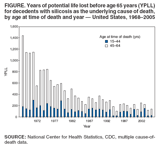 FIGURE. Years of potential life lost before age 65 years (YPLL) for decedents with silicosis as the underlying cause of death, by age at time of death and year — United States, 1968–2005
