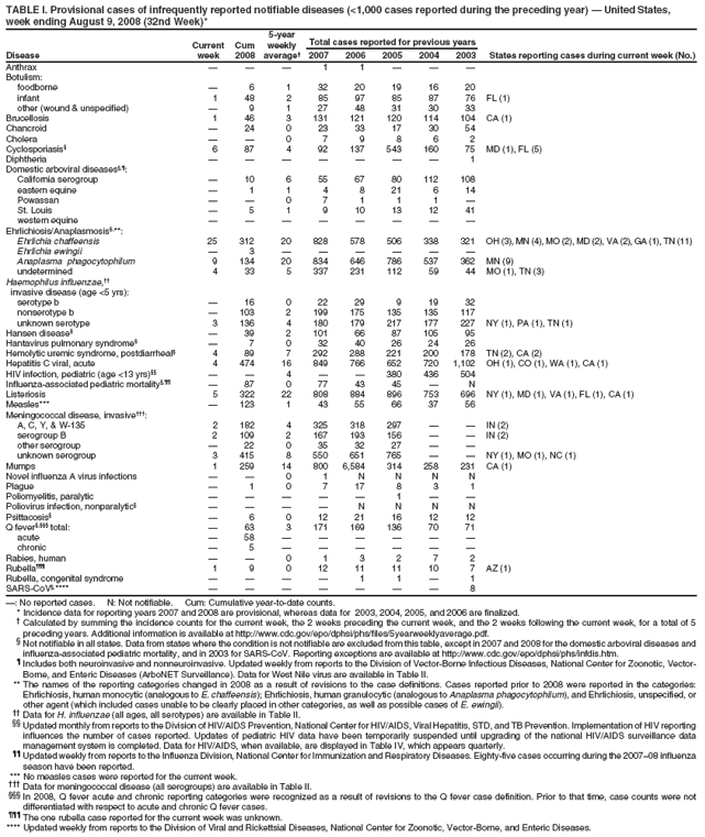TABLE I. Provisional cases of infrequently reported notifiable diseases (<1,000 cases reported during the preceding year) — United States,
week ending August 9, 2008 (32nd Week)*
5-year
Current Cum weekly Total cases reported for previous years
Disease week 2008 average† 2007 2006 2005 2004 2003 States reporting cases during current week (No.)
Anthrax — — — 1 1 — — —
Botulism:
foodborne — 6 1 32 20 19 16 20
infant 1 48 2 85 97 85 87 76 FL (1)
other (wound & unspecified) — 9 1 27 48 31 30 33
Brucellosis 1 46 3 131 121 120 114 104 CA (1)
Chancroid — 24 0 23 33 17 30 54
Cholera — — 0 7 9 8 6 2
Cyclosporiasis§ 6 87 4 92 137 543 160 75 MD (1), FL (5)
Diphtheria — — — — — — — 1
Domestic arboviral diseases§,¶:
California serogroup — 10 6 55 67 80 112 108
eastern equine — 1 1 4 8 21 6 14
Powassan — — 0 7 1 1 1 —
St. Louis — 5 1 9 10 13 12 41
western equine — — — — — — — —
Ehrlichiosis/Anaplasmosis§,**:
Ehrlichia chaffeensis 25 312 20 828 578 506 338 321 OH (3), MN (4), MO (2), MD (2), VA (2), GA (1), TN (11)
Ehrlichia ewingii — 3 — — — — — —
Anaplasma phagocytophilum 9 134 20 834 646 786 537 362 MN (9)
undetermined 4 33 5 337 231 112 59 44 MO (1), TN (3)
Haemophilus influenzae,††
invasive disease (age <5 yrs):
serotype b — 16 0 22 29 9 19 32
nonserotype b — 103 2 199 175 135 135 117
unknown serotype 3 136 4 180 179 217 177 227 NY (1), PA (1), TN (1)
Hansen disease§ — 39 2 101 66 87 105 95
Hantavirus pulmonary syndrome§ — 7 0 32 40 26 24 26
Hemolytic uremic syndrome, postdiarrheal§ 4 89 7 292 288 221 200 178 TN (2), CA (2)
Hepatitis C viral, acute 4 474 16 849 766 652 720 1,102 OH (1), CO (1), WA (1), CA (1)
HIV infection, pediatric (age <13 yrs)§§ — — 4 — — 380 436 504
Influenza-associated pediatric mortality§,¶¶ — 87 0 77 43 45 — N
Listeriosis 5 322 22 808 884 896 753 696 NY (1), MD (1), VA (1), FL (1), CA (1)
Measles*** — 123 1 43 55 66 37 56
Meningococcal disease, invasive†††:
A, C, Y, & W-135 2 182 4 325 318 297 — — IN (2)
serogroup B 2 109 2 167 193 156 — — IN (2)
other serogroup — 22 0 35 32 27 — —
unknown serogroup 3 415 8 550 651 765 — — NY (1), MO (1), NC (1)
Mumps 1 259 14 800 6,584 314 258 231 CA (1)
Novel influenza A virus infections — — 0 1 N N N N
Plague — 1 0 7 17 8 3 1
Poliomyelitis, paralytic — — — — — 1 — —
Poliovirus infection, nonparalytic§ — — — — N N N N
Psittacosis§ — 6 0 12 21 16 12 12
Q fever§,§§§ total: — 63 3 171 169 136 70 71
acute — 58 — — — — — —
chronic — 5 — — — — — —
Rabies, human — — 0 1 3 2 7 2
Rubella¶¶¶ 1 9 0 12 11 11 10 7 AZ (1)
Rubella, congenital syndrome — — — — 1 1 — 1
SARS-CoV§,**** — — — — — — — 8
—: No reported cases. N: Not notifiable. Cum: Cumulative year-to-date counts.
* Incidence data for reporting years 2007 and 2008 are provisional, whereas data for 2003, 2004, 2005, and 2006 are finalized.
† Calculated by summing the incidence counts for the current week, the 2 weeks preceding the current week, and the 2 weeks following the current week, for a total of 5
preceding years. Additional information is available at http://www.cdc.gov/epo/dphsi/phs/files/5yearweeklyaverage.pdf.
§ Not notifiable in all states. Data from states where the condition is not notifiable are excluded from this table, except in 2007 and 2008 for the domestic arboviral diseases and
influenza-associated pediatric mortality, and in 2003 for SARS-CoV. Reporting exceptions are available at http://www.cdc.gov/epo/dphsi/phs/infdis.htm.
¶ Includes both neuroinvasive and nonneuroinvasive. Updated weekly from reports to the Division of Vector-Borne Infectious Diseases, National Center for Zoonotic, Vector-
Borne, and Enteric Diseases (ArboNET Surveillance). Data for West Nile virus are available in Table II.
** The names of the reporting categories changed in 2008 as a result of revisions to the case definitions. Cases reported prior to 2008 were reported in the categories:
Ehrlichiosis, human monocytic (analogous to E. chaffeensis); Ehrlichiosis, human granulocytic (analogous to Anaplasma phagocytophilum), and Ehrlichiosis, unspecified, or
other agent (which included cases unable to be clearly placed in other categories, as well as possible cases of E. ewingii).
†† Data for H. influenzae (all ages, all serotypes) are available in Table II.
§§ Updated monthly from reports to the Division of HIV/AIDS Prevention, National Center for HIV/AIDS, Viral Hepatitis, STD, and TB Prevention. Implementation of HIV reporting
influences the number of cases reported. Updates of pediatric HIV data have been temporarily suspended until upgrading of the national HIV/AIDS surveillance data
management system is completed. Data for HIV/AIDS, when available, are displayed in Table IV, which appears quarterly.
¶¶ Updated weekly from reports to the Influenza Division, National Center for Immunization and Respiratory Diseases. Eighty-five cases occurring during the 2007–08 influenza
season have been reported.
*** No measles cases were reported for the current week.
††† Data for meningococcal disease (all serogroups) are available in Table II.
§§§ In 2008, Q fever acute and chronic reporting categories were recognized as a result of revisions to the Q fever case definition. Prior to that time, case counts were not
differentiated with respect to acute and chronic Q fever cases.
¶¶¶ The one rubella case reported for the current week was unknown.
**** Updated weekly from reports to the Division of Viral and Rickettsial Diseases, National Center for Zoonotic, Vector-Borne, and Enteric Diseases.
