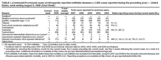 TABLE I. (Continued) Provisional cases of infrequently reported notifiable diseases (<1,000 cases reported during the preceding year) — United
States, week ending August 9, 2008 (32nd Week)*
5-year
Current Cum weekly Total cases reported for previous years
Disease week 2008 average† 2007 2006 2005 2004 2003 States reporting cases during current week (No.)
influenza-associated pediatric mortality, and in 2003 for SARS-CoV. Reporting exceptions are available at http://www.cdc.gov/epo/dphsi/phs/infdis.htm.
Smallpox§ — — — — — — — —
Streptococcal toxic-shock syndrome§ — 94 1 132 125 129 132 161
Syphilis, congenital (age <1 yr) — 113 7 430 349 329 353 413
Tetanus 1 6 1 28 41 27 34 20 FL (1)
Toxic-shock syndrome (staphylococcal)§ 1 40 2 92 101 90 95 133 PA (1)
Trichinellosis — 5 0 5 15 16 5 6
Tularemia 2 55 4 137 95 154 134 129 ND (1), AR (1)
Typhoid fever — 208 9 434 353 324 322 356
Vancomycin-intermediate Staphylococcus aureus§— 6 0 28 6 2 — N
Vancomycin-resistant Staphylococcus aureus§ — — — 2 1 3 1 N
Vibriosis (noncholera Vibrio species infections)§ 14 174 10 447 N N N N MD (1), VA (1), FL (4), TN (1), CA (7)
Yellow fever — — — — — — — —
—: No reported cases. N: Not notifiable. Cum: Cumulative year-to-date counts.
* Incidence data for reporting years 2007 and 2008 are provisional, whereas data for 2003, 2004, 2005, and 2006 are finalized.
† Calculated by summing the incidence counts for the current week, the 2 weeks preceding the current week, and the 2 weeks following the current week, for a total of 5
preceding years. Additional information is available at http://www.cdc.gov/epo/dphsi/phs/files/5yearweeklyaverage.pdf.
§ Not notifiable in all states. Data from states where the condition is not notifiable are excluded from this table, except in 2007 and 2008 for the domestic arboviral diseases and
