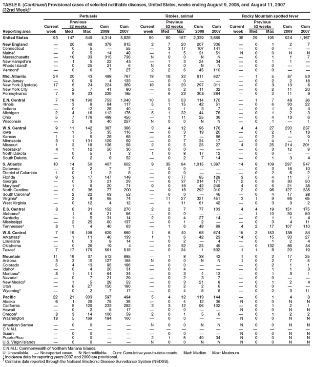 TABLE II. (Continued) Provisional cases of selected notifiable diseases, United States, weeks ending August 9, 2008, and August 11, 2007
(32nd Week)*
Pertussis Rabies, animal Rocky Mountain spotted fever
Previous Previous Previous
Current 52 weeks Cum Cum Current 52 weeks Cum Cum Current 52 weeks Cum Cum
Reporting area week Med Max 2008 2007 week Med Max 2008 2007 week Med Max 2008 2007
United States 93 147 849 4,314 5,828 50 80 187 2,339 3,669 38 29 195 924 1,167
New England — 20 49 379 915 2 7 20 207 336 — 0 1 2 7
Connecticut — 0 5 — 55 — 3 17 107 141 — 0 0 — —
Maine† — 0 5 14 48 — 1 5 31 51 N 0 0 N N
Massachusetts — 16 33 315 736 N 0 0 N N — 0 1 1 7
New Hampshire — 1 5 22 43 — 1 3 24 34 — 0 1 1 —
Rhode Island† — 0 25 21 6 N 0 0 N N — 0 0 — —
Vermont† — 0 6 7 27 2 2 6 45 110 — 0 0 — —
Mid. Atlantic 24 20 43 498 767 18 19 32 611 627 — 1 5 37 53
New Jersey — 0 9 4 133 — 0 0 — — — 0 2 2 18
New York (Upstate) 17 6 24 224 369 18 9 20 297 311 — 0 3 13 6
New York City — 2 7 41 80 — 0 2 11 32 — 0 2 11 20
Pennsylvania 7 8 23 229 185 — 9 23 303 284 — 0 2 11 9
E.N. Central 7 19 190 753 1,040 10 5 53 114 170 — 1 7 48 36
Illinois — 3 8 84 117 5 1 15 42 51 — 0 6 30 22
Indiana — 0 12 28 40 — 0 1 3 7 — 0 1 3 4
Michigan 2 4 16 113 176 5 1 32 44 76 — 0 1 2 3
Ohio 5 7 176 488 450 — 1 11 25 36 — 0 4 13 6
Wisconsin — 2 9 40 257 N 0 0 N N — 0 1 — 1
W.N. Central 9 11 142 387 386 3 4 12 96 176 4 4 27 230 237
Iowa — 1 5 35 116 — 0 3 13 20 — 0 2 1 13
Kansas 1 1 5 28 68 — 0 7 — 86 — 0 2 — 9
Minnesota 3 1 131 129 59 — 0 7 34 17 — 0 4 — 1
Missouri 1 3 18 136 58 2 0 5 25 27 4 3 25 214 201
Nebraska† 4 1 12 50 30 — 0 0 — — — 0 3 12 9
North Dakota — 0 5 1 3 1 0 8 17 12 — 0 0 — —
South Dakota — 0 2 8 52 — 0 2 7 14 — 0 1 3 4
S. Atlantic 10 14 50 407 602 9 35 94 1,015 1,397 14 8 109 297 547
Delaware — 0 2 7 7 — 0 0 — — — 0 3 16 10
District of Columbia 1 0 1 3 8 — 0 0 — — — 0 2 6 2
Florida 9 3 17 147 149 — 0 77 85 128 3 0 4 11 7
Georgia — 0 3 21 29 — 6 37 214 171 2 0 6 30 50
Maryland† — 1 6 20 71 9 0 18 42 249 4 0 6 21 38
North Carolina — 0 38 77 200 — 9 16 292 310 2 0 96 127 335
South Carolina† — 2 22 63 52 — 0 0 — 46 — 0 4 17 38
Virginia† — 2 8 65 74 — 11 27 321 451 3 1 9 66 65
West Virginia — 0 12 4 12 — 1 11 61 42 — 0 3 3 2
E.S. Central 3 6 31 152 270 2 2 7 77 103 4 4 19 151 175
Alabama† — 1 6 21 56 — 0 0 — — — 1 10 39 50
Kentucky — 1 5 31 14 2 0 4 27 14 — 0 1 1 4
Mississippi — 2 25 60 137 — 0 1 2 — — 0 3 4 11
Tennessee† 3 1 4 40 63 — 1 6 48 89 4 2 17 107 110
W.S. Central 7 19 198 629 669 1 6 40 68 674 15 2 153 138 84
Arkansas† — 1 11 40 133 1 1 6 42 23 14 0 15 30 27
Louisiana — 0 3 9 14 — 0 2 — 4 — 0 1 2 4
Oklahoma — 0 26 19 4 — 0 32 25 45 — 0 132 86 34
Texas† 7 17 179 561 518 — 0 34 1 602 1 1 8 20 19
Mountain 11 19 37 512 685 — 1 8 38 42 1 0 2 17 25
Arizona 3 3 10 127 155 N 0 0 N N 1 0 2 7 5
Colorado 5 4 13 95 186 — 0 0 — — — 0 2 1 1
Idaho† — 0 4 20 31 — 0 4 — — — 0 1 1 3
Montana† 3 1 11 64 34 — 0 3 4 13 — 0 1 3 1
Nevada† — 0 7 21 29 — 0 2 3 7 — 0 0 — —
New Mexico† — 1 5 28 53 — 0 3 21 8 — 0 1 2 4
Utah — 6 27 150 180 — 0 2 2 6 — 0 0 — —
Wyoming† — 0 2 7 17 — 0 4 8 8 — 0 2 3 11
Pacific 22 21 303 597 494 5 4 12 113 144 — 0 1 4 3
Alaska 6 1 29 75 36 — 0 4 12 36 N 0 0 N N
California — 8 129 233 282 3 3 12 96 102 — 0 1 2 1
Hawaii — 0 2 5 17 — 0 0 — — N 0 0 N N
Oregon† 3 3 14 100 59 2 0 1 5 6 — 0 1 2 2
Washington 13 5 169 184 100 — 0 0 — — N 0 0 N N
American Samoa — 0 0 — — N 0 0 N N N 0 0 N N
C.N.M.I. — — — — — — — — — — — — — — —
Guam — 0 0 — — — 0 0 — — N 0 0 N N
Puerto Rico — 0 0 — — 2 1 5 40 34 N 0 0 N N
U.S. Virgin Islands — 0 0 — — N 0 0 N N N 0 0 N N
C.N.M.I.: Commonwealth of Northern Mariana Islands.
U: Unavailable. —: No reported cases. N: Not notifiable. Cum: Cumulative year-to-date counts. Med: Median. Max: Maximum.
* Incidence data for reporting years 2007 and 2008 are provisional. † Contains data reported through the National Electronic Disease Surveillance System (NEDSS).