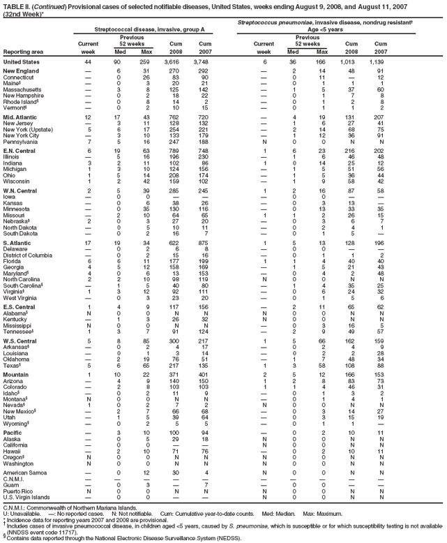 TABLE II. (Continued) Provisional cases of selected notifiable diseases, United States, weeks ending August 9, 2008, and August 11, 2007
(32nd Week)*
Streptococcus pneumoniae, invasive disease, nondrug resistant†
Streptococcal disease, invasive, group A Age <5 years
Previous Previous
Current 52 weeks Cum Cum Current 52 weeks Cum Cum
Reporting area week Med Max 2008 2007 week Med Max 2008 2007
United States 44 90 259 3,616 3,748 6 36 166 1,013 1,139
New England — 6 31 270 292 — 2 14 48 91
Connecticut — 0 26 83 90 — 0 11 — 12
Maine§ — 0 3 20 21 — 0 1 1 1
Massachusetts — 3 8 125 142 — 1 5 37 60
New Hampshire — 0 2 18 22 — 0 1 7 8
Rhode Island§ — 0 8 14 2 — 0 1 2 8
Vermont§ — 0 2 10 15 — 0 1 1 2
Mid. Atlantic 12 17 43 762 720 — 4 19 131 207
New Jersey — 3 11 128 132 — 1 6 27 41
New York (Upstate) 5 6 17 254 221 — 2 14 68 75
New York City — 3 10 133 179 — 1 12 36 91
Pennsylvania 7 5 16 247 188 N 0 0 N N
E.N. Central 6 19 63 789 748 1 6 23 216 202
Illinois — 5 16 196 230 — 1 6 46 48
Indiana 3 2 11 102 86 1 0 14 25 12
Michigan 1 3 10 124 156 — 1 5 51 56
Ohio 1 5 14 208 174 — 1 5 36 44
Wisconsin 1 2 42 159 102 — 1 9 58 42
W.N. Central 2 5 39 285 245 1 2 16 87 58
Iowa — 0 0 — — — 0 0 — —
Kansas — 0 6 38 26 — 0 3 13 —
Minnesota — 0 35 130 116 — 0 13 33 35
Missouri — 2 10 64 65 1 1 2 26 15
Nebraska§ 2 0 3 27 20 — 0 3 6 7
North Dakota — 0 5 10 11 — 0 2 4 1
South Dakota — 0 2 16 7 — 0 1 5 —
S. Atlantic 17 19 34 622 875 1 5 13 128 196
Delaware — 0 2 6 8 — 0 0 — —
District of Columbia — 0 2 15 16 — 0 1 1 2
Florida 6 6 11 177 199 1 1 4 40 40
Georgia 4 5 12 158 169 — 1 5 21 43
Maryland§ 4 0 6 13 153 — 0 4 2 48
North Carolina 2 2 10 98 119 N 0 0 N N
South Carolina§ — 1 5 40 80 — 1 4 35 25
Virginia§ 1 3 12 92 111 — 0 6 24 32
West Virginia — 0 3 23 20 — 0 1 5 6
E.S. Central 1 4 9 117 156 — 2 11 65 62
Alabama§ N 0 0 N N N 0 0 N N
Kentucky — 1 3 26 32 N 0 0 N N
Mississippi N 0 0 N N — 0 3 16 5
Tennessee§ 1 3 7 91 124 — 2 9 49 57
W.S. Central 5 8 85 300 217 1 5 66 162 159
Arkansas§ — 0 2 4 17 — 0 2 4 9
Louisiana — 0 1 3 14 — 0 2 2 28
Oklahoma — 2 19 76 51 — 1 7 48 34
Texas§ 5 6 65 217 135 1 3 58 108 88
Mountain 1 10 22 371 401 2 5 12 166 153
Arizona — 4 9 140 150 1 2 8 83 73
Colorado — 2 8 103 103 1 1 4 46 31
Idaho§ — 0 2 11 9 — 0 1 3 2
Montana§ N 0 0 N N — 0 1 4 1
Nevada§ 1 0 2 7 2 N 0 0 N N
New Mexico§ — 2 7 66 68 — 0 3 14 27
Utah — 1 5 39 64 — 0 3 15 19
Wyoming§ — 0 2 5 5 — 0 1 1 —
Pacific — 3 10 100 94 — 0 2 10 11
Alaska — 0 5 29 18 N 0 0 N N
California — 0 0 — — N 0 0 N N
Hawaii — 2 10 71 76 — 0 2 10 11
Oregon§ N 0 0 N N N 0 0 N N
Washington N 0 0 N N N 0 0 N N
American Samoa — 0 12 30 4 N 0 0 N N
C.N.M.I. — — — — — — — — — —
Guam — 0 3 — 7 — 0 0 — —
Puerto Rico N 0 0 N N N 0 0 N N
U.S. Virgin Islands — 0 0 — — N 0 0 N N
C.N.M.I.: Commonwealth of Northern Mariana Islands.
U: Unavailable. —: No reported cases. N: Not notifiable. Cum: Cumulative year-to-date counts. Med: Median. Max: Maximum.
* Incidence data for reporting years 2007 and 2008 are provisional. † Includes cases of invasive pneumococcal disease, in children aged <5 years, caused by S. pneumoniae, which is susceptible or for which susceptibility testing is not available
(NNDSS event code 11717). § Contains data reported through the National Electronic Disease Surveillance System (NEDSS).