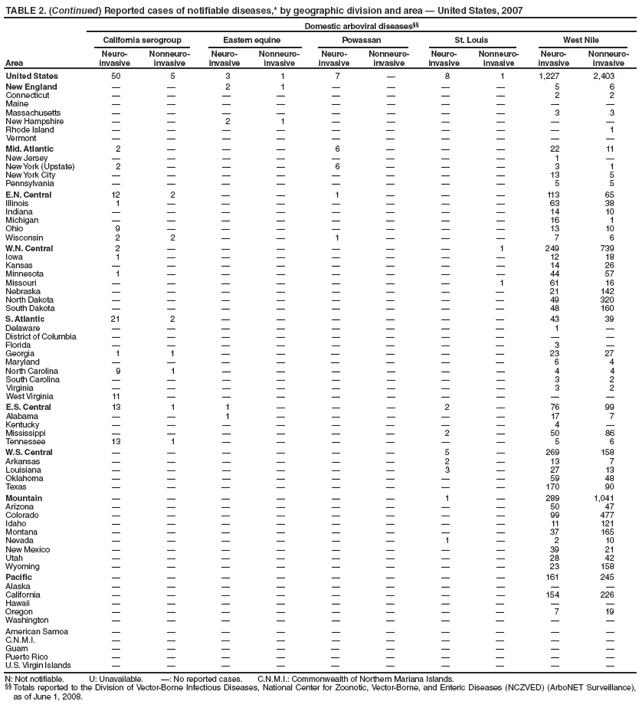 TABLE 2. (Continued) Reported cases of notifiable diseases,* by geographic division and area — United States, 2007
Domestic arboviral diseases§§
California serogroup Eastern equine Powassan St. Louis West Nile
Area
Neuroinvasive
Nonneuroinvasive
Neuroinvasive
Nonneuroinvasive
Neuroinvasive
Nonneuroinvasive
Neuroinvasive
Nonneuroinvasive
Neuroinvasive
Nonneuroinvasive
United States 50 5 3 1 7 — 8 1 1,227 2,403
New England — — 2 1 — — — — 5 6
Connecticut — — — — — — — — 2 2
Maine — — — — — — — — — —
Massachusetts — — — — — — — — 3 3
New Hampshire — — 2 1 — — — — — —
Rhode Island — — — — — — — — — 1
Vermont — — — — — — — — — —
Mid. Atlantic 2 — — — 6 — — — 22 11
New Jersey — — — — — — — — 1 —
New York (Upstate) 2 — — — 6 — — — 3 1
New York City — — — — — — — — 13 5
Pennsylvania — — — — — — — — 5 5
E.N. Central 12 2 — — 1 — — — 113 65
Illinois 1 — — — — — — — 63 38
Indiana — — — — — — — — 14 10
Michigan — — — — — — — — 16 1
Ohio 9 — — — — — — — 13 10
Wisconsin 2 2 — — 1 — — — 7 6
W.N. Central 2 — — — — — — 1 249 739
Iowa 1 — — — — — — — 12 18
Kansas — — — — — — — — 14 26
Minnesota 1 — — — — — — — 44 57
Missouri — — — — — — — 1 61 16
Nebraska — — — — — — — — 21 142
North Dakota — — — — — — — — 49 320
South Dakota — — — — — — — — 48 160
S. Atlantic 21 2 — — — — — — 43 39
Delaware — — — — — — — — 1 —
District of Columbia — — — — — — — — — —
Florida — — — — — — — — 3 —
Georgia 1 1 — — — — — — 23 27
Maryland — — — — — — — — 6 4
North Carolina 9 1 — — — — — — 4 4
South Carolina — — — — — — — — 3 2
Virginia — — — — — — — — 3 2
West Virginia 11 — — — — — — — — —
E.S. Central 13 1 1 — — — 2 — 76 99
Alabama — — 1 — — — — — 17 7
Kentucky — — — — — — — — 4 —
Mississippi — — — — — — 2 — 50 86
Tennessee 13 1 — — — — — — 5 6
W.S. Central — — — — — — 5 — 269 158
Arkansas — — — — — — 2 — 13 7
Louisiana — — — — — — 3 — 27 13
Oklahoma — — — — — — — — 59 48
Texas — — — — — — — — 170 90
Mountain — — — — — — 1 — 289 1,041
Arizona — — — — — — — — 50 47
Colorado — — — — — — — — 99 477
Idaho — — — — — — — — 11 121
Montana — — — — — — — — 37 165
Nevada — — — — — — 1 — 2 10
New Mexico — — — — — — — — 39 21
Utah — — — — — — — — 28 42
Wyoming — — — — — — — — 23 158
Pacific — — — — — — — — 161 245
Alaska — — — — — — — — — —
California — — — — — — — — 154 226
Hawaii — — — — — — — — — —
Oregon — — — — — — — — 7 19
Washington — — — — — — — — — —
American Samoa — — — — — — — — — —
C.N.M.I. — — — — — — — — — —
Guam — — — — — — — — — —
Puerto Rico — — — — — — — — — —
U.S. Virgin Islands — — — — — — — — — —
N: Not notifiable. U: Unavailable. —: No reported cases. C.N.M.I.: Commonwealth of Northern Mariana Islands.
§§ Totals reported to the Division of Vector-Borne Infectious Diseases, National Center for Zoonotic, Vector-Borne, and Enteric Diseases (NCZVED) (ArboNET Surveillance),
as of June 1, 2008.