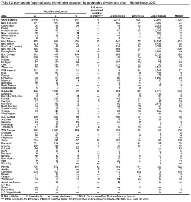 TABLE 2. (Continued) Reported cases of notifiable diseases,* by geographic division and area — United States, 2007
Influenzaassociated
pediatric
mortality*** Legionellosis Listeriosis Lyme disease Malaria
Hepatitis, viral, acute
Area A B C
United States 2,979 4,519 845 77 2,716 808 27,699 1,408
New England 131 125 48 1 165 51 7,789 94
Connecticut 26 38 20 1 44 13 3,058 30
Maine 5 19 1 — 9 5 529 8
Massachusetts 66 42 10 — 50 25 2,988 34
New Hampshire 12 5 N — 8 4 899 9
Rhode Island 14 16 8 — 45 3 177 8
Vermont 8 5 9 — 9 1 138 5
Mid. Atlantic 455 561 174 10 842 167 11,293 403
New Jersey 124 162 95 — 116 33 3,134 72
New York (Upstate) 79 89 45 5 234 34 3,748 78
New York City 156 122 — 5 184 39 417 209
Pennsylvania 96 188 34 — 308 61 3,994 44
E.N. Central 343 457 140 6 608 120 2,124 139
Illinois 118 129 16 2 111 34 149 63
Indiana 28 64 14 1 71 18 55 11
Michigan 97 120 89 — 172 23 71 20
Ohio 68 124 20 2 215 33 33 28
Wisconsin 32 20 1 1 39 12 1,816 17
W.N. Central 201 121 32 9 118 32 1,567 57
Iowa 48 26 — — 11 8 124 3
Kansas 11 9 — 1 10 4 173 4
Minnesota 93 25 28 6 30 6 1,239 29
Missouri 22 39 3 — 46 6 10 8
Nebraska 19 13 1 1 15 6 9 7
North Dakota 2 2 — — 2 — 12 5
South Dakota 6 7 — 1 4 2 — 1
S. Atlantic 485 1,039 92 12 464 148 4,575 273
Delaware 9 15 — — 12 3 715 4
District of Columbia U U U — 17 3 116 3
Florida 152 337 16 2 153 34 30 56
Georgia 67 155 18 5 43 31 11 39
Maryland 73 113 15 — 89 15 2,576 76
North Carolina 66 128 17 1 51 33 53 22
South Carolina 18 65 — — 17 10 31 7
Virginia 89 144 8 4 61 16 959 65
West Virginia 11 82 18 — 21 3 84 1
E.S. Central 109 385 89 3 102 29 79 39
Alabama 24 128 10 1 12 8 21 7
Kentucky 20 76 29 — 50 2 6 9
Mississippi 8 37 13 — — 3 2 2
Tennessee 57 144 37 2 40 16 50 21
W.S. Central 319 1,065 120 18 153 76 98 156
Arkansas 14 72 — — 17 4 8 2
Louisiana 28 100 4 3 6 6 2 14
Oklahoma 13 152 49 1 9 2 1 10
Texas 264 741 67 14 121 64 87 130
Mountain 231 214 44 8 112 41 54 65
Arizona 152 81 — 2 40 12 3 12
Colorado 26 35 20 1 21 11 — 23
Idaho 8 15 4 — 6 1 13 6
Montana 9 1 1 — 3 1 7 3
Nevada 12 49 9 1 9 8 15 3
New Mexico 12 13 5 2 10 4 5 5
Utah 9 15 5 2 20 3 7 13
Wyoming 3 5 — — 3 1 4 —
Pacific 705 552 106 10 152 144 120 182
Alaska 5 9 — 2 — 2 10 2
California 603 402 72 5 112 102 75 130
Hawaii 7 17 — — 2 7 N 2
Oregon 31 59 16 — 14 8 23 18
Washington 59 65 18 3 24 25 12 30
American Samoa — 14 1 — N N N —
C.N.M.I. — — — — — — — —
Guam — 3 1 — — N — 1
Puerto Rico 64 93 — — 4 1 N 3
U.S. Virgin Islands — — — — — — N —
N: Not notifiable. U: Unavailable. —: No reported cases. C.N.M.I.: Commonwealth of Northern Mariana Islands.
*** Totals reported to the Division of Influenza, National Center for Immunization and Respiratory Diseases (NCIRD), as of June 30, 2008.