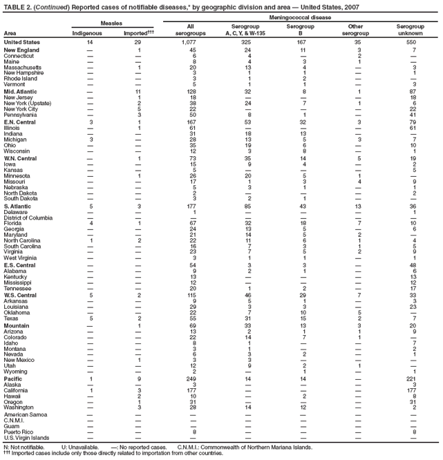 TABLE 2. (Continued) Reported cases of notifiable diseases,* by geographic division and area — United States, 2007
Measles
Meningococcal disease
Area Indigenous Imported†††
All
serogroups
Serogroup
A, C, Y, & W-135
Serogroup
B
Other
serogroup
Serogroup
unknown
United States 14 29 1,077 325 167 35 550
New England — 1 45 24 11 3 7
Connecticut — — 6 4 — 2 —
Maine — — 8 4 3 1 —
Massachusetts — 1 20 13 4 — 3
New Hampshire — — 3 1 1 — 1
Rhode Island — — 3 1 2 — —
Vermont — — 5 1 1 — 3
Mid. Atlantic — 11 128 32 8 1 87
New Jersey — 1 18 — — — 18
New York (Upstate) — 2 38 24 7 1 6
New York City — 5 22 — — — 22
Pennsylvania — 3 50 8 1 — 41
E.N. Central 3 1 167 53 32 3 79
Illinois — 1 61 — — — 61
Indiana — — 31 18 13 — —
Michigan 3 — 28 13 5 3 7
Ohio — — 35 19 6 — 10
Wisconsin — — 12 3 8 — 1
W.N. Central — 1 73 35 14 5 19
Iowa — — 15 9 4 — 2
Kansas — — 5 — — — 5
Minnesota — 1 26 20 5 1 —
Missouri — — 17 1 3 4 9
Nebraska — — 5 3 1 — 1
North Dakota — — 2 — — — 2
South Dakota — — 3 2 1 — —
S. Atlantic 5 3 177 85 43 13 36
Delaware — — 1 — — — 1
District of Columbia — — — — — — —
Florida 4 1 67 32 18 7 10
Georgia — — 24 13 5 — 6
Maryland — — 21 14 5 2 —
North Carolina 1 2 22 11 6 1 4
South Carolina — — 16 7 3 1 5
Virginia — — 23 7 5 2 9
West Virginia — — 3 1 1 — 1
E.S. Central — — 54 3 3 — 48
Alabama — — 9 2 1 — 6
Kentucky — — 13 — — — 13
Mississippi — — 12 — — — 12
Tennessee — — 20 1 2 — 17
W.S. Central 5 2 115 46 29 7 33
Arkansas — — 9 5 1 — 3
Louisiana — — 29 3 3 — 23
Oklahoma — — 22 7 10 5 —
Texas 5 2 55 31 15 2 7
Mountain — 1 69 33 13 3 20
Arizona — — 13 2 1 1 9
Colorado — — 22 14 7 1 —
Idaho — — 8 1 — — 7
Montana — — 3 1 — — 2
Nevada — — 6 3 2 — 1
New Mexico — 1 3 3 — — —
Utah — — 12 9 2 1 —
Wyoming — — 2 — 1 — 1
Pacific 1 9 249 14 14 — 221
Alaska — — 3 — — — 3
California 1 3 177 — — — 177
Hawaii — 2 10 — 2 — 8
Oregon — 1 31 — — — 31
Washington — 3 28 14 12 — 2
American Samoa — — — — — — —
C.N.M.I. — — — — — — —
Guam — — — — — — —
Puerto Rico — — 8 — — — 8
U.S. Virgin Islands — — — — — — —
N: Not notifiable. U: Unavailable. —: No reported cases. C.N.M.I.: Commonwealth of Northern Mariana Islands.
††† Imported cases include only those directly related to importation from other countries.
