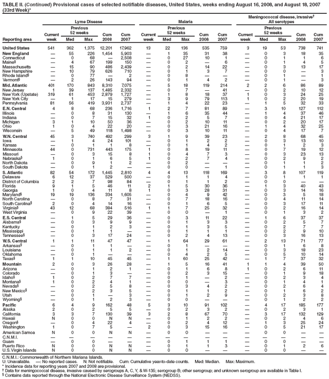 TABLE II. (Continued) Provisional cases of selected notifiable diseases, United States, weeks ending August 16, 2008, and August 18, 2007
(33rd Week)*
Reporting area
Lyme Disease Malaria
Meningococcal disease, invasive†
All serotypes
Current
week
Previous
52 weeks Cum
2008
Cum
2007
Current
week
Previous
52 weeks Cum
2008
Cum
2007
Current
week
Previous
52 weeks Cum
2008
Cum
Med Max Med Max Med Max 2007
United States 541 362 1,375 12,201 17,962 13 22 136 535 759 3 19 53 738 741
New England — 55 226 1,454 5,903 — 1 35 31 38 — 0 3 18 35
Connecticut — 0 68 — 2,508 — 0 27 10 1 — 0 1 1 6
Maine§ — 4 67 199 150 — 0 2 — 6 — 0 1 4 5
Massachusetts — 15 90 486 2,439 — 0 2 14 22 — 0 3 13 17
New Hampshire — 10 79 626 710 — 0 1 3 7 — 0 0 — 3
Rhode Island§ — 0 77 — 2 — 0 8 — — — 0 1 — 1
Vermont§ — 2 26 143 94 — 0 1 4 2 — 0 1 — 3
Mid. Atlantic 401 170 843 8,310 7,075 — 5 18 119 214 2 2 6 86 89
New Jersey 1 39 137 1,485 2,332 — 0 7 — 41 — 0 2 10 12
New York (Upstate) 319 61 453 2,879 1,727 — 1 8 18 37 1 0 3 24 25
New York City — 1 17 15 279 — 3 9 79 113 1 0 2 20 19
Pennsylvania 81 56 419 3,931 2,737 — 1 4 22 23 — 1 5 32 33
E.N. Central 4 8 68 236 1,716 1 2 7 81 89 — 3 10 127 112
Illinois — 0 8 31 130 — 1 6 35 44 — 1 4 37 46
Indiana — 0 7 15 32 1 0 2 5 7 — 0 4 21 17
Michigan 3 1 10 50 36 — 0 2 10 11 — 0 2 20 17
Ohio 1 0 4 22 20 — 0 3 21 16 — 1 4 32 25
Wisconsin — 5 49 118 1,498 — 0 3 10 11 — 0 4 17 7
W.N. Central 45 3 740 492 299 3 1 9 39 23 — 2 8 68 45
Iowa — 1 4 24 101 — 0 1 2 2 — 0 3 13 10
Kansas — 0 1 1 8 — 0 1 4 2 — 0 1 2 3
Minnesota 44 0 731 443 175 1 0 8 19 11 — 0 7 19 12
Missouri — 0 3 15 8 1 0 4 7 3 — 0 3 23 13
Nebraska§ 1 0 1 6 5 1 0 2 7 4 — 0 2 9 2
North Dakota — 0 9 1 2 — 0 2 — — — 0 1 1 2
South Dakota — 0 1 2 — — 0 0 — 1 — 0 1 1 3
S. Atlantic 82 54 172 1,445 2,810 4 4 13 118 169 — 3 8 107 119
Delaware 6 12 37 529 500 — 0 1 1 4 — 0 1 1 1
District of Columbia 2 2 7 98 84 — 0 1 1 2 — 0 0 — —
Florida 9 1 5 46 11 2 1 5 30 36 — 1 3 40 43
Georgia 1 0 4 11 8 1 0 3 28 31 — 0 3 14 16
Maryland§ 19 19 136 334 1,605 — 0 4 9 42 — 0 3 5 18
North Carolina — 0 8 7 31 — 0 7 18 16 — 0 4 11 14
South Carolina§ 2 0 4 14 16 — 0 1 6 5 — 0 3 17 11
Virginia§ 43 12 68 384 516 1 1 7 25 32 — 0 2 16 14
West Virginia — 0 9 22 39 — 0 0 — 1 — 0 1 3 2
E.S. Central — 1 5 29 36 — 0 3 11 22 — 1 6 37 37
Alabama§ — 0 3 9 9 — 0 1 3 3 — 0 2 5 7
Kentucky — 0 1 2 3 — 0 1 3 5 — 0 2 7 7
Mississippi — 0 1 1 — — 0 1 1 1 — 0 2 9 10
Tennessee§ — 0 3 17 24 — 0 2 4 13 — 0 3 16 13
W.S. Central 1 1 11 47 47 — 1 64 29 61 — 2 13 71 77
Arkansas§ — 0 1 1 — — 0 1 — — — 0 1 6 8
Louisiana — 0 1 1 2 — 0 1 2 14 — 0 3 18 23
Oklahoma — 0 1 — — — 0 4 2 5 — 0 5 10 14
Texas§ 1 1 10 45 45 — 1 60 25 42 — 1 7 37 32
Mountain 2 0 3 26 28 — 1 5 16 41 1 1 4 39 50
Arizona — 0 1 2 1 — 0 1 6 8 1 0 2 6 11
Colorado — 0 1 3 — — 0 2 3 15 — 0 1 9 18
Idaho§ 1 0 2 7 7 — 0 1 — 2 — 0 2 3 4
Montana§ 1 0 2 4 1 — 0 0 — 3 — 0 1 4 1
Nevada§ — 0 2 5 8 — 0 3 4 2 — 0 2 6 4
New Mexico§ — 0 2 3 5 — 0 1 1 2 — 0 1 6 2
Utah — 0 1 — 3 — 0 1 2 9 — 0 2 3 8
Wyoming§ — 0 1 2 3 — 0 0 — — — 0 1 2 2
Pacific 6 4 9 162 48 5 3 10 91 102 — 4 17 185 177
Alaska 2 0 2 5 5 — 0 2 3 2 — 0 2 3 1
California 3 3 7 130 39 3 2 8 67 70 — 3 17 132 129
Hawaii N 0 0 N N — 0 1 2 2 — 0 2 4 6
Oregon§ — 0 4 22 4 — 0 2 4 12 — 1 3 25 24
Washington 1 0 7 5 — 2 0 3 15 16 — 0 5 21 17
American Samoa N 0 0 N N — 0 0 — — — 0 0 — —
C.N.M.I. — — — — — — — — — — — — — — —
Guam — 0 0 — — — 0 1 1 1 — 0 0 — —
Puerto Rico N 0 0 N N — 0 1 1 3 — 0 1 2 6
U.S. Virgin Islands N 0 0 N N — 0 0 — — — 0 0 — —
C.N.M.I.: Commonwealth of Northern Mariana Islands.
U: Unavailable. —: No reported cases. N: Not notifiable. Cum: Cumulative year-to-date counts. Med: Median. Max: Maximum.
* Incidence data for reporting years 2007 and 2008 are provisional.
† Data for meningococcal disease, invasive caused by serogroups A, C, Y, & W-135; serogroup B; other serogroup; and unknown serogroup are available in Table I.
§ Contains data reported through the National Electronic Disease Surveillance System (NEDSS).