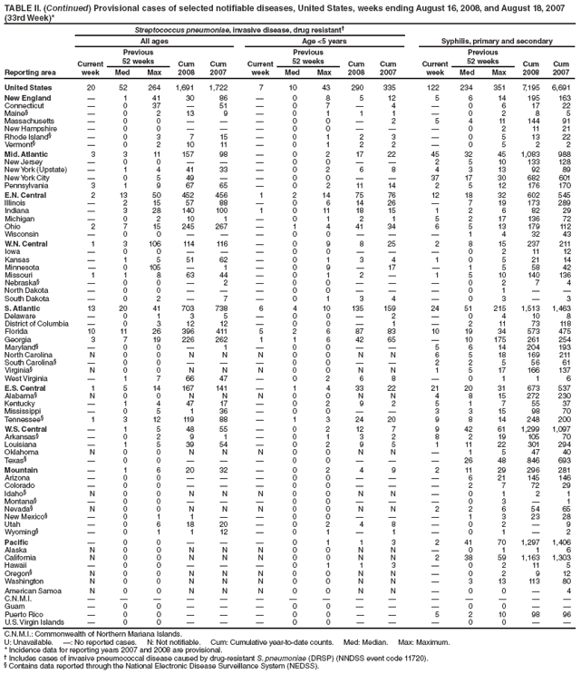 TABLE II. (Continued) Provisional cases of selected notifiable diseases, United States, weeks ending August 16, 2008, and August 18, 2007
(33rd Week)*
Reporting area
Streptococcus pneumoniae, invasive disease, drug resistant†
All ages Age <5 years Syphilis, primary and secondary
Current
week
Previous
52 weeks Cum
2008
Cum
2007
Current
week
Previous
52 weeks Cum
2008
Cum
2007
Current
week
Previous
52 weeks Cum
2008
Cum
Med Max Med Max Med Max 2007
United States 20 52 264 1,691 1,722 7 10 43 290 335 122 234 351 7,195 6,691
New England — 1 41 30 86 — 0 8 5 12 5 6 14 195 163
Connecticut — 0 37 — 51 — 0 7 — 4 — 0 6 17 22
Maine§ — 0 2 13 9 — 0 1 1 1 — 0 2 8 5
Massachusetts — 0 0 — — — 0 0 — 2 5 4 11 144 91
New Hampshire — 0 0 — — — 0 0 — — — 0 2 11 21
Rhode Island§ — 0 3 7 15 — 0 1 2 3 — 0 5 13 22
Vermont§ — 0 2 10 11 — 0 1 2 2 — 0 5 2 2
Mid. Atlantic 3 3 11 157 98 — 0 2 17 22 45 32 45 1,083 988
New Jersey — 0 0 — — — 0 0 — — 2 5 10 133 128
New York (Upstate) — 1 4 41 33 — 0 2 6 8 4 3 13 92 89
New York City — 0 5 49 — — 0 0 — — 37 17 30 682 601
Pennsylvania 3 1 9 67 65 — 0 2 11 14 2 5 12 176 170
E.N. Central 2 13 50 452 456 1 2 14 75 76 12 18 32 602 545
Illinois — 2 15 57 88 — 0 6 14 26 — 7 19 173 289
Indiana — 3 28 140 100 1 0 11 18 15 1 2 6 82 29
Michigan — 0 2 10 1 — 0 1 2 1 5 2 17 136 72
Ohio 2 7 15 245 267 — 1 4 41 34 6 5 13 179 112
Wisconsin — 0 0 — — — 0 0 — — — 1 4 32 43
W.N. Central 1 3 106 114 116 — 0 9 8 25 2 8 15 237 211
Iowa — 0 0 — — — 0 0 — — — 0 2 11 12
Kansas — 1 5 51 62 — 0 1 3 4 1 0 5 21 14
Minnesota — 0 105 — 1 — 0 9 — 17 — 1 5 58 42
Missouri 1 1 8 63 44 — 0 1 2 — 1 5 10 140 136
Nebraska§ — 0 0 — 2 — 0 0 — — — 0 2 7 4
North Dakota — 0 0 — — — 0 0 — — — 0 1 — —
South Dakota — 0 2 — 7 — 0 1 3 4 — 0 3 — 3
S. Atlantic 13 20 41 703 738 6 4 10 135 159 24 51 215 1,513 1,463
Delaware — 0 1 3 5 — 0 0 — 2 — 0 4 10 8
District of Columbia — 0 3 12 12 — 0 0 — 1 — 2 11 73 118
Florida 10 11 26 396 411 5 2 6 87 83 10 19 34 573 475
Georgia 3 7 19 226 262 1 1 6 42 65 — 10 175 261 254
Maryland§ — 0 0 — 1 — 0 0 — — 5 6 14 204 193
North Carolina N 0 0 N N N 0 0 N N 6 5 18 169 211
South Carolina§ — 0 0 — — — 0 0 — — 2 2 5 56 61
Virginia§ N 0 0 N N N 0 0 N N 1 5 17 166 137
West Virginia — 1 7 66 47 — 0 2 6 8 — 0 1 1 6
E.S. Central 1 5 14 167 141 — 1 4 33 22 21 20 31 673 537
Alabama§ N 0 0 N N N 0 0 N N 4 8 15 272 230
Kentucky — 1 4 47 17 — 0 2 9 2 5 1 7 55 37
Mississippi — 0 5 1 36 — 0 0 — — 3 3 15 98 70
Tennessee§ 1 3 12 119 88 — 1 3 24 20 9 8 14 248 200
W.S. Central — 1 5 48 55 — 0 2 12 7 9 42 61 1,299 1,097
Arkansas§ — 0 2 9 1 — 0 1 3 2 8 2 19 105 70
Louisiana — 1 5 39 54 — 0 2 9 5 1 11 22 301 294
Oklahoma N 0 0 N N N 0 0 N N — 1 5 47 40
Texas§ — 0 0 — — — 0 0 — — — 26 48 846 693
Mountain — 1 6 20 32 — 0 2 4 9 2 11 29 296 281
Arizona — 0 0 — — — 0 0 — — — 6 21 145 146
Colorado — 0 0 — — — 0 0 — — — 2 7 72 29
Idaho§ N 0 0 N N N 0 0 N N — 0 1 2 1
Montana§ — 0 0 — — — 0 0 — — — 0 3 — 1
Nevada§ N 0 0 N N N 0 0 N N 2 2 6 54 65
New Mexico§ — 0 1 1 — — 0 0 — — — 1 3 23 28
Utah — 0 6 18 20 — 0 2 4 8 — 0 2 — 9
Wyoming§ — 0 1 1 12 — 0 1 — 1 — 0 1 — 2
Pacific — 0 0 — — — 0 1 1 3 2 41 70 1,297 1,406
Alaska N 0 0 N N N 0 0 N N — 0 1 1 6
California N 0 0 N N N 0 0 N N 2 38 59 1,163 1,303
Hawaii — 0 0 — — — 0 1 1 3 — 0 2 11 5
Oregon§ N 0 0 N N N 0 0 N N — 0 2 9 12
Washington N 0 0 N N N 0 0 N N — 3 13 113 80
American Samoa N 0 0 N N N 0 0 N N — 0 0 — 4
C.N.M.I. — — — — — — — — — — — — — — —
Guam — 0 0 — — — 0 0 — — — 0 0 — —
Puerto Rico — 0 0 — — — 0 0 — — 5 2 10 98 96
U.S. Virgin Islands — 0 0 — — — 0 0 — — — 0 0 — —
C.N.M.I.: Commonwealth of Northern Mariana Islands.
U: Unavailable. —: No reported cases. N: Not notifiable. Cum: Cumulative year-to-date counts. Med: Median. Max: Maximum.
* Incidence data for reporting years 2007 and 2008 are provisional.
† Includes cases of invasive pneumococcal disease caused by drug-resistant S. pneumoniae (DRSP) (NNDSS event code 11720).
§ Contains data reported through the National Electronic Disease Surveillance System (NEDSS).