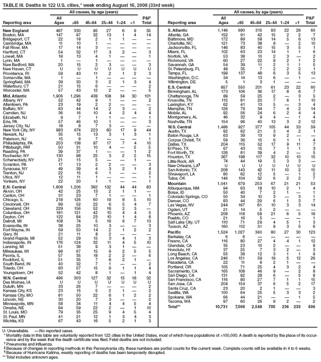 TABLE III. Deaths in 122 U.S. cities,* week ending August 16, 2008 (33rd week)
Reporting area
All causes, by age (years)
P&I†
Total Reporting area
All causes, by age (years)
P&I†
Total
All
Ages ≥65 45–64 25–44 1–24 <1
All
Ages ≥65 45–64 25–44 1–24 <1
New England 467 330 95 27 6 9 35
Boston, MA 147 97 32 13 1 4 14
Bridgeport, CT 22 18 2 1 1 — —
Cambridge, MA 11 10 1 — — — —
Fall River, MA 17 14 3 — — — —
Hartford, CT 54 32 17 3 2 — 3
Lowell, MA 18 13 4 1 — — 1
Lynn, MA 1 — 1 — — — —
New Bedford, MA 20 15 2 3 — — 3
New Haven, CT U U U U U U U
Providence, RI 59 43 11 2 1 2 3
Somerville, MA 1 — 1 — — — —
Springfield, MA 39 30 3 2 1 3 4
Waterbury, CT 21 15 6 — — — 2
Worcester, MA 57 43 12 2 — — 5
Mid. Atlantic 1,906 1,296 438 108 34 30 101
Albany, NY 52 42 9 1 — — 2
Allentown, PA 23 19 2 2 — — —
Buffalo, NY 63 44 14 2 3 — 2
Camden, NJ 36 16 10 4 2 4 4
Elizabeth, NJ 9 7 1 1 — — 1
Erie, PA 57 46 10 1 — — 3
Jersey City, NJ 18 8 7 3 — — —
New York City, NY 983 674 223 60 17 9 44
Newark, NJ 35 15 13 3 1 3 1
Paterson, NJ 15 8 7 — — — 1
Philadelphia, PA 253 138 87 17 7 4 10
Pittsburgh, PA§ 50 31 10 4 — 5 5
Reading, PA 39 37 1 — — 1 2
Rochester, NY 130 98 25 3 2 2 15
Schenectady, NY 21 15 5 — — 1 —
Scranton, PA 17 13 2 2 — — 3
Syracuse, NY 49 39 4 3 2 1 4
Trenton, NJ 22 15 6 1 — — 2
Utica, NY 12 11 1 — — — 1
Yonkers, NY 22 20 1 1 — — 1
E.N. Central 1,808 1,206 382 132 44 44 83
Akron, OH 42 25 13 2 1 1 —
Canton, OH 31 23 7 1 — — 1
Chicago, IL 218 126 60 19 8 5 10
Cincinnati, OH 89 52 22 6 5 4 7
Cleveland, OH 229 156 52 16 2 3 —
Columbus, OH 181 121 42 10 4 4 5
Dayton, OH 122 84 23 10 1 4 8
Detroit, MI 108 74 5 16 6 7 13
Evansville, IN 38 25 10 3 — — 3
Fort Wayne, IN 69 50 14 2 1 2 2
Gary, IN 21 11 8 2 — — —
Grand Rapids, MI 52 29 15 3 4 1 3
Indianapolis, IN 176 124 32 11 4 5 10
Lansing, MI 51 38 9 3 1 — —
Milwaukee, WI 98 67 15 9 2 5 5
Peoria, IL 57 35 18 2 2 — 6
Rockford, IL 51 35 7 6 2 1 —
South Bend, IN 40 32 7 1 — — 2
Toledo, OH 83 57 15 9 1 1 4
Youngstown, OH 52 42 8 1 — 1 4
W.N. Central 496 303 127 32 15 18 32
Des Moines, IA U U U U U U U
Duluth, MN 33 26 7 — — — 2
Kansas City, KS 23 15 5 2 1 — 2
Kansas City, MO 81 50 22 6 1 2 2
Lincoln, NE 30 20 7 3 — — 2
Minneapolis, MN 58 34 11 4 4 5 4
Omaha, NE 84 59 22 2 — 1 10
St. Louis, MO 79 35 25 9 4 5 4
St. Paul, MN 41 21 12 1 3 4 3
Wichita, KS 67 43 16 5 2 1 3
S. Atlantic 1,146 690 315 93 22 26 60
Atlanta, GA 152 91 42 15 2 2 7
Baltimore, MD 172 89 58 14 5 6 13
Charlotte, NC 121 73 38 8 — 2 10
Jacksonville, FL 146 83 40 15 3 5 1
Miami, FL 102 63 23 14 1 1 6
Norfolk, VA 53 38 10 2 3 — 2
Richmond, VA 60 27 22 8 2 1 2
Savannah, GA 54 39 11 2 1 1 5
St. Petersburg, FL 48 35 7 2 2 2 1
Tampa, FL 199 137 48 6 3 5 13
Washington, D.C. 34 14 13 6 — 1 —
Wilmington, DE 5 1 3 1 — — —
E.S. Central 857 550 201 61 23 22 60
Birmingham, AL 173 106 36 17 8 6 7
Chattanooga, TN 89 59 25 2 — 3 5
Knoxville, TN 115 81 20 7 6 1 10
Lexington, KY 62 41 13 5 — 3 4
Memphis, TN 126 79 34 7 4 2 14
Mobile, AL 92 56 24 6 2 4 4
Montgomery, AL 46 32 9 4 — 1 4
Nashville, TN 154 96 40 13 3 2 12
W.S. Central 1,486 927 377 105 44 33 59
Austin, TX 92 62 21 3 4 2 1
Baton Rouge, LA 63 39 13 9 2 — —
Corpus Christi, TX 59 36 15 6 1 1 4
Dallas, TX 204 115 52 17 9 11 7
El Paso, TX 67 43 15 7 1 1 3
Fort Worth, TX 126 81 39 4 2 — 5
Houston, TX 367 198 117 32 10 10 15
Little Rock, AR 74 44 19 5 3 3 —
New Orleans, LA¶ U U U U U U U
San Antonio, TX 208 143 42 11 10 2 15
Shreveport, LA 80 62 12 5 — 1 2
Tulsa, OK 146 104 32 6 2 2 7
Mountain 1,041 679 253 67 21 21 53
Albuquerque, NM 94 63 18 10 2 1 4
Boise, ID 50 40 7 2 1 — 1
Colorado Springs, CO 50 34 10 3 — 3 1
Denver, CO 83 44 29 6 1 3 7
Las Vegas, NV 244 167 61 10 3 3 14
Ogden, UT 21 14 5 2 — — —
Phoenix, AZ 208 118 58 21 6 5 16
Pueblo, CO 21 16 5 — — — 1
Salt Lake City, UT 110 71 29 4 5 1 3
Tucson, AZ 160 112 31 9 3 5 6
Pacific 1,524 1,027 360 80 27 30 123
Berkeley, CA 6 6 — — — — —
Fresno, CA 116 80 27 4 4 1 12
Glendale, CA 35 23 10 2 — — 9
Honolulu, HI 37 25 7 3 2 — 3
Long Beach, CA 55 38 12 3 1 1 9
Los Angeles, CA 246 151 59 19 5 12 26
Pasadena, CA 22 11 8 2 1 — —
Portland, OR 105 71 25 4 3 2 4
Sacramento, CA 165 108 46 9 — 2 8
San Diego, CA 131 92 28 6 — 5 8
San Francisco, CA 116 80 27 7 1 1 15
San Jose, CA 204 154 37 6 5 2 17
Santa Cruz, CA 23 20 2 1 — — 3
Seattle, WA 100 64 25 5 3 3 2
Spokane, WA 66 44 21 — — 1 5
Tacoma, WA 97 60 26 9 2 — 2
Total** 10,731 7,008 2,548 705 236 233 606
U: Unavailable. —:No reported cases.
* Mortality data in this table are voluntarily reported from 122 cities in the United States, most of which have populations of >100,000. A death is reported by the place of its occurrence
and by the week that the death certificate was filed. Fetal deaths are not included.
† Pneumonia and influenza.
§ Because of changes in reporting methods in this Pennsylvania city, these numbers are partial counts for the current week. Complete counts will be available in 4 to 6 weeks.
¶ Because of Hurricane Katrina, weekly reporting of deaths has been temporarily disrupted.
** Total includes unknown ages.