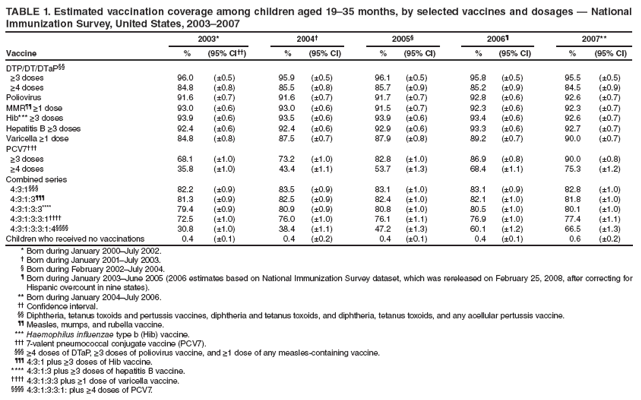 TABLE 1. Estimated vaccination coverage among children aged 19–35 months, by selected vaccines and dosages — National
Immunization Survey, United States, 2003–2007
2003* 2004† 2005§ 2006¶ 2007**
Vaccine % (95% CI††) % (95% CI) % (95% CI) % (95% CI) % (95% CI)
DTP/DT/DTaP§§
≥3 doses 96.0 (±0.5) 95.9 (±0.5) 96.1 (±0.5) 95.8 (±0.5) 95.5 (±0.5)
≥4 doses 84.8 (±0.8) 85.5 (±0.8) 85.7 (±0.9) 85.2 (±0.9) 84.5 (±0.9)
Poliovirus 91.6 (±0.7) 91.6 (±0.7) 91.7 (±0.7) 92.8 (±0.6) 92.6 (±0.7)
MMR¶¶ ≥1 dose 93.0 (±0.6) 93.0 (±0.6) 91.5 (±0.7) 92.3 (±0.6) 92.3 (±0.7)
Hib*** ≥3 doses 93.9 (±0.6) 93.5 (±0.6) 93.9 (±0.6) 93.4 (±0.6) 92.6 (±0.7)
Hepatitis B ≥3 doses 92.4 (±0.6) 92.4 (±0.6) 92.9 (±0.6) 93.3 (±0.6) 92.7 (±0.7)
Varicella ≥1 dose 84.8 (±0.8) 87.5 (±0.7) 87.9 (±0.8) 89.2 (±0.7) 90.0 (±0.7)
PCV7†††
≥3 doses 68.1 (±1.0) 73.2 (±1.0) 82.8 (±1.0) 86.9 (±0.8) 90.0 (±0.8)
≥4 doses 35.8 (±1.0) 43.4 (±1.1) 53.7 (±1.3) 68.4 (±1.1) 75.3 (±1.2)
Combined series
4:3:1§§§ 82.2 (±0.9) 83.5 (±0.9) 83.1 (±1.0) 83.1 (±0.9) 82.8 (±1.0)
4:3:1:3¶¶¶ 81.3 (±0.9) 82.5 (±0.9) 82.4 (±1.0) 82.1 (±1.0) 81.8 (±1.0)
4:3:1:3:3**** 79.4 (±0.9) 80.9 (±0.9) 80.8 (±1.0) 80.5 (±1.0) 80.1 (±1.0)
4:3:1:3:3:1†††† 72.5 (±1.0) 76.0 (±1.0) 76.1 (±1.1) 76.9 (±1.0) 77.4 (±1.1)
4:3:1:3:3:1:4§§§§ 30.8 (±1.0) 38.4 (±1.1) 47.2 (±1.3) 60.1 (±1.2) 66.5 (±1.3)
Children who received no vaccinations 0.4 (±0.1) 0.4 (±0.2) 0.4 (±0.1) 0.4 (±0.1) 0.6 (±0.2)
* Born during January 2000–July 2002.
† Born during January 2001–July 2003.
§ Born during February 2002–July 2004.
¶ Born during January 2003–June 2005 (2006 estimates based on National Immunization Survey dataset, which was rereleased on February 25, 2008, after correcting for
Hispanic overcount in nine states).
** Born during January 2004–July 2006.
†† Confi dence interval.
§§ Diphtheria, tetanus toxoids and pertussis vaccines, diphtheria and tetanus toxoids, and diphtheria, tetanus toxoids, and any acellular pertussis vaccine.
¶¶ Measles, mumps, and rubella vaccine.
*** Haemophilus infl uenzae type b (Hib) vaccine.
††† 7-valent pneumococcal conjugate vaccine (PCV7).
§§§ ≥4 doses of DTaP, ≥3 doses of poliovirus vaccine, and ≥1 dose of any measles-containing vaccine.
¶¶¶ 4:3:1 plus ≥3 doses of Hib vaccine.
**** 4:3:1:3 plus ≥3 doses of hepatitis B vaccine.
†††† 4:3:1:3:3 plus ≥1 dose of varicella vaccine.
§§§§ 4:3:1:3:3:1: plus ≥4 doses of PCV7.