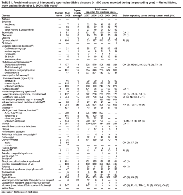 TABLE 1. Provisional cases of infrequently reported notifiable diseases (<1,000 cases reported during the preceding year) — United States,
week ending September 6, 2008 (36th week)*
Disease
Current
week
Cum
2008
5-year
weekly
average†
Total cases
reported for previous years
2007 2006 2005 2004 2003 States reporting cases during current week (No.)
Anthrax — — 0 1 1 — — —
Botulism:
foodborne — 7 1 32 20 19 16 20
infant — 59 2 85 97 85 87 76
other (wound & unspecified) — 12 1 27 48 31 30 33
Brucellosis 1 51 2 131 121 120 114 104 CA (1)
Chancroid 1 30 0 23 33 17 30 54 NY (1)
Cholera — 1 0 7 9 8 6 2
Cyclosporiasis§ 1 104 2 93 137 543 160 75 FL (1)
Diphtheria — — — — — — — 1
Domestic arboviral diseases§,¶:
California serogroup — 21 6 55 67 80 112 108
eastern equine — 1 1 4 8 21 6 14
Powassan — — 0 7 1 1 1 —
St. Louis — 5 1 9 10 13 12 41
western equine — — — — — — — —
Ehrlichiosis/Anaplasmosis§,**:
Ehrlichia chaffeensis 7 477 14 828 578 506 338 321 OH (2), MD (1), NC (2), FL (1), TN (1)
Ehrlichia ewingii — 6 — — — — — —
Anaplasma phagocytophilum — 181 15 834 646 786 537 362
undetermined — 47 4 337 231 112 59 44
Haemophilus influenzae,††
invasive disease (age <5 yrs):
serotype b — 16 0 22 29 9 19 32
nonserotype b — 115 2 199 175 135 135 117
unknown serotype — 139 2 180 179 217 177 227
Hansen disease§ 1 50 2 101 66 87 105 95 CA (1)
Hantavirus pulmonary syndrome§ — 9 0 32 40 26 24 26
Hemolytic uremic syndrome, postdiarrheal§ 5 112 8 292 288 221 200 178 NC (1), UT (3), CA (1)
Hepatitis C viral, acute 6 554 15 849 766 652 720 1,102 MI (2), NC (3), FL (1)
HIV infection, pediatric (age <13 years)§§ — — 2 — — 380 436 504
Influenza-associated pediatric mortality§,¶¶ — 88 0 77 43 45 — N
Listeriosis 4 394 22 808 884 896 753 696 NY (2), PA (1), WI (1)
Measles*** — 127 1 43 55 66 37 56
Meningococcal disease, invasive†††:
A, C, Y, & W-135 — 202 4 325 318 297 — —
serogroup B — 115 2 167 193 156 — —
other serogroup — 25 0 35 32 27 — —
unknown serogroup 5 444 9 550 651 765 — — FL (1), TX (1), CA (3)
Mumps 1 281 12 800 6,584 314 258 231 CA (1)
Novel influenza A virus infections — — 0 1 N N N N
Plague — 1 0 7 17 8 3 1
Poliomyelitis, paralytic — — — — — 1 — —
Polio virus infection, nonparalytic§ — — — — N N N N
Psittacosis§ — 7 0 12 21 16 12 12
Qfever§,§§§ total: 2 75 3 171 169 136 70 71
acute 2 68 — — — — — — OH (1), CA (1)
chronic — 7 — — — — — —
Rabies, human — — 0 1 3 2 7 2
Rubella¶¶¶ 2 11 0 12 11 11 10 7 FL (2)
Rubella, congenital syndrome — 1 — — 1 1 — 1
SARS-CoV§,**** — — — — — — — 8
Smallpox§ — — — — — — — —
Streptococcal toxic-shock syndrome§ 1 101 1 132 125 129 132 161 NC (1)
Syphilis, congenital (age <1 yr) — 133 8 430 349 329 353 413
Tetanus 1 8 1 28 41 27 34 20 NH (1)
Toxic-shock syndrome (staphylococcal)§ — 47 2 92 101 90 95 133
Trichinellosis — 5 0 5 15 16 5 6
Tularemia — 72 3 137 95 154 134 129
Typhoid fever 4 254 12 434 353 324 322 356 MD (1), CA (3)
Vancomycin-intermediate Staphylococcus aureus§ — 6 28 37 6 2 — N
Vancomycin-resistant Staphylococcus aureus§ — — — 2 1 3 1 N
Vibriosis (noncholera Vibrio species infections)§ 11 247 8 447 N N N N MD (1), FL (3), TN (1), AL (2), OK (1), CA (3)
Yellow fever — — — — — — — —
See Table 1 footnotes on next page.