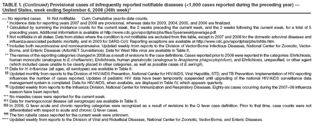 TABLE 1. (Continued) Provisional cases of infrequently reported notifiable diseases (<1,000 cases reported during the preceding year) —
United States, week ending September 6, 2008 (36th week)*
—: No reported cases. N: Not notifiable. Cum: Cumulative year-to-date counts.
* Incidence data for reporting years 2007 and 2008 are provisional, whereas data for 2003, 2004, 2005, and 2006 are finalized.
† Calculated by summing the incidence counts for the current week, the 2 weeks preceding the current week, and the 2 weeks following the current week, for a total of 5
preceding years. Additional information is available at http://www.cdc.gov/epo/dphsi/phs/files/5yearweeklyaverage.pdf.
§ Not notifiable in all states. Data from states where the condition is not notifiable are excluded from this table, except in 2007 and 2008 for the domestic arboviral diseases and
influenza-associated pediatric mortality, and in 2003 for SARS-CoV. Reporting exceptions are available at http://www.cdc.gov/epo/dphsi/phs/infdis.htm.
¶ Includes both neuroinvasive and nonneuroinvasive. Updated weekly from reports to the Division of Vector-Borne Infectious Diseases, National Center for Zoonotic, Vector-
Borne, and Enteric Diseases (ArboNET Surveillance). Data for West Nile virus are available in Table II.
** The names of the reporting categories changed in 2008 as a result of revisions to the case definitions. Cases reported prior to 2008 were reported in the categories: Ehrlichiosis,
human monocytic (analogous to E. chaffeensis); Ehrlichiosis, human granulocytic (analogous to Anaplasma phagocytophilum), and Ehrlichiosis, unspecified, or other agent
(which included cases unable to be clearly placed in other categories, as well as possible cases of E. ewingii).
†† Data for H. influenzae (all ages, all serotypes) are available in Table II.
§§ Updated monthly from reports to the Division of HIV/AIDS Prevention, National Center for HIV/AIDS, Viral Hepatitis, STD, and TB Prevention. Implementation of HIV reporting
influences the number of cases reported. Updates of pediatric HIV data have been temporarily suspended until upgrading of the national HIV/AIDS surveillance data
management system is completed. Data for HIV/AIDS, when available, are displayed in Table IV, which appears quarterly.
¶¶ Updated weekly from reports to the Influenza Division, National Center for Immunization and Respiratory Diseases. Eighty-six cases occurring during the 2007–08 influenza
season have been reported.
*** No measles cases were reported for the current week.
††† Data for meningococcal disease (all serogroups) are available in Table II.
§§§ In 2008, Q fever acute and chronic reporting categories were recognized as a result of revisions to the Q fever case definition. Prior to that time, case counts were not
differentiated with respect to acute and chronic Q fever cases.
¶¶¶ The two rubella cases reported for the current week were unknown.
**** Updated weekly from reports to the Division of Viral and Rickettsial Diseases, National Center for Zoonotic, Vector-Borne, and Enteric Diseases.