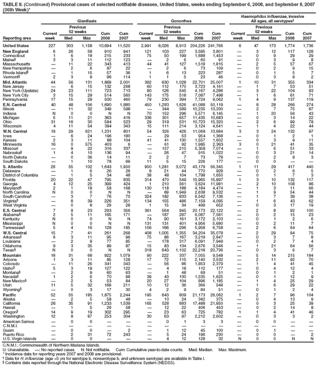TABLE II. (Continued) Provisional cases of selected notifiable diseases, United States, weeks ending September 6, 2008, and September 8, 2007
(36th Week)*
Reporting area
Giardiasis Gonorrhea
Haemophilus influenzae, invasive
All ages, all serotypes†
Current
week
Previous
52 weeks Cum
2008
Cum
2007
Current
week
Previous
52 weeks Cum
2008
Cum
2007
Current
week
Previous
52 weeks Cum
2008
Cum
Med Max Med Max Med Max 2007
United States 227 303 1,158 10,694 11,520 2,991 6,026 8,913 204,226 241,766 6 47 173 1,774 1,736
New England 6 26 58 910 941 121 103 227 3,585 3,801 — 3 12 117 128
Connecticut 1 6 18 215 233 75 50 199 1,688 1,453 — 0 9 29 29
Maine§ 3 3 11 112 123 — 2 6 60 91 — 0 3 9 8
Massachusetts — 11 22 343 413 44 41 127 1,518 1,815 — 2 5 57 67
New Hampshire — 2 6 87 22 — 2 6 73 109 — 0 2 9 15
Rhode Island§ — 1 15 57 36 1 6 13 223 287 — 0 1 5 7
Vermont§ 2 3 9 96 114 1 1 5 23 46 — 0 3 8 2
Mid. Atlantic 44 56 131 1,869 2,001 362 630 1,028 22,701 25,007 1 10 31 355 334
New Jersey — 6 15 132 268 60 112 170 3,723 4,161 — 1 7 53 51
New York (Upstate) 24 23 111 723 713 80 126 545 4,167 4,286 — 3 22 104 93
New York City 3 15 29 514 560 143 175 518 7,087 7,498 — 1 6 61 71
Pennsylvania 17 15 29 500 460 79 230 394 7,724 9,062 1 4 9 137 119
E.N. Central 40 48 106 1,690 1,880 450 1,283 1,626 41,088 50,119 — 8 28 266 274
Illinois — 11 32 349 598 — 344 589 10,235 13,330 — 2 7 75 87
Indiana N 0 0 N N 70 152 296 5,571 6,145 — 1 20 56 43
Michigan 5 11 21 363 416 336 301 657 11,435 10,683 — 0 3 14 22
Ohio 31 16 30 584 523 29 319 531 10,723 15,320 — 2 6 99 78
Wisconsin 4 11 54 394 343 15 111 214 3,124 4,641 — 1 4 22 44
W.N. Central 19 29 621 1,231 801 54 326 426 11,068 13,684 3 3 24 132 97
Iowa — 6 24 196 180 — 29 53 954 1,368 — 0 1 2 1
Kansas 2 3 11 88 104 41 41 130 1,557 1,602 — 0 3 9 11
Minnesota 16 0 575 403 6 — 61 92 1,985 2,363 3 0 21 41 35
Missouri — 9 22 316 337 — 157 210 5,358 7,074 — 1 6 51 33
Nebraska§ 1 4 10 136 94 — 26 47 915 1,022 — 0 3 21 14
North Dakota — 0 36 14 11 2 2 7 73 78 — 0 2 8 3
South Dakota — 1 10 78 69 11 5 15 226 177 — 0 0 — —
S. Atlantic 26 55 102 1,643 1,950 950 1,281 3,072 43,179 56,345 1 11 29 417 440
Delaware — 1 6 26 26 8 21 44 770 928 — 0 2 6 5
District of Columbia — 1 5 34 48 38 48 104 1,798 1,650 — 0 1 7 3
Florida 20 22 47 795 835 314 470 549 15,965 15,897 1 3 10 132 117
Georgia 4 12 25 399 424 1 210 561 3,624 11,981 — 2 10 108 86
Maryland§ 2 1 18 58 168 130 118 188 4,184 4,474 — 1 3 11 66
North Carolina N 0 0 N N — 89 1,949 2,638 9,532 — 1 9 54 44
South Carolina§ — 3 7 76 70 324 182 833 6,542 7,136 — 1 7 39 38
Virginia§ — 8 39 226 351 134 155 486 7,159 4,095 — 1 6 43 62
West Virginia — 0 8 29 28 1 15 34 499 652 — 0 3 17 19
E.S. Central 7 9 23 293 356 361 564 945 20,173 22,122 — 2 8 92 100
Alabama§ 2 5 11 165 171 — 187 287 6,087 7,581 — 0 2 15 23
Kentucky N 0 0 N N 74 90 161 3,172 2,103 — 0 1 2 6
Mississippi N 0 0 N N 131 131 401 4,956 5,680 — 0 2 11 7
Tennessee§ 5 4 16 128 185 156 166 296 5,958 6,758 — 2 6 64 64
W.S. Central 15 7 41 261 268 408 1,005 1,355 34,204 35,078 — 2 29 84 75
Arkansas§ 6 3 11 95 96 75 86 167 3,219 2,847 — 0 3 7 8
Louisiana — 2 9 77 85 — 178 317 6,091 7,949 — 0 2 7 4
Oklahoma 9 3 35 89 87 15 83 134 2,676 3,546 — 1 21 64 56
Texas§ N 0 0 N N 318 643 1,102 22,218 20,736 — 0 3 6 7
Mountain 18 31 68 922 1,079 90 222 337 7,055 9,548 — 5 14 215 184
Arizona 1 3 11 85 128 17 72 115 2,140 3,532 — 2 11 92 70
Colorado — 11 26 341 343 — 56 86 1,853 2,379 — 1 4 41 45
Idaho§ 5 3 19 127 122 — 4 18 112 177 — 0 4 12 4
Montana§ — 2 9 60 63 — 1 48 69 51 — 0 1 2 1
Nevada§ 1 2 6 70 98 39 43 130 1,535 1,625 — 0 1 12 9
New Mexico§ — 2 5 53 84 20 27 104 896 1,185 — 1 4 25 29
Utah 11 5 32 169 211 10 12 36 366 548 — 1 6 29 22
Wyoming§ — 0 3 17 30 4 2 9 84 51 — 0 1 2 4
Pacific 52 55 185 1,875 2,244 195 643 809 21,173 26,062 1 2 7 96 104
Alaska — 2 5 58 48 — 10 24 342 375 — 0 4 13 9
California 26 35 91 1,233 1,539 165 528 683 17,488 21,850 — 0 3 25 39
Hawaii — 1 5 29 58 — 12 22 406 453 — 0 2 14 8
Oregon§ 14 9 19 302 295 — 23 63 725 782 1 1 4 41 46
Washington 12 8 87 253 304 30 63 97 2,212 2,602 — 0 3 3 2
American Samoa — 0 0 — — — 0 1 3 3 — 0 0 — —
C.N.M.I. — — — — — — — — — — — — — — —
Guam — 0 0 — 2 — 1 12 45 100 — 0 1 — —
Puerto Rico — 2 31 72 243 — 5 24 196 230 — 0 0 — 2
U.S. Virgin Islands — 0 0 — — — 4 12 128 32 N 0 0 N N
C.N.M.I.: Commonwealth of Northern Mariana Islands.
U: Unavailable. —: No reported cases. N: Not notifiable. Cum: Cumulative year-to-date counts. Med: Median. Max: Maximum.
* Incidence data for reporting years 2007 and 2008 are provisional.
† Data for H. influenzae (age <5 yrs for serotype b, nonserotype b, and unknown serotype) are available in Table I.
§ Contains data reported through the National Electronic Disease Surveillance System (NEDSS).