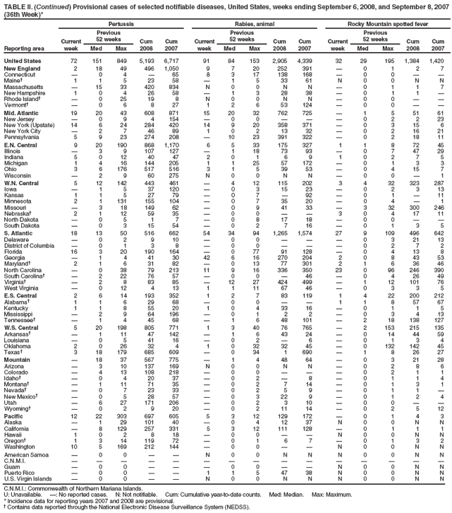 TABLE II. (Continued) Provisional cases of selected notifiable diseases, United States, weeks ending September 6, 2008, and September 8, 2007
(36th Week)*
Reporting area
Pertussis Rabies, animal Rocky Mountain spotted fever
Current
week
Previous
52 weeks Cum
2008
Cum
2007
Current
week
Previous
52 weeks Cum
2008
Cum
2007
Current
week
Previous
52 weeks Cum
2008
Cum
Med Max Med Max Med Max 2007
United States 72 151 849 5,193 6,717 91 84 153 2,905 4,339 32 29 195 1,384 1,420
New England 2 18 49 496 1,050 9 7 20 252 391 — 0 1 2 7
Connecticut — 0 4 — 65 8 3 17 138 168 — 0 0 — —
Maine† 1 1 5 23 58 — 1 5 33 61 N 0 0 N N
Massachusetts — 15 33 420 834 N 0 0 N N — 0 1 1 7
New Hampshire 1 0 4 26 58 — 1 3 28 38 — 0 1 1 —
Rhode Island† — 0 25 19 8 N 0 0 N N — 0 0 — —
Vermont† — 0 6 8 27 1 2 6 53 124 — 0 0 — —
Mid. Atlantic 19 20 43 608 871 15 20 32 762 725 — 1 5 51 61
New Jersey — 0 9 4 154 — 0 0 — — — 0 2 2 23
New York (Upstate) 14 6 24 284 420 14 9 20 358 371 — 0 3 15 6
New York City — 2 7 46 89 1 0 2 13 32 — 0 2 16 21
Pennsylvania 5 9 23 274 208 — 10 23 391 322 — 0 2 18 11
E.N. Central 9 20 190 868 1,170 6 5 33 175 327 1 1 8 72 45
Illinois — 3 9 107 127 — 1 18 73 93 — 0 7 47 29
Indiana 5 0 12 40 47 2 0 1 6 9 1 0 2 7 5
Michigan 1 4 16 144 205 1 1 25 57 172 — 0 1 3 3
Ohio 3 6 176 517 516 3 1 5 39 53 — 0 4 15 7
Wisconsin — 2 9 60 275 N 0 0 N N — 0 0 — 1
W.N. Central 5 12 142 443 461 — 4 12 115 202 3 4 32 323 287
Iowa — 1 5 37 120 — 0 3 15 23 — 0 2 3 13
Kansas 1 1 5 27 79 — 0 7 — 92 — 0 1 — 11
Minnesota 2 1 131 155 104 — 0 7 35 20 — 0 4 — 1
Missouri — 3 18 149 62 — 0 9 41 33 — 3 32 300 246
Nebraska† 2 1 12 59 35 — 0 0 — — 3 0 4 17 11
North Dakota — 0 5 1 7 — 0 8 17 18 — 0 0 — —
South Dakota — 0 3 15 54 — 0 2 7 16 — 0 1 3 5
S. Atlantic 18 13 50 516 662 54 34 94 1,265 1,574 27 9 109 496 642
Delaware — 0 2 9 10 — 0 0 — — — 0 3 21 13
District of Columbia — 0 1 3 8 — 0 0 — — — 0 2 7 2
Florida 16 3 20 190 164 — 0 77 91 128 — 0 4 13 8
Georgia — 1 4 41 30 42 6 16 270 204 2 0 8 43 53
Maryland† 2 1 6 31 82 — 0 13 77 301 2 1 6 36 46
North Carolina — 0 38 79 213 11 9 16 336 350 23 0 96 246 390
South Carolina† — 2 22 76 57 — 0 0 — 46 — 0 4 26 49
Virginia† — 2 8 83 85 — 12 27 424 499 — 1 12 101 76
West Virginia — 0 12 4 13 1 1 11 67 46 — 0 3 3 5
E.S. Central 2 6 14 193 352 1 2 7 83 119 1 4 22 200 212
Alabama† 1 1 6 29 68 — 0 0 — — 1 1 8 57 67
Kentucky 1 1 8 55 20 1 0 4 33 16 — 0 1 1 5
Mississippi — 2 9 64 196 — 0 1 2 2 — 0 3 4 13
Tennessee† — 1 4 45 68 — 1 6 48 101 — 2 18 138 127
W.S. Central 5 20 198 805 771 1 3 40 76 765 — 2 153 215 135
Arkansas† — 1 11 47 142 — 1 6 43 24 — 0 14 44 59
Louisiana — 0 5 41 16 — 0 2 — 6 — 0 1 3 4
Oklahoma 2 0 26 32 4 1 0 32 32 45 — 0 132 142 45
Texas† 3 18 179 685 609 — 0 34 1 690 — 1 8 26 27
Mountain — 18 37 567 775 — 1 4 48 64 — 0 3 21 28
Arizona — 3 10 137 169 N 0 0 N N — 0 2 8 6
Colorado — 4 13 108 218 — 0 0 — — — 0 2 1 1
Idaho† — 0 4 20 37 — 0 2 — 8 — 0 1 1 4
Montana† — 1 11 71 35 — 0 2 7 14 — 0 1 3 1
Nevada† — 0 7 23 33 — 0 2 5 9 — 0 1 1 —
New Mexico† — 0 5 28 57 — 0 3 22 9 — 0 1 2 4
Utah — 6 27 171 206 — 0 2 3 10 — 0 0 — —
Wyoming† — 0 2 9 20 — 0 2 11 14 — 0 2 5 12
Pacific 12 22 303 697 605 5 3 12 129 172 — 0 1 4 3
Alaska — 1 29 101 40 — 0 4 12 37 N 0 0 N N
California — 8 129 257 331 5 3 12 111 128 — 0 1 1 1
Hawaii 1 0 2 8 18 — 0 0 — — N 0 0 N N
Oregon† 1 3 14 119 72 — 0 1 6 7 — 0 1 3 2
Washington 10 5 169 212 144 — 0 0 — — N 0 0 N N
American Samoa — 0 0 — — N 0 0 N N N 0 0 N N
C.N.M.I. — — — — — — — — — — — — — — —
Guam — 0 0 — — — 0 0 — — N 0 0 N N
Puerto Rico — 0 0 — — 1 1 5 47 38 N 0 0 N N
U.S. Virgin Islands — 0 0 — — N 0 0 N N N 0 0 N N
C.N.M.I.: Commonwealth of Northern Mariana Islands.
U: Unavailable. —: No reported cases. N: Not notifiable. Cum: Cumulative year-to-date counts. Med: Median. Max: Maximum.
* Incidence data for reporting years 2007 and 2008 are provisional.
† Contains data reported through the National Electronic Disease Surveillance System (NEDSS).