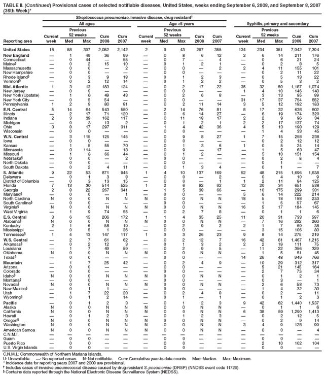 TABLE II. (Continued) Provisional cases of selected notifiable diseases, United States, weeks ending September 6, 2008, and September 8, 2007
(36th Week)*
Reporting area
Streptococcus pneumoniae, invasive disease, drug resistant†
All ages Age <5 years Syphilis, primary and secondary
Current
week
Previous
52 weeks Cum
2008
Cum
2007
Current
week
Previous
52 weeks Cum
2008
Cum
2007
Current
week
Previous
52 weeks Cum
2008
Cum
Med Max Med Max Med Max 2007
United States 18 58 307 2,052 2,142 2 9 43 297 355 134 234 351 7,942 7,394
New England — 1 49 36 99 — 0 8 6 12 2 6 14 211 176
Connecticut — 0 44 — 55 — 0 7 — 4 — 0 6 21 24
Maine§ — 0 2 15 10 — 0 1 2 1 — 0 2 8 5
Massachusetts — 0 0 — 2 — 0 0 — 2 2 4 11 155 101
New Hampshire — 0 0 — — — 0 0 — — — 0 2 11 22
Rhode Island§ — 0 3 9 18 — 0 1 2 3 — 0 5 13 22
Vermont§ — 0 2 12 14 — 0 1 2 2 — 0 5 3 2
Mid. Atlantic 1 3 13 183 124 — 0 2 17 22 35 32 50 1,187 1,074
New Jersey — 0 0 — — — 0 0 — — 1 4 10 146 140
New York (Upstate) — 1 6 49 43 — 0 2 6 8 — 3 13 95 99
New York City — 0 5 54 — — 0 0 — — 31 17 37 754 652
Pennsylvania 1 2 9 80 81 — 0 2 11 14 3 5 12 192 183
E.N. Central 5 14 64 543 550 — 2 14 76 81 8 17 32 638 602
Illinois — 2 17 71 120 — 0 6 14 27 — 6 19 174 320
Indiana 2 3 39 162 117 — 0 11 18 17 2 2 9 96 34
Michigan — 0 3 13 2 — 0 1 2 1 2 2 17 137 74
Ohio 3 8 17 297 311 — 1 4 42 36 4 5 13 198 129
Wisconsin — 0 0 — — — 0 0 — — — 1 4 33 45
W.N. Central — 3 115 125 145 — 0 9 8 27 1 7 15 258 238
Iowa — 0 0 — — — 0 0 — — — 0 2 12 12
Kansas — 1 5 55 70 — 0 1 3 6 1 0 5 24 14
Minnesota — 0 114 — 18 — 0 9 — 17 — 1 5 63 47
Missouri — 1 8 66 44 — 0 1 2 — — 5 10 151 154
Nebraska§ — 0 0 — 2 — 0 0 — — — 0 2 8 4
North Dakota — 0 0 — — — 0 0 — — — 0 1 — —
South Dakota — 0 2 4 11 — 0 1 3 4 — 0 1 — 7
S. Atlantic 9 22 53 871 945 1 4 10 137 169 52 48 215 1,696 1,638
Delaware — 0 1 3 8 — 0 0 — 2 — 0 4 10 9
District of Columbia — 0 3 13 15 — 0 0 — 1 1 2 11 84 125
Florida 7 13 30 514 525 1 2 6 92 92 12 20 34 651 538
Georgia 2 8 22 267 341 — 1 5 38 66 — 10 175 299 301
Maryland§ — 0 0 — 1 — 0 0 — — 5 6 14 222 214
North Carolina N 0 0 N N N 0 0 N N 18 5 18 188 233
South Carolina§ — 0 0 — — — 0 0 — — — 1 5 57 67
Virginia§ N 0 0 N N N 0 0 N N 16 5 17 184 145
West Virginia — 1 9 74 55 — 0 2 7 8 — 0 1 1 6
E.S. Central 3 6 15 206 172 1 1 4 35 25 11 20 31 733 597
Alabama§ N 0 0 N N N 0 0 N N — 7 16 292 260
Kentucky 2 1 6 58 19 — 0 2 9 2 2 1 7 60 38
Mississippi — 0 5 1 36 — 0 0 — — — 3 15 106 80
Tennessee§ 1 4 13 147 117 1 0 3 26 23 9 8 14 275 219
W.S. Central — 2 7 61 62 — 0 2 12 7 16 42 61 1,467 1,215
Arkansas§ — 0 2 12 3 — 0 1 3 2 2 2 19 111 75
Louisiana — 1 7 49 59 — 0 2 9 5 — 11 22 356 329
Oklahoma N 0 0 N N N 0 0 N N — 1 5 51 45
Texas§ — 0 0 — — — 0 0 — — 14 26 48 949 766
Mountain — 1 7 25 42 — 0 2 4 9 — 10 29 312 317
Arizona — 0 0 — — — 0 0 — — — 5 21 145 164
Colorado — 0 0 — — — 0 0 — — — 2 7 73 34
Idaho§ N 0 0 N N N 0 0 N N — 0 1 2 1
Montana§ — 0 0 — — — 0 0 — — — 0 3 — 1
Nevada§ N 0 0 N N N 0 0 N N — 2 6 58 73
New Mexico§ — 0 1 1 — — 0 0 — — — 1 4 32 30
Utah — 1 7 22 28 — 0 2 4 8 — 0 2 — 11
Wyoming§ — 0 1 2 14 — 0 1 — 1 — 0 1 2 3
Pacific — 0 1 2 3 — 0 1 2 3 9 42 62 1,440 1,537
Alaska N 0 0 N N N 0 0 N N — 0 1 1 6
California N 0 0 N N N 0 0 N N 6 38 59 1,290 1,413
Hawaii — 0 1 2 3 — 0 1 2 3 — 0 2 12 5
Oregon§ N 0 0 N N N 0 0 N N — 0 2 9 14
Washington N 0 0 N N N 0 0 N N 3 4 9 128 99
American Samoa N 0 0 N N N 0 0 N N — 0 0 — 4
C.N.M.I. — — — — — — — — — — — — — — —
Guam — 0 0 — — — 0 0 — — — 0 0 — —
Puerto Rico — 0 0 — — — 0 0 — — — 2 10 102 104
U.S. Virgin Islands — 0 0 — — — 0 0 — — — 0 0 — —
C.N.M.I.: Commonwealth of Northern Mariana Islands.
U: Unavailable. —: No reported cases. N: Not notifiable. Cum: Cumulative year-to-date counts. Med: Median. Max: Maximum.
* Incidence data for reporting years 2007 and 2008 are provisional.
† Includes cases of invasive pneumococcal disease caused by drug-resistant S. pneumoniae (DRSP) (NNDSS event code 11720).
§ Contains data reported through the National Electronic Disease Surveillance System (NEDSS).