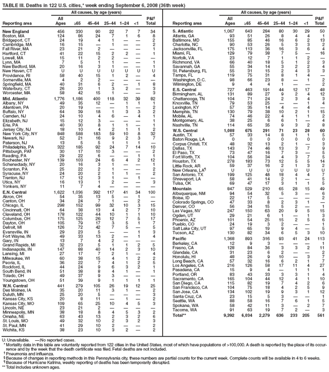 TABLE II. Deaths in 122 U.S. cities,* week ending September 6, 2008 (36th week)
Reporting area
All causes, by age (years)
P&I†
Total Reporting area
All causes, by age (years)
P&I†
Total
All
Ages ≥65 45–64 25–44 1–24 <1
All
Ages ≥65 45–64 25–44 1–24 <1
New England 456 330 90 22 7 7 34
Boston, MA 124 86 24 7 1 6 8
Bridgeport, CT 24 19 4 1 — — 2
Cambridge, MA 16 15 — 1 — — 2
Fall River, MA 23 21 2 — — — 1
Hartford, CT 41 22 15 2 2 — 1
Lowell, MA 15 11 2 2 — — —
Lynn, MA 7 5 1 1 — — 1
New Bedford, MA 20 16 3 1 — — 1
New Haven, CT U U U U U U U
Providence, RI 58 40 15 1 2 — 4
Somerville, MA 4 2 2 — — — —
Springfield, MA 40 31 6 2 — 1 8
Waterbury, CT 26 20 1 3 2 — 3
Worcester, MA 58 42 15 1 — — 3
Mid. Atlantic 1,776 1,186 400 118 32 39 82
Albany, NY 49 35 12 — 1 1 1
Allentown, PA 20 19 — — 1 — 2
Buffalo, NY 64 39 18 1 3 3 2
Camden, NJ 24 10 4 6 — 4 1
Elizabeth, NJ 15 12 3 — — — 1
Erie, PA 40 30 8 1 1 — 1
Jersey City, NJ 18 10 4 2 1 1 2
New York City, NY 848 588 183 59 10 8 32
Newark, NJ 52 21 16 9 2 3 7
Paterson, NJ 13 5 5 1 1 1 —
Philadelphia, PA 322 185 92 24 7 14 10
Pittsburgh, PA§ 30 17 10 3 — — 2
Reading, PA 29 22 6 — — 1 1
Rochester, NY 139 103 24 6 4 2 12
Schenectady, NY 20 16 3 1 — — 1
Scranton, PA 25 22 2 1 — — 2
Syracuse, NY 24 20 2 1 1 — 2
Trenton, NJ 17 12 3 1 — 1 —
Utica, NY 16 13 1 2 — — 3
Yonkers, NY 11 7 4 — — — —
E.N. Central 1,622 1,036 392 117 41 34 100
Akron, OH 54 35 13 5 — 1 —
Canton, OH 34 24 7 1 — 2 —
Chicago, IL 298 152 99 32 10 3 15
Cincinnati, OH 64 38 13 4 2 7 10
Cleveland, OH 178 122 44 10 1 1 10
Columbus, OH 175 125 26 12 7 5 17
Dayton, OH 105 79 17 3 5 1 7
Detroit, MI 126 72 42 7 5 — 5
Evansville, IN 29 23 5 — — 1 3
Fort Wayne, IN 49 33 13 2 — 1 4
Gary, IN 13 7 4 2 — — —
Grand Rapids, MI 32 23 5 1 1 2 5
Indianapolis, IN 147 88 40 14 2 3 10
Lansing, MI 27 17 7 2 1 — 4
Milwaukee, WI 60 38 15 4 1 2 2
Peoria, IL 36 22 7 4 1 2 5
Rockford, IL 44 24 9 6 3 2 1
South Bend, IN 51 38 8 4 1 — 1
Toledo, OH 49 37 9 3 — — —
Youngstown, OH 51 39 9 1 1 1 1
W.N. Central 441 279 105 26 19 12 25
Des Moines, IA 35 20 11 3 1 — 2
Duluth, MN 25 20 5 — — — 3
Kansas City, KS 20 8 11 — 1 — 2
Kansas City, MO 109 65 25 10 4 5 3
Lincoln, NE 23 21 2 — — — —
Minneapolis, MN 38 18 8 4 5 3 2
Omaha, NE 63 43 13 2 3 2 6
St. Louis, MO 49 32 10 2 3 2 3
St. Paul, MN 41 29 10 2 — — 2
Wichita, KS 38 23 10 3 2 — 2
S. Atlantic 1,067 643 284 80 30 29 50
Atlanta, GA 93 51 26 8 4 4 1
Baltimore, MD 155 85 46 16 6 2 13
Charlotte, NC 90 53 26 5 3 3 2
Jacksonville, FL 175 113 36 16 3 6 4
Miami, FL 129 79 38 7 5 — 16
Norfolk, VA 23 12 7 1 1 2 —
Richmond, VA 66 40 18 5 1 2 3
Savannah, GA 55 34 14 3 2 2 4
St. Petersburg, FL 55 31 15 2 4 3 3
Tampa, FL 119 75 31 8 1 4 —
Washington, D.C. 98 66 23 8 — 1 2
Wilmington, DE 9 4 4 1 — — 2
E.S. Central 727 463 191 44 12 17 48
Birmingham, AL 131 89 27 9 2 4 12
Chattanooga, TN 104 71 24 2 3 4 3
Knoxville, TN 79 53 25 — — 1 4
Lexington, KY 57 35 14 4 — 4 —
Memphis, TN 130 79 38 10 2 1 15
Mobile, AL 74 46 22 4 1 1 2
Montgomery, AL 38 25 6 6 1 — 4
Nashville, TN 114 65 35 9 3 2 8
W.S. Central 1,088 675 291 71 23 28 60
Austin, TX 57 33 14 8 1 1 5
Baton Rouge, LA 0 0 0 0 0 0 0
Corpus Christi, TX 48 32 13 2 1 — 3
Dallas, TX 143 74 46 13 3 7 9
El Paso, TX 73 47 16 7 3 — 5
Fort Worth, TX 104 56 34 4 3 7 5
Houston, TX 278 183 73 12 5 5 14
Little Rock, AR 59 37 16 2 1 3 2
New Orleans, LA¶ U U U U U U U
San Antonio, TX 199 125 48 18 4 4 7
Shreveport, LA 58 41 14 2 1 — 5
Tulsa, OK 69 47 17 3 1 1 5
Mountain 847 529 210 65 28 15 49
Albuquerque, NM 94 54 32 5 3 — 6
Boise, ID 22 17 5 — — — 2
Colorado Springs, CO 47 33 8 2 3 1 —
Denver, CO 56 34 15 5 2 — 1
Las Vegas, NV 247 150 63 20 9 5 15
Ogden, UT 29 21 6 1 — 1 3
Phoenix, AZ 101 54 25 15 2 5 6
Pueblo, CO 24 19 3 2 — — 1
Salt Lake City, UT 97 65 19 9 4 — 5
Tucson, AZ 130 82 34 6 5 3 10
Pacific 1,368 893 316 93 41 24 113
Berkeley, CA 12 9 3 — — — 1
Fresno, CA 128 84 36 3 3 2 11
Glendale, CA 31 23 6 2 — — 2
Honolulu, HI 48 26 9 10 — 3 7
Long Beach, CA 57 32 16 6 2 1 7
Los Angeles, CA 216 126 58 17 11 4 27
Pasadena, CA 15 9 4 — 1 1 1
Portland, OR 83 43 33 3 3 1 4
Sacramento, CA 165 104 44 12 4 1 10
San Diego, CA 115 82 19 7 4 2 6
San Francisco, CA 104 75 18 4 2 5 9
San Jose, CA 134 102 19 9 3 1 12
Santa Cruz, CA 23 15 5 3 — — 1
Seattle, WA 88 58 16 7 6 1 5
Spokane, WA 58 42 11 3 — 2 7
Tacoma, WA 91 63 19 7 2 — 3
Total** 9,392 6,034 2,279 636 233 205 561
U: Unavailable. —:No reported cases.
* Mortality data in this table are voluntarily reported from 122 cities in the United States, most of which have populations of >100,000. A death is reported by the place of its occurrence
and by the week that the death certificate was filed. Fetal deaths are not included.
† Pneumonia and influenza.
§ Because of changes in reporting methods in this Pennsylvania city, these numbers are partial counts for the current week. Complete counts will be available in 4 to 6 weeks.
¶ Because of Hurricane Katrina, weekly reporting of deaths has been temporarily disrupted.
** Total includes unknown ages.
