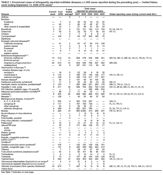 TABLE 1. Provisional cases of infrequently reported notifiable diseases (<1,000 cases reported during the preceding year) — United States, week ending September 13, 2008 (37th week)*
Disease
Current week
Cum 2008
5-year weekly average†
Total cases
reported for previous years
States reporting cases during current week (No.)
2007
2006
2005
2004
2003
Anthrax
—
—
0
1
1
—
—
—
Botulism:
foodborne
—
7
0
32
20
19
16
20
infant
—
65
2
85
97
85
87
76
other (wound & unspecified)
—
12
1
27
48
31
30
33
Brucellosis
5
57
2
131
121
120
114
104
FL (4), CA (1)
Chancroid
1
30
0
23
33
17
30
54
NY (1)
Cholera
—
1
0
7
9
8
6
2
Cyclosporiasis§
—
104
2
93
137
543
160
75
Diphtheria
—
—
—
—
—
—
—
1
Domestic arboviral diseases§,¶:
California serogroup
—
21
5
55
67
80
112
108
eastern equine
—
2
0
4
8
21
6
14
Powassan
—
1
0
7
1
1
1
—
St. Louis
—
8
1
9
10
13
12
41
western equine
—
—
—
—
—
—
—
—
Ehrlichiosis/Anaplasmosis§,**:
Ehrlichia chaffeensis
13
513
13
828
578
506
338
321
MO (3), NE (1), MD (3), VA (1), TN (4), TX (1)
Ehrlichia ewingii
—
7
—
—
—
—
—
—
Anaplasma phagocytophilum
25
214
15
834
646
786
537
362
MN (25)
undetermined
—
50
4
337
231
112
59
44
Haemophilus influenzae,††
invasive disease (age <5 yrs):
serotype b
—
18
0
22
29
9
19
32
nonserotype b
2
119
2
199
175
135
135
117
OH (1), NC (1)
unknown serotype
—
138
3
180
179
217
177
227
Hansen disease§
—
50
2
101
66
87
105
95
Hantavirus pulmonary syndrome§
1
11
0
32
40
26
24
26
ND (1)
Hemolytic uremic syndrome, postdiarrheal§
3
123
7
292
288
221
200
178
MN (1), TN (1), CA (1)
Hepatitis C viral, acute
6
571
16
849
766
652
720
1,102
OH (1), MI (2), MD (1), NC (1), FL (1)
HIV infection, pediatric (age <13 years)§§
—
—
3
—
—
380
436
504
Influenza-associated pediatric mortality§,¶¶
—
88
0
77
43
45
—
N
Listeriosis
8
406
22
808
884
896
753
696
NY (1), PA (1), OH (4), FL (1), CA (1)
Measles***
—
128
1
43
55
66
37
56
Meningococcal disease, invasive†††:
A, C, Y, & W-135
1
205
4
325
318
297
—
—
WA (1)
serogroup B
2
117
2
167
193
156
—
—
FL (1), TN (1)
other serogroup
—
25
0
35
32
27
—
—
unknown serogroup
4
449
9
550
651
765
—
—
FL (2), TX (1), CA (1)
Mumps
2
284
14
800
6,584
314
258
231
PA (1), IN (1)
Novel influenza A virus infections
—
—
—
1
N
N
N
N
Plague
—
1
0
7
17
8
3
1
Poliomyelitis, paralytic
—
—
0
—
—
1
—
—
Polio virus infection, nonparalytic§
—
—
—
—
N
N
N
N
Psittacosis§
2
10
0
12
21
16
12
12
FL (1), CA (1)
Qfever§,§§§ total:
—
78
2
171
169
136
70
71
acute
—
71
—
—
—
—
—
—
chronic
—
7
—
—
—
—
—
—
Rabies, human
—
—
0
1
3
2
7
2
Rubella¶¶¶
—
11
0
12
11
11
10
7
Rubella, congenital syndrome
—
—
—
—
1
1
—
1
SARS-CoV§,****
—
—
—
—
—
—
—
8
Smallpox§
—
—
—
—
—
—
—
—
Streptococcal toxic-shock syndrome§
—
102
1
132
125
129
132
161
Syphilis, congenital (age <1 yr)
—
141
8
430
349
329
353
413
Tetanus
—
7
1
28
41
27
34
20
Toxic-shock syndrome (staphylococcal)§
—
45
2
92
101
90
95
133
Trichinellosis
1
6
0
5
15
16
5
6
FL (1)
Tularemia
2
74
3
137
95
154
134
129
ID (2)
Typhoid fever
2
262
12
434
353
324
322
356
VA (1), CA (1)
Vancomycin-intermediate Staphylococcus aureus§
—
6
0
37
6
2
—
N
Vancomycin-resistant Staphylococcus aureus§
—
—
—
2
1
3
1
N
Vibriosis (noncholera Vibrio species infections)§
14
274
7
447
N
N
N
N
MD (1), NC (1), FL (3), TN (1), WA (1), CA (7)
Yellow fever
—
—
—
—
—
—
—
—
See Table 1 footnotes on next page.