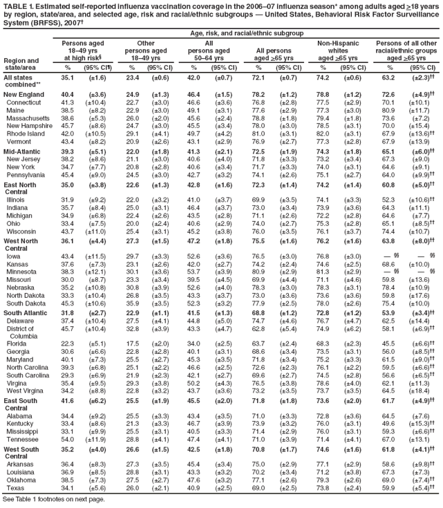 TABLE 1. Estimated self-reported influenza vaccination coverage in the 2006–07 influenza season* among adults aged >18 years by region, state/area, and selected age, risk and racial/ethnic subgroups — United States, Behavioral Risk Factor Surveillance System (BRFSS), 2007†
Age, risk, and racial/ethnic subgroup
Region and
state/area
Persons aged
18–49 yrs
at high risk§
Other
persons aged 18–49 yrs
All
persons aged
50–64 yrs
All persons
aged >65 yrs
Non-Hispanic
whites
aged >65 yrs
Persons of all other racial/ethnic groups
aged >65 yrs
%
(95% CI¶)
%
(95% CI)
%
(95% CI)
%
(95% CI)
%
(95% CI)
%
(95% CI)
All states
combined**
35.1
(±1.6)
23.4
(±0.6)
42.0
(±0.7)
72.1
(±0.7)
74.2
(±0.6)
63.2
(±2.3)††
New England
40.4
(±3.6)
24.9
(±1.3)
46.4
(±1.5)
78.2
(±1.2)
78.8
(±1.2)
72.6
(±4.9)††
Connecticut
41.3
(±10.4)
22.7
(±3.0)
46.6
(±3.6)
76.8
(±2.8)
77.5
(±2.9)
70.1
(±10.1)
Maine
38.5
(±8.2)
22.9
(±3.0)
49.1
(±3.1)
77.6
(±2.9)
77.3
(±3.0)
80.9
(±11.7)
Massachusetts
38.6
(±5.3)
26.0
(±2.0)
45.6
(±2.4)
78.8
(±1.8)
79.4
(±1.8)
73.6
(±7.2)
New Hampshire
45.7
(±8.6)
24.7
(±3.0)
45.5
(±3.4)
78.0
(±3.0)
78.5
(±3.1)
70.0
(±15.4)
Rhode Island
42.0
(±10.5)
29.1
(±4.1)
49.7
(±4.2)
81.0
(±3.1)
82.0
(±3.1)
67.9
(±13.6)††
Vermont
43.4
(±8.2)
20.9
(±2.6)
43.1
(±2.9)
76.9
(±2.7)
77.3
(±2.8)
67.9
(±13.9)
Mid-Atlantic
39.3
(±5.1)
22.0
(±1.8)
41.3
(±2.1)
72.5
(±1.9)
74.3
(±1.8)
65.1
(±6.0)††
New Jersey
38.2
(±8.6)
21.1
(±3.0)
40.6
(±4.0)
71.8
(±3.3)
73.2
(±3.4)
67.3
(±9.0)
New York
34.7
(±7.7)
20.8
(±2.8)
40.6
(±3.4)
71.7
(±3.3)
74.0
(±3.1)
64.6
(±9.1)
Pennsylvania
45.4
(±9.0)
24.5
(±3.0)
42.7
(±3.2)
74.1
(±2.6)
75.1
(±2.7)
64.0
(±9.9)††
East North
Central
35.0
(±3.8)
22.6
(±1.3)
42.8
(±1.6)
72.3
(±1.4)
74.2
(±1.4)
60.8
(±5.0)††
Illinois
31.9
(±9.2)
22.0
(±3.2)
41.0
(±3.7)
69.9
(±3.5)
74.1
(±3.3)
52.3
(±10.6)††
Indiana
35.7
(±8.4)
25.0
(±3.1)
46.4
(±3.7)
73.0
(±3.4)
73.9
(±3.6)
64.3
(±11.1)
Michigan
34.9
(±6.8)
22.4
(±2.6)
43.5
(±2.8)
71.1
(±2.6)
72.2
(±2.8)
64.6
(±7.7)
Ohio
33.4
(±7.5)
20.0
(±2.4)
40.6
(±2.9)
74.0
(±2.7)
75.3
(±2.8)
65.1
(±8.5)††
Wisconsin
43.7
(±11.0)
25.4
(±3.1)
45.2
(±3.8)
76.0
(±3.5)
76.1
(±3.7)
74.4
(±10.7)
West North
Central
36.1
(±4.4)
27.3
(±1.5)
47.2
(±1.8)
75.5
(±1.6)
76.2
(±1.6)
63.8
(±8.0)††
Iowa
43.4
(±11.5)
29.7
(±3.3)
52.6
(±3.6)
76.5
(±3.0)
76.8
(±3.0)
— §§
— §§
Kansas
37.6
(±7.3)
23.1
(±2.6)
42.0
(±2.7)
74.2
(±2.4)
74.6
(±2.5)
68.6
(±10.0)
Minnesota
38.3
(±12.1)
30.1
(±3.6)
53.7
(±3.9)
80.9
(±2.9)
81.3
(±2.9)
— §§
— §§
Missouri
30.0
(±8.7)
23.3
(±3.4)
39.5
(±4.5)
69.9
(±4.4)
71.1
(±4.6)
59.8
(±13.6)
Nebraska
35.2
(±10.8)
30.8
(±3.9)
52.6
(±4.0)
78.3
(±3.0)
78.3
(±3.1)
78.4
(±10.9)
North Dakota
33.3
(±10.4)
26.8
(±3.5)
43.3
(±3.7)
73.0
(±3.6)
73.6
(±3.6)
59.8
(±17.6)
South Dakota
45.3
(±10.6)
35.9
(±3.5)
52.3
(±3.2)
77.9
(±2.5)
78.0
(±2.6)
75.4
(±10.0)
South Atlantic
31.8
(±2.7)
22.9
(±1.1)
41.5
(±1.3)
68.8
(±1.2)
72.8
(±1.2)
53.9
(±3.4)††
Delaware
37.4
(±10.4)
27.5
(±4.1)
44.8
(±5.0)
74.7
(±4.6)
76.7
(±4.7)
62.5
(±14.4)
District of
Columbia
45.7
(±10.4)
32.8
(±3.9)
43.3
(±4.7)
62.8
(±5.4)
74.9
(±6.2)
58.1
(±6.9)††
Florida
22.3
(±5.1)
17.5
(±2.0)
34.0
(±2.5)
63.7
(±2.4)
68.3
(±2.3)
45.5
(±6.6)††
Georgia
30.6
(±6.6)
22.8
(±2.8)
40.1
(±3.1)
68.6
(±3.4)
73.5
(±3.1)
56.0
(±8.5)††
Maryland
40.1
(±7.3)
25.5
(±2.7)
45.3
(±3.5)
71.8
(±3.4)
75.2
(±3.3)
61.5
(±9.0)††
North Carolina
39.3
(±6.8)
25.1
(±2.2)
46.6
(±2.5)
72.6
(±2.3)
76.1
(±2.2)
59.5
(±6.6)††
South Carolina
29.3
(±6.9)
21.9
(±2.3)
42.1
(±2.7)
69.6
(±2.7)
74.5
(±2.8)
56.6
(±6.5)††
Virgina
35.4
(±9.5)
29.3
(±3.8)
50.2
(±4.3)
76.5
(±3.8)
78.6
(±4.0)
62.1
(±11.3)
West Virgina
34.2
(±8.8)
22.8
(±3.2)
43.7
(±3.6)
73.2
(±3.5)
73.7
(±3.5)
64.5
(±18.4)
East South
Central
41.6
(±6.2)
25.5
(±1.9)
45.5
(±2.0)
71.8
(±1.8)
73.6
(±2.0)
61.7
(±4.9)††
Alabama
34.4
(±9.2)
25.5
(±3.3)
43.4
(±3.5)
71.0
(±3.3)
72.8
(±3.6)
64.5
(±7.6)
Kentucky
33.4
(±8.6)
21.3
(±3.3)
46.7
(±3.9)
73.9
(±3.2)
76.0
(±3.1)
49.6
(±15.3)††
Mississippi
33.1
(±9.9)
25.5
(±3.1)
40.5
(±3.3)
71.4
(±2.9)
76.0
(±3.1)
59.3
(±6.6)††
Tennessee
54.0
(±11.9)
28.8
(±4.1)
47.4
(±4.1)
71.0
(±3.9)
71.4
(±4.1)
67.0
(±13.1)
West South
Central
35.2
(±4.0)
26.6
(±1.5)
42.5
(±1.8)
70.8
(±1.7)
74.6
(±1.6)
61.8
(±4.1)††
Arkansas
36.4
(±8.3)
27.3
(±3.5)
45.4
(±3.4)
75.0
(±2.9)
77.1
(±2.9)
58.6
(±9.8)††
Louisiana
36.9
(±8.5)
28.8
(±3.1)
43.3
(±3.2)
70.2
(±3.4)
71.2
(±3.8)
67.3
(±7.3)
Oklahoma
38.5
(±7.3)
27.5
(±2.7)
47.6
(±3.2)
77.1
(±2.6)
79.3
(±2.6)
69.0
(±7.4)††
Texas
34.1
(±5.6)
26.0
(±2.1)
40.9
(±2.5)
69.0
(±2.5)
73.8
(±2.4)
59.9
(±5.4)††
See Table 1 footnotes on next page.