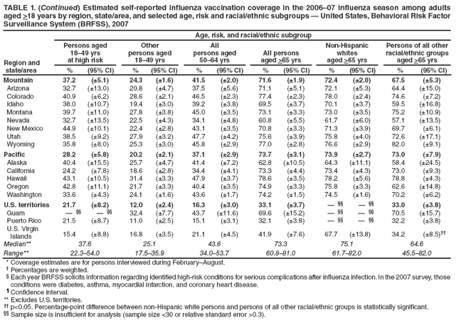 TABLE 1. (Continued) Estimated self-reported influenza vaccination coverage in the 2006–07 influenza season among adults aged >18 years by region, state/area, and selected age, risk and racial/ethnic subgroups — United States, Behavioral Risk Factor Surveillance System (BRFSS), 2007
Age, risk, and racial/ethnic subgroup
Region and
state/area
Persons aged
18–49 yrs
at high risk
Other
persons aged 18–49 yrs
All
persons aged
50–64 yrs
All persons
aged >65 yrs
Non-Hispanic
whites
aged >65 yrs
Persons of all other racial/ethnic groups
aged >65 yrs
%
(95% CI)
%
(95% CI)
%
(95% CI)
%
(95% CI)
%
(95% CI)
%
(95% CI)
Mountain
37.2
(±5.1)
24.3
(±1.6)
41.5
(±2.0)
71.6
(±1.9)
72.4
(±2.0)
67.5
(±5.3)
Arizona
32.7
(±13.0)
20.8
(±4.7)
37.5
(±5.6)
71.1
(±5.1)
72.1
(±5.3)
64.4
(±15.0)
Colorado
40.9
(±6.2)
28.6
(±2.1)
46.5
(±2.3)
77.4
(±2.3)
78.0
(±2.4)
74.6
(±7.2)
Idaho
38.0
(±10.7)
19.4
(±3.0)
39.2
(±3.8)
69.5
(±3.7)
70.1
(±3.7)
59.5
(±16.8)
Montana
39.7
(±11.0)
27.8
(±3.8)
45.0
(±3.5)
73.1
(±3.3)
73.0
(±3.5)
75.2
(±10.9)
Nevada
32.7
(±13.5)
22.5
(±4.3)
34.1
(±4.8)
60.8
(±5.5)
61.7
(±6.0)
57.1
(±13.5)
New Mexico
44.9
(±10.1)
22.4
(±2.8)
43.1
(±3.5)
70.8
(±3.3)
71.3
(±3.9)
69.7
(±6.1)
Utah
38.5
(±9.2)
27.9
(±3.2)
47.7
(±4.2)
75.6
(±3.9)
75.8
(±4.0)
72.6
(±17.1)
Wyoming
35.8
(±8.0)
25.3
(±3.0)
45.8
(±2.9)
77.0
(±2.8)
76.6
(±2.9)
82.0
(±9.1)
Pacific
28.2
(±5.8)
20.2
(±2.1)
37.1
(±2.9)
73.7
(±3.1)
73.9
(±2.7)
73.0
(±7.9)
Alaska
40.4
(±15.5)
25.7
(±4.7)
41.4
(±7.2)
62.8
(±10.5)
64.3
(±11.1)
58.4
(±24.5)
California
24.2
(±7.8)
18.6
(±2.8)
34.4
(±4.1)
73.3
(±4.4)
73.4
(±4.3)
73.0
(±9.3)
Hawaii
43.1
(±10.5)
31.4
(±3.3)
47.9
(±3.7)
78.6
(±3.5)
78.2
(±5.6)
78.8
(±4.3)
Oregon
42.8
(±11.1)
21.7
(±3.3)
40.4
(±3.5)
74.9
(±3.3)
75.8
(±3.3)
62.6
(±14.8)
Washington
33.6
(±4.3)
24.1
(±1.6)
43.6
(±1.7)
74.2
(±1.5)
74.5
(±1.6)
70.2
(±6.2)
U.S. territories
21.7
(±8.2)
12.0
(±2.4)
16.3
(±3.0)
33.1
(±3.7)
— §§
— §§
33.0
(±3.8)
Guam
— §§
— §§
32.4
(±7.7)
43.7
(±11.6)
69.6
(±15.2)
— §§
— §§
70.5
(±15.7)
Puerto Rico
21.5
(±8.7)
11.0
(±2.5)
15.1
(±3.1)
32.1
(±3.8)
— §§
— §§
32.2
(±3.8)
U.S. Virgin
Islands
15.4
(±8.8)
16.8
(±3.5)
21.1
(±4.5)
41.9
(±7.6)
67.7
(±13.8)
34.2
(±8.5)††
Median**
37.6
25.1
43.6
73.3
75.1
64.6
Range**
22.3–54.0
17.5–35.9
34.0–53.7
60.8–81.0
61.7–82.0
45.5–82.0
* Coverage estimates are for persons interviewed during February–August.
† Percentages are weighted.
§ Each year BRFSS solicits information regarding identified high-risk conditions for serious complications after influenza infection. In the 2007 survey, those conditions were diabetes, asthma, myocardial infarction, and coronary heart disease.
¶ Confidence interval.
** Excludes U.S. territories.
†† p<0.05. Percentage-point difference between non-Hispanic white persons and persons of all other racial/ethnic groups is statistically significant.
§§ Sample size is insufficient for analysis (sample size <30 or relative standard error >0.3).