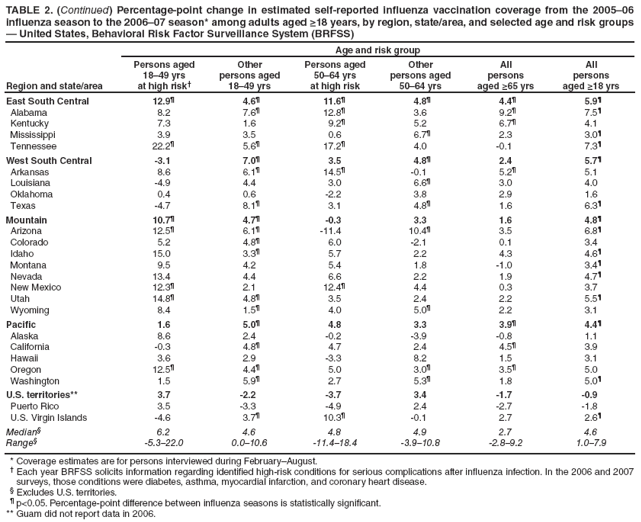 TABLE 2. (Continued) Percentage-point change in estimated self-reported influenza vaccination coverage from the 2005–06 influenza season to the 2006–07 season* among adults aged ≥18 years, by region, state/area, and selected age and risk groups — United States, Behavioral Risk Factor Surveillance System (BRFSS)
Region and state/area
Age and risk group
Persons aged 18–49 yrs
at high risk†
Other
persons aged
18–49 yrs
Persons aged 50–64 yrs
at high risk
Other
persons aged
50–64 yrs
All
persons
aged ≥65 yrs
All
persons
aged ≥18 yrs
East South Central
12.9¶
4.6¶
11.6¶
4.8¶
4.4¶
5.9¶
Alabama
8.2
7.6¶
12.8¶
3.6
9.2¶
7.5¶
Kentucky
7.3
1.6
9.2¶
5.2
6.7¶
4.1
Mississippi
3.9
3.5
0.6
6.7¶
2.3
3.0¶
Tennessee
22.2¶
5.6¶
17.2¶
4.0
-0.1
7.3¶
West South Central
-3.1
7.0¶
3.5
4.8¶
2.4
5.7¶
Arkansas
8.6
6.1¶
14.5¶
-0.1
5.2¶
5.1
Louisiana
-4.9
4.4
3.0
6.6¶
3.0
4.0
Oklahoma
0.4
0.6
-2.2
3.8
2.9
1.6
Texas
-4.7
8.1¶
3.1
4.8¶
1.6
6.3¶
Mountain
10.7¶
4.7¶
-0.3
3.3
1.6
4.8¶
Arizona
12.5¶
6.1¶
-11.4
10.4¶
3.5
6.8¶
Colorado
5.2
4.8¶
6.0
-2.1
0.1
3.4
Idaho
15.0
3.3¶
5.7
2.2
4.3
4.6¶
Montana
9.5
4.2
5.4
1.8
-1.0
3.4¶
Nevada
13.4
4.4
6.6
2.2
1.9
4.7¶
New Mexico
12.3¶
2.1
12.4¶
4.4
0.3
3.7
Utah
14.8¶
4.8¶
3.5
2.4
2.2
5.5¶
Wyoming
8.4
1.5¶
4.0
5.0¶
2.2
3.1
Pacific
1.6
5.0¶
4.8
3.3
3.9¶
4.4¶
Alaska
8.6
2.4
-0.2
-3.9
-0.8
1.1
California
-0.3
4.8¶
4.7
2.4
4.5¶
3.9
Hawaii
3.6
2.9
-3.3
8.2
1.5
3.1
Oregon
12.5¶
4.4¶
5.0
3.0¶
3.5¶
5.0
Washington
1.5
5.9¶
2.7
5.3¶
1.8
5.0¶
U.S. territories**
3.7
-2.2
-3.7
3.4
-1.7
-0.9
Puerto Rico
3.5
-3.3
-4.9
2.4
-2.7
-1.8
U.S. Virgin Islands
-4.6
3.7¶
10.3¶
-0.1
2.7
2.6¶
Median§
6.2
4.6
4.8
4.9
2.7
4.6
Range§
-5.3–22.0
0.0–10.6
-11.4–18.4
-3.9–10.8
-2.8–9.2
1.0–7.9
* Coverage estimates are for persons interviewed during February–August.
† Each year BRFSS solicits information regarding identified high-risk conditions for serious complications after influenza infection. In the 2006 and 2007 surveys, those conditions were diabetes, asthma, myocardial infarction, and coronary heart disease.
§ Excludes U.S. territories.
¶ p<0.05. Percentage-point difference between influenza seasons is statistically significant.
** Guam did not report data in 2006.