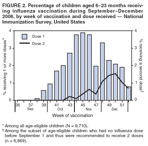 FIGURE 2. Percentage of children aged 6–23 months receiving
influenza vaccination during September–December 2006, by week of vaccination and dose received — National Immunization Survey, United States