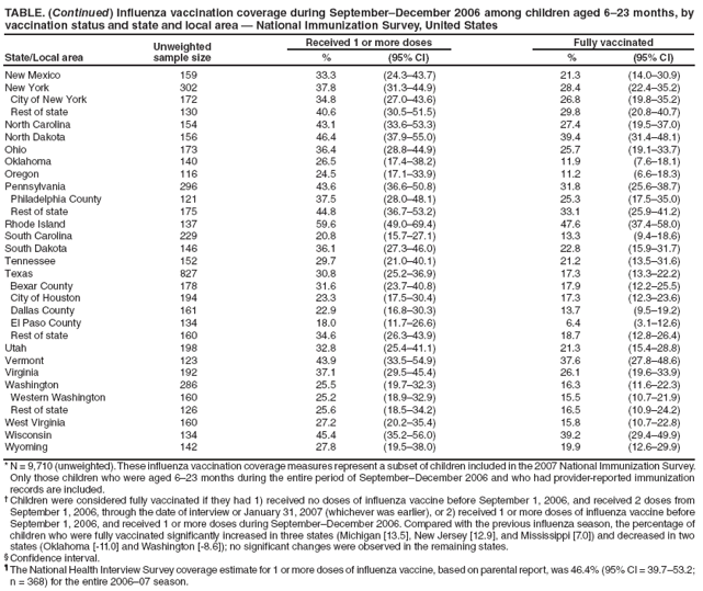 TABLE. (Continued) Influenza vaccination coverage during September–December 2006 among children aged 6–23 months, by vaccination status and state and local area — National Immunization Survey, United States
State/Local area
Unweighted
sample size
Received 1 or more doses
Fully vaccinated
%
(95% CI)
%
(95% CI)
New Mexico
159
33.3
(24.3–43.7)
21.3
(14.0–30.9)
New York
302
37.8
(31.3–44.9)
28.4
(22.4–35.2)
City of New York
172
34.8
(27.0–43.6)
26.8
(19.8–35.2)
Rest of state
130
40.6
(30.5–51.5)
29.8
(20.8–40.7)
North Carolina
154
43.1
(33.6–53.3)
27.4
(19.5–37.0)
North Dakota
156
46.4
(37.9–55.0)
39.4
(31.4–48.1)
Ohio
173
36.4
(28.8–44.9)
25.7
(19.1–33.7)
Oklahoma
140
26.5
(17.4–38.2)
11.9
(7.6–18.1)
Oregon
116
24.5
(17.1–33.9)
11.2
(6.6–18.3)
Pennsylvania
296
43.6
(36.6–50.8)
31.8
(25.6–38.7)
Philadelphia County
121
37.5
(28.0–48.1)
25.3
(17.5–35.0)
Rest of state
175
44.8
(36.7–53.2)
33.1
(25.9–41.2)
Rhode Island
137
59.6
(49.0–69.4)
47.6
(37.4–58.0)
South Carolina
229
20.8
(15.7–27.1)
13.3
(9.4–18.6)
South Dakota
146
36.1
(27.3–46.0)
22.8
(15.9–31.7)
Tennessee
152
29.7
(21.0–40.1)
21.2
(13.5–31.6)
Texas
827
30.8
(25.2–36.9)
17.3
(13.3–22.2)
Bexar County
178
31.6
(23.7–40.8)
17.9
(12.2–25.5)
City of Houston
194
23.3
(17.5–30.4)
17.3
(12.3–23.6)
Dallas County
161
22.9
(16.8–30.3)
13.7
(9.5–19.2)
El Paso County
134
18.0
(11.7–26.6)
6.4
(3.1–12.6)
Rest of state
160
34.6
(26.3–43.9)
18.7
(12.8–26.4)
Utah
198
32.8
(25.4–41.1)
21.3
(15.4–28.8)
Vermont
123
43.9
(33.5–54.9)
37.6
(27.8–48.6)
Virginia
192
37.1
(29.5–45.4)
26.1
(19.6–33.9)
Washington
286
25.5
(19.7–32.3)
16.3
(11.6–22.3)
Western Washington
160
25.2
(18.9–32.9)
15.5
(10.7–21.9)
Rest of state
126
25.6
(18.5–34.2)
16.5
(10.9–24.2)
West Virginia
160
27.2
(20.2–35.4)
15.8
(10.7–22.8)
Wisconsin
134
45.4
(35.2–56.0)
39.2
(29.4–49.9)
Wyoming
142
27.8
(19.5–38.0)
19.9
(12.6–29.9)
* N = 9,710 (unweighted). These influenza vaccination coverage measures represent a subset of children included in the 2007 National Immunization Survey. Only those children who were aged 6–23 months during the entire period of September–December 2006 and who had provider-reported immunization records are included.
† Children were considered fully vaccinated if they had 1) received no doses of influenza vaccine before September 1, 2006, and received 2 doses from September 1, 2006, through the date of interview or January 31, 2007 (whichever was earlier), or 2) received 1 or more doses of influenza vaccine before September 1, 2006, and received 1 or more doses during September–December 2006. Compared with the previous influenza season, the percentage of children who were fully vaccinated significantly increased in three states (Michigan [13.5], New Jersey [12.9], and Mississippi [7.0]) and decreased in two states (Oklahoma [-11.0] and Washington [-8.6]); no significant changes were observed in the remaining states.
§ Confidence interval.
¶ The National Health Interview Survey coverage estimate for 1 or more doses of influenza vaccine, based on parental report, was 46.4% (95% CI = 39.7–53.2; n = 368) for the entire 2006–07 season.