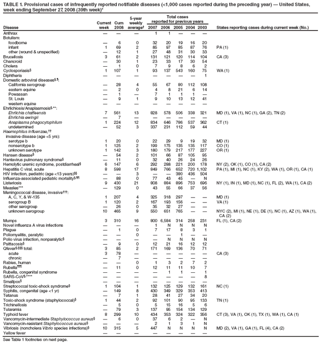 TABLE 1. Provisional cases of infrequently reported notifiable diseases (<1,000 cases reported during the preceding year) — United States, week ending September 27, 2008 (39th week)*
Disease
Current week
Cum 2008
5-year weekly average†
Total cases
reported for previous years
States reporting cases during current week (No.)
2007
2006
2005
2004
2003
Anthrax
—
—
—
1
1
—
—
—
Botulism:
foodborne
—
6
0
32
20
19
16
20
infant
1
69
2
85
97
85
87
76
PA (1)
other (wound & unspecified)
—
12
1
27
48
31
30
33
Brucellosis
3
61
2
131
121
120
114
104
CA (3)
Chancroid
—
30
1
23
33
17
30
54
Cholera
—
1
0
7
9
8
6
2
Cyclosporiasis§
1
107
1
93
137
543
160
75
WA (1)
Diphtheria
—
—
—
—
—
—
—
1
Domestic arboviral diseases§,¶:
California serogroup
—
28
4
55
67
80
112
108
eastern equine
—
2
0
4
8
21
6
14
Powassan
—
1
—
7
1
1
1
—
St. Louis
—
9
1
9
10
13
12
41
western equine
—
—
—
—
—
—
—
—
Ehrlichiosis/Anaplasmosis§,**:
Ehrlichia chaffeensis
7
561
13
828
578
506
338
321
MD (1), VA (1), NC (1), GA (2), TN (2)
Ehrlichia ewingii
—
7
—
—
—
—
—
—
Anaplasma phagocytophilum
1
224
12
834
646
786
537
362
CT (1)
undetermined
—
52
3
337
231
112
59
44
Haemophilus influenzae,††
invasive disease (age <5 yrs):
serotype b
1
20
0
22
29
9
19
32
MD (1)
nonserotype b
1
125
2
199
175
135
135
117
CO (1)
unknown serotype
1
142
3
180
179
217
177
227
OR (1)
Hansen disease§
—
54
2
101
66
87
105
95
Hantavirus pulmonary syndrome§
—
11
0
32
40
26
24
26
Hemolytic uremic syndrome, postdiarrheal§
6
147
6
292
288
221
200
178
NY (2), OK (1), CO (1), CA (2)
Hepatitis C viral, acute
8
598
17
849
766
652
720
1,102
PA (1), MI (1), NC (1), KY (2), WA (1), OR (1), CA (1)
HIV infection, pediatric (age <13 years)§§
—
—
3
—
—
380
436
504
Influenza-associated pediatric mortality§,¶¶
—
88
0
77
43
45
—
N
Listeriosis
9
430
21
808
884
896
753
696
NY (1), IN (1), MD (1), NC (1), FL (2), WA (1), CA (2)
Measles***
—
129
0
43
55
66
37
56
Meningococcal disease, invasive†††:
A, C, Y, & W-135
1
207
4
325
318
297
—
—
MD (1)
serogroup B
1
120
2
167
193
156
—
—
VA (1)
other serogroup
—
26
0
35
32
27
—
—
unknown serogroup
10
465
9
550
651
765
—
—
NYC (2), MI (1), NE (1), DE (1), NC (1), AZ (1), WA (1), CA (2)
Mumps
3
310
16
800
6,584
314
258
231
FL (1), CA (2)
Novel influenza A virus infections
—
—
—
1
N
N
N
N
Plague
—
1
0
7
17
8
3
1
Poliomyelitis, paralytic
—
—
0
—
—
1
—
—
Polio virus infection, nonparalytic§
—
—
—
—
N
N
N
N
Psittacosis§
—
9
0
12
21
16
12
12
Qfever§,§§§ total:
3
85
2
171
169
136
70
71
acute
3
78
—
—
—
—
—
—
CA (3)
chronic
—
7
—
—
—
—
—
—
Rabies, human
—
—
0
1
3
2
7
2
Rubella¶¶¶
—
11
0
12
11
11
10
7
Rubella, congenital syndrome
—
—
—
—
1
1
—
1
SARS-CoV§,****
—
—
—
—
—
—
—
8
Smallpox§
—
—
—
—
—
—
—
—
Streptococcal toxic-shock syndrome§
1
104
1
132
125
129
132
161
NC (1)
Syphilis, congenital (age <1 yr)
—
149
8
430
349
329
353
413
Tetanus
—
7
1
28
41
27
34
20
Toxic-shock syndrome (staphylococcal)§
1
44
2
92
101
90
95
133
TN (1)
Trichinellosis
—
5
0
5
15
16
5
6
Tularemia
—
79
3
137
95
154
134
129
Typhoid fever
8
299
10
434
353
324
322
356
CT (3), VA (1), OK (1), TX (1), WA (1), CA (1)
Vancomycin-intermediate Staphylococcus aureus§
—
6
0
37
6
2
—
N
Vancomycin-resistant Staphylococcus aureus§
—
—
—
2
1
3
1
N
Vibriosis (noncholera Vibrio species infections)§
10
315
5
447
N
N
N
N
MD (2), VA (1), GA (1), FL (4), CA (2)
Yellow fever
—
—
—
—
—
—
—
—
See Table 1 footnotes on next page.